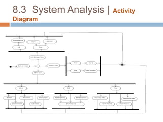8.1  System Analysis | Feasibility Study…not everything imaginable is feasible, not even the software as it may appear basically a software is acceptable if it is technically, financially and operationally feasible.   what does Technically Feasibility means     whether suggested technology exist or can be acquired from the market or not  what does Financial Feasibility  means    It is financially feasible if it is build at cost which is affordable by its client  what doesOperational Feasibility means      should be used to reduce the defectsor fulfill the requirements matching the user’s needs.      & should not affect the existing operations of the organization and can be put into  use by      easy  without resistance (to acquire the new skills required).