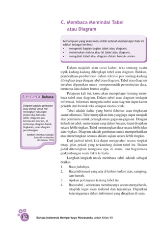 C. Membaca Memindai Tabel
                                 atau Diagram

                               Kemampuan yang akan kamu miliki setelah mempelajari bab ini
                               adalah sebagai berikut:
                               •	 mengenali bagian-bagian tabel atau diagram;	
                               •	 menemukan makna atau isi tabel atau diagram;
                               •	 mengubah tabel atau diagram dalam bentuk uraian.



                                   Dalam majalah atau surat kabar, teks tentang suatu
                              topik kadang-kadang dilengkapi tabel atau diagram. Bahkan,
                              pemberitaan-pemberitaan dalam televisi pun kadang-kadang
                              dilengkapi juga dengan tabel atau diagram. Tabel atau diagram
                              tersebut digunakan untuk mempermudah pemerincian data,
                              terutama data dalam bentuk angka.
                                   Pelajaran kali ini, kamu akan mempelajari tentang mem­
Lentera         Bahasa        baca tabel atau diagram. Dalam tabel atau diagram terdapat
                              informasi. Informasi mengenai tabel atau diagram dapat kamu
Diagram adalah gambaran       peroleh dari bentuk teks ataupun media cetak.
atau sketsa untuk me­
nerangkan hubungan                 Tabel adalah daftar yang berisi ikhitisar atau ringkasan
antara dua hal atau           suatu informasi. Tabel menyajikan data yang juga dapat menjadi
lebih. Diagram ada
bermacam-macam, di
                              alat pembantu untuk perangkuman gagasan-gagasan. Dengan
antaranya ­ iagram balok,
           d                  kehadiran tabel, suatu uraian yang dalam bacaan, dapat disajikan
lingkaran, atau diagram       secara lebih ringkas. Tabel me­ erangkan data secara lebih jelas
                                                             n
percabangan.
                              dan ringkas. Diagram adalah gambaran untuk memperhatikan
   Sumber: Membaca sebagai
        Suatu Keterampilan
                              atau menerangkan sesuatu dalam sajian secara lebih ringkas.
            Berbahasa, 1994        Dari jadwal tabel, kita dapat mengetahui secara singkat
                              tetapi jelas pokok yang terkandung dalam tabel itu. Dalam
                              judul diterangkan mengenai apa, di mana, dan bagaimana
                              perkembangan suatu fakta tertentu.
                                   Langkah-langkah untuk membaca tabel adalah sebagai
                              berikut.
                              1.	 Baca judulnya.
                              2.	 Baca informasi yang ada di kolom-kolom atas, samping,
                                    dan bawah.
                              3.	 Ajukan pertanyaan tentang tabel itu.
                              4.	 Baca tabel , sementara membacanya secara menyeluruh,
                                    tetaplah ingat akan maksud dan tujuannya. Dapatkan
                                    keterangannya dalam informasi yang disajikan di sana.




132        Bahasa Indonesia Memperkaya Wawasanku untuk Kelas VII
 