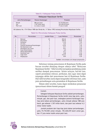 Tabel 8.1 Kekayaan Pulau Seribu
                                        Kekayaan Kepulauan Seribu
        Jenis Pertambangan        Potensi Kandungan                          Produksi
    Minyak                       588 juta barel                     74.718.505 barel
    Gas                          1,767 miliar barel                 192.228.670 barel
    Pasir Laut                   4,3 miliar m kubik                 17 juta m kubik

SK Gubenur No. 1714 Tahun 1989 dan Perda No. 11 Tahun 1992 tentang Peruntukan Kepulauan Seribu

                             Tabel 8.2 Peruntukan Kekayaan Pulau Seribu

 No                     Peruntukan                Jumlah Pulau      Luas/Hektare          Persentase
   1.       Rekreasi                                    45               403,46                  44,35
   2.       Perumahan                                    9               189,44                  20,82
   3.       Perikanan                                    1                11,25                   1,24
   4.       Air Strip                                    1                 12,9                   21,4
   5.       Fasilitas Pendukung Penambangan              1                12,92                   1,42
   6.       Pos Keamanan Laut                            1                 37,7                   4,14
   7.       Perambuan Lalu Lintas                        5                 29,2                   3,20
   8.       Pusat Pemerintahan                           1                  6,0                   0,66
   9.       Wisma Kepresidenan                           1                 37,7                   4,14
 10.        Penelitian Laut                              3                 3,08                   0,34
 11.        Cagar Alam                                  15               127,41                  14,00
 12.        Penghijauan                                 27                 38,8                   4,26

                                                                 Sumber: www.kompas.com dengan penyesuaian


                                        Informasi tentang pencemaran di Kepulauan Seribu pada
                                   bacaan tersebut ditunjang dengan adanya tabel "Kekayaan
                                   Kepulauan Seribu". Tabel tersebut merupakan pendukung untuk
                                   melihat dampak pencemaran. Selain nelayan, hal-hal lain,
                                   seperti peruntukan rekreasi, perikanan, dan cagar alam dapat
                                   terganggu akibat dari pencemaran laut di Kepulauan Seribu.
                                   Dari tabel tersebut, kamu dapat mengetahui informasi lain, yaitu
                                   jenis pertambangan serta peruntukan di Kepulauan Seribu.
                                        Dalam tabel tersebut, kamu dapat melakukan penarasian
                                   (penceritaan) dalam bentuk paragraf.

                                              Contoh:
                                          Sebagian kekayaan Kepulauan Seribu adalah per­ ambang­ n.
                                                                                          t        a
                                     Pertambangan di Kepulauan Seribu terdiri atas tiga jenis, yaitu
                                     minyak, gas, dan pasir laut, sedangkan potensi kandungan tiap-
                                     tiap jenis bahan pertambangan, yaitu minyak sebesar 588 juta
                                     barel, gas sebesar 1,767 miliar barel, dan pasir laut sebesar 4,3
                                     miliar meter kubik.
                                          Jumlah produksi dari tiap-tiap jenis bahan pertambangan,
                                     yaitu 74.718.505 untuk minyak, 192.228.670 barel untuk gas,
                                     dan 17 juta meter kubik untuk pasir laut.




134          Bahasa Indonesia Memperkaya Wawasanku untuk Kelas VII
 