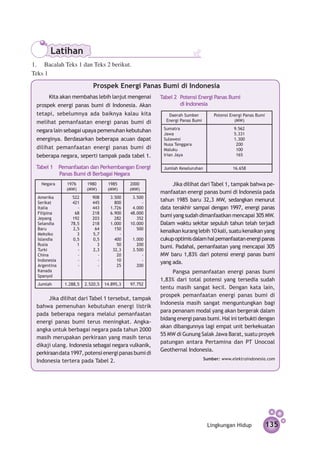 Latihan
1.	 Bacalah Teks 1 dan Teks 2 berikut.
Teks 1

                            Prospek Energi Panas Bumi di Indonesia
      Kita akan membahas lebih lanjut mengenai        Tabel 2	 Potensi Energi Panas Bumi
 prospek energi panas bumi di Indonesia. Akan         	        di Indonesia
 tetapi, sebelumnya ada baiknya kalau kita               Daerah Sumber          Potensi Energi Panas Bumi
 melihat pemanfaatan energi panas bumi di               Energi Panas Bumi                 (MW)
                                                       Sumatra                           9.562
 negara lain sebagai upaya pemenuhan kebutuhan
                                                       Jawa                              5.331
 energinya. Berdasarkan beberapa acuan dapat           Sulawesi                          1.300
                                                       Nusa Tenggara                      200
 dilihat pemanfaatan energi panas bumi di              Maluku                             100
 beberapa negara, seperti tampak pada tabel 1.         Irian Jaya                         165

 Tabel 1	 Pemanfaatan dan Perkembangan Energi          Jumlah Keseluruhan                16.658
          Panas Bumi di Berbagai Negara
   Negara     1976       1980      1985      2000          Jika dilihat dari Tabel 1, tampak bahwa pe­
              (MW)       (MW)      (MW)      (MW)
                                                      manfaatan energi panas bumi di Indonesia pada
  Amerika        522       908      3.500     3.500
  Serikat        421       445        800         -
                                                      tahun 1985 baru 32,3 MW, sedangkan menurut
  Italia           -       443      1.726     4.000   data terakhir sampai dengan 1997, energi panas
  Filipina        68       218      6.900    48.000
  Jepang         192       203        282       352
                                                      bumi yang sudah dimanfaat­ an mencapai 305 MW.
                                                                                  k
  Selandia      78,5       218      1.000    10.000   Dalam waktu sekitar sepuluh tahun telah terjadi
  Baru           2,5        64        150       500
  Meksiko          3       5,7          -
                                                      kenaikan kurang lebih 10 kali, suatu kenaikan yang
  Islandia       0,5       0,5        400     1.000   cukup optimis dalam hal pemanfaatan energi panas
  Rusia            1         3         50       200
                                                      bumi. Padahal, pemanfaatan yang mencapai 305
  Turki            -       2,3       32,3     3.500
  China            -         -         20         -   MW baru 1,83% dari potensi energi panas bumi
  Indonesia        -         -         10         -
                                                      yang ada.
  Argentina        -         -         25       200
  Kanada                                                   Pangsa pemanfaatan energi panas bumi
  Spanyol
                                                      1,83% dari total potensi yang tersedia sudah
  Jumlah      1.288,5   2.520,5   14.895,3   97.752
                                                      tentu masih sangat kecil. Dengan kata lain,
                                                      prospek pemanfaatan energi panas bumi di
      Jika dilihat dari Tabel 1 tersebut, tampak
                                                      Indonesia masih sangat menguntungkan bagi
 bahwa pemenuhan kebutuhan energi listrik
                                                      para penanam modal yang akan bergerak dalam
 pada beberapa negara melalui pemanfaatan
                                                      bidang energi panas bumi. Hal ini terbukti dengan
 energi panas bumi terus me­ ingkat. Angka-
                                 n
                                                      akan dibangunnya lagi empat unit berkekuatan
 angka untuk berbagai negara pada tahun 2000
                                                      55 MW di Gunung Salak Jawa Barat, suatu proyek
 masih merupakan perkiraan yang masih terus
                                                      patungan antara Pertamina dan PT Unocoal
 dikaji ulang. Indonesia sebagai negara vulkanik,
                                                      Geothernal Indonesia.
 perkiraan data 1997, potensi energi panas bumi di
                                                                            Sumber: www.elektroindonesia.com
 Indonesia tertera pada Tabel 2.




                                                                             Lingkungan Hidup               135
 