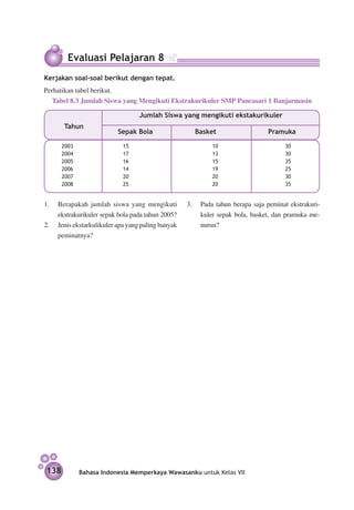 Evaluasi Pelajaran 8
Kerjakan soal-soal berikut dengan tepat.
Perhatikan tabel berikut.
  Tabel 8.3 Jumlah Siswa yang Mengikuti Ekstrakurikuler SMP Pancasari 1 Banjarmasin

                                   Jumlah Siswa yang mengikuti ekstakurikuler
       Tahun
                          Sepak Bola                 Basket                     Pramuka

      2003				              15		          		               10	              	        30
      2004				              17		          		               13	              	        30
      2005				              16		          		               15	              	        35
      2006				              14		          		               19	              	        25
      2007				              20		          		               20	              	        30
      2008				              25		          		               20	              	        35


1.	 Berapakah jumlah siswa yang mengikuti          3.	 Pada tahun berapa saja peminat ekstrakuri­
    ekstrakurikuler sepak bola pada tahun 2005?        kuler sepak bola, basket, dan pramuka me­
2.	 Jenis ekstarkulikuler apa yang paling banyak       nurun?
    peminatnya?




138         Bahasa Indonesia Memperkaya Wawasanku untuk Kelas VII
 