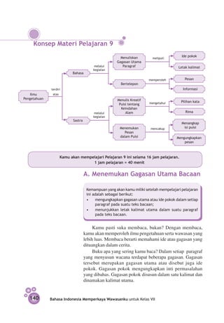 Konsep Materi Pelajaran 9
                                                         Menuliskan                        Ide pokok
                                                                           meliputi
                                                       Gagasan Utama
                                           melalui        Paragraf                       Letak kalimat
                                          kegiatan
                            Bahasa
                                                                         memperoleh         Pesan
                                                         Bertelepon
              terdiri                                                                      Informasi
    Ilmu       atas
Pengetahuan                                            Menulis Kreatif
                                                                         mengetahui       Pilihan kata
                                                        Puisi tentang
                                                         Keindahan
                                           melalui          Alam                             Rima
                                          kegiatan
                             Sastra
                                                                                           Menangkap
                                                         Menemukan        mencakup          isi puisi
                                                            Pesan
                                                         dalam Puisi                    Mengungkapkan
                                                                                            pesan



                      Kamu akan mempelajari Pelajaran 9 ini selama 16 jam pelajaran.
                                     1 jam pelajaran = 40 menit


                                      A. Menemukan Gagasan Utama Bacaan

                                       Kemampuan yang akan kamu miliki setelah mempelajari pelajaran
                                       ini adalah sebagai berikut:
                                       •	 mengungkapkan gagasan utama atau ide pokok dalam setiap
                                            paragraf pada suatu teks bacaan;
                                       •	 menunjukkan letak kalimat utama dalam suatu paragraf
                                            pada teks bacaan.


                                           Kamu pasti suka membaca, bukan? Dengan membaca,
                                      kamu akan memperoleh ilmu pengetahuan serta wawasan yang
                                      lebih luas. Membaca berarti memahami ide atau gagasan yang
                                      dituangkan dalam cerita.
                                           Buku apa yang sering kamu baca? Dalam setiap paragraf
                                      yang menyusun wacana terdapat beberapa gagasan. Gagasan
                                      tersebut merupakan gagasan utama atau disebut juga ide
                                      pokok. Gagasan pokok mengungkapkan inti permasalahan
                                      yang dibahas. Gagasan pokok disusun dalam satu kalimat dan
                                      dinamakan kalimat utama.


   140        Bahasa Indonesia Memperkaya Wawasanku untuk Kelas VII
 