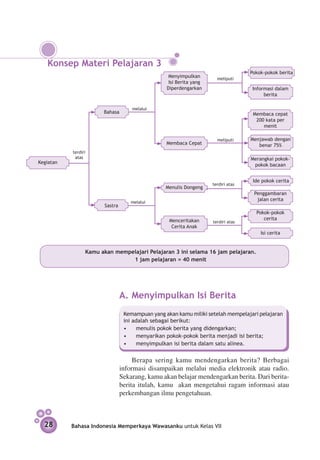 Konsep Materi Pelajaran 3
                                                                                    Pokok-pokok berita
                                                   Menyimpulkan        meliputi
                                                   Isi Berita yang
                                                  Diperdengarkan                     Informasi dalam
                                                                                          berita

                                     melalui
                       Bahasa                                                        Membaca cepat
                                                                                      200 kata per
                                                                                         menit

                                                                       meliputi     Menjawab dengan
                                                  Membaca Cepat                        benar 75%
           terdiri
            atas                                                                    Merangkai pokok-
Kegiatan
                                                                                     pokok bacaan


                                                                                     Ide pokok cerita
                                                                     terdiri atas
                                                  Menulis Dongeng
                                                                                     Penggambaran
                                                                                      jalan cerita
                                     melalui
                        Sastra
                                                                                      Pokok-pokok
                                                   Menceritakan                          cerita
                                                                     terdiri atas
                                                    Cerita Anak
                                                                                        Isi cerita


                 Kamu akan mempelajari Pelajaran 3 ini selama 16 jam pelajaran.
                                1 jam pelajaran = 40 menit




                                 A. 	 enyimpulkan Isi Berita
                                    M
                                  Kemampuan yang akan kamu miliki setelah mempelajari pelajaran
                                  ini adalah sebagai berikut:
                                  •	 menulis pokok berita yang didengarkan;
                                  •	 menyarikan pokok-pokok berita menjadi isi berita;
                                  •	 menyimpulkan isi berita dalam satu alinea.


                                      Berapa sering kamu mendengarkan berita? Berbagai
                                 informasi disampaikan melalui media elektronik atau radio.
                                 Sekarang, kamu akan belajar mendengarkan berita. Dari berita-
                                 berita itulah, kamu akan mengetahui ragam informasi atau
                                 perkembangan ilmu pengetahuan.



  28       Bahasa Indonesia Memperkaya Wawasanku untuk Kelas VII
 