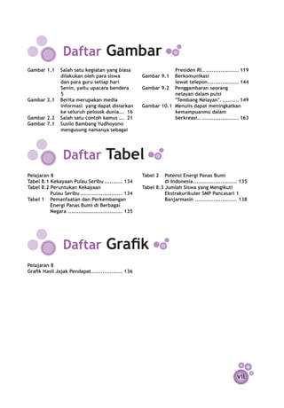 Daftar Gambar
Gambar 1.1	 Salah satu kegiatan yang biasa                         Presiden RI..................... 119
             dilakukan oleh para siswa                Gambar 9.1 	 Berkomunikasi
             dan para guru setiap hari                             lewat telepon.. ............... 144
                                                                                   .
             Senin, yaitu upacara bendera	            Gambar 9.2	 Penggambaran seorang
             5                                                     nelayan dalam puisi
Gambar 2.1 	 Berita merupakan media                                "Tembang Nelayan"........... 149
             informasi yang dapat disiarkan           Gambar 10.1	 Menulis dapat meningkatkan
             ke seluruh pelosok dunia... 16
                                       .                           kemampuanmu dalam
Gambar 2.2	 Salah satu contoh kamus.... 21                         berkreasi....................... 163
Gambar 7.1 	 Susilo Bambang Yudhoyono
             mengusung namanya sebagai




                 Daftar Tabel
Pelajaran 8                                           Tabel 2 	 Potensi Energi Panas Bumi
Tabel 8.1 Kekayaan Pulau Seribu........... 134                  di Indonesia......................... 135
Tabel 8.2 Peruntukan Kekayaan                         Tabel 8.3 Jumlah Siswa yang Mengikuti
          Pulau Seribu........................ 134              Ekstrakurikuler SMP Pancasari 1
Tabel 1 	 Pemanfaatan dan Perkembangan                          Banjarmasin . ...................... 138
                                                                              .
          Energi Panas Bumi di Berbagai
          Negara............................... 135




                 Daftar Grafik
Pelajaran 8
Grafik Hasil Jajak Pendapat. ................ 136
                           .




                                                                                                    vii
 