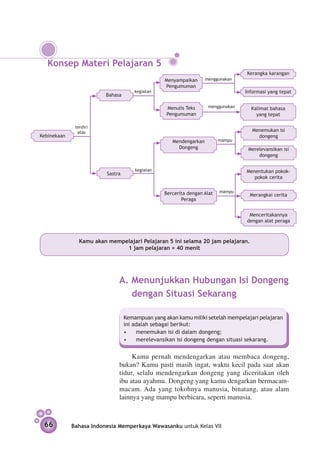 Konsep Materi Pelajaran 5
                                                                                   Kerangka karangan
                                                  Menyampaikan      menggunakan
                                                  Pengumuman
                                       kegiatan                                    Informasi yang tepat
                         Bahasa

                                                   Menulis Teks      menggunakan     Kalimat bahasa
                                                   Pengumuman                          yang tepat

              terdiri
               atas                                                                   Menemukan isi
Kebinekaan                                                                              dongeng
                                                     Mendengarkan         mampu
                                                       Dongeng                      Merelevansikan isi
                                                                                        dongeng

                                       kegiatan                                    Menentukan pokok-
                          Sastra
                                                                                      pokok cerita


                                                  Bercerita dengan Alat   mampu
                                                                                     Merangkai cerita
                                                         Peraga


                                                                                    Menceritakannya
                                                                                   dengan alat peraga



                Kamu akan mempelajari Pelajaran 5 ini selama 20 jam pelajaran.
                               1 jam pelajaran = 40 menit




                               A. Menunjukkan Hubungan Isi Dongeng
                                  dengan Situasi Sekarang

                                   Kemampuan yang akan kamu miliki setelah mempelajari pelajaran
                                   ini adalah sebagai berikut:
                                   •	 menemukan isi di dalam dongeng;
                                   •	 merelevansikan isi dongeng dengan situasi sekarang.


                                    Kamu pernah mendengarkan atau membaca dongeng,
                               bukan? Kamu pasti masih ingat, waktu kecil pada saat akan
                               tidur, selalu mendengarkan dongeng yang diceritakan oleh
                               ibu atau ayahmu. Dongeng yang kamu dengarkan bermacam-
                               macam. Ada yang tokohnya manusia, binatang, atau alam
                               lainnya yang mampu berbicara, seperti manusia.



 66          Bahasa Indonesia Memperkaya Wawasanku untuk Kelas VII
 