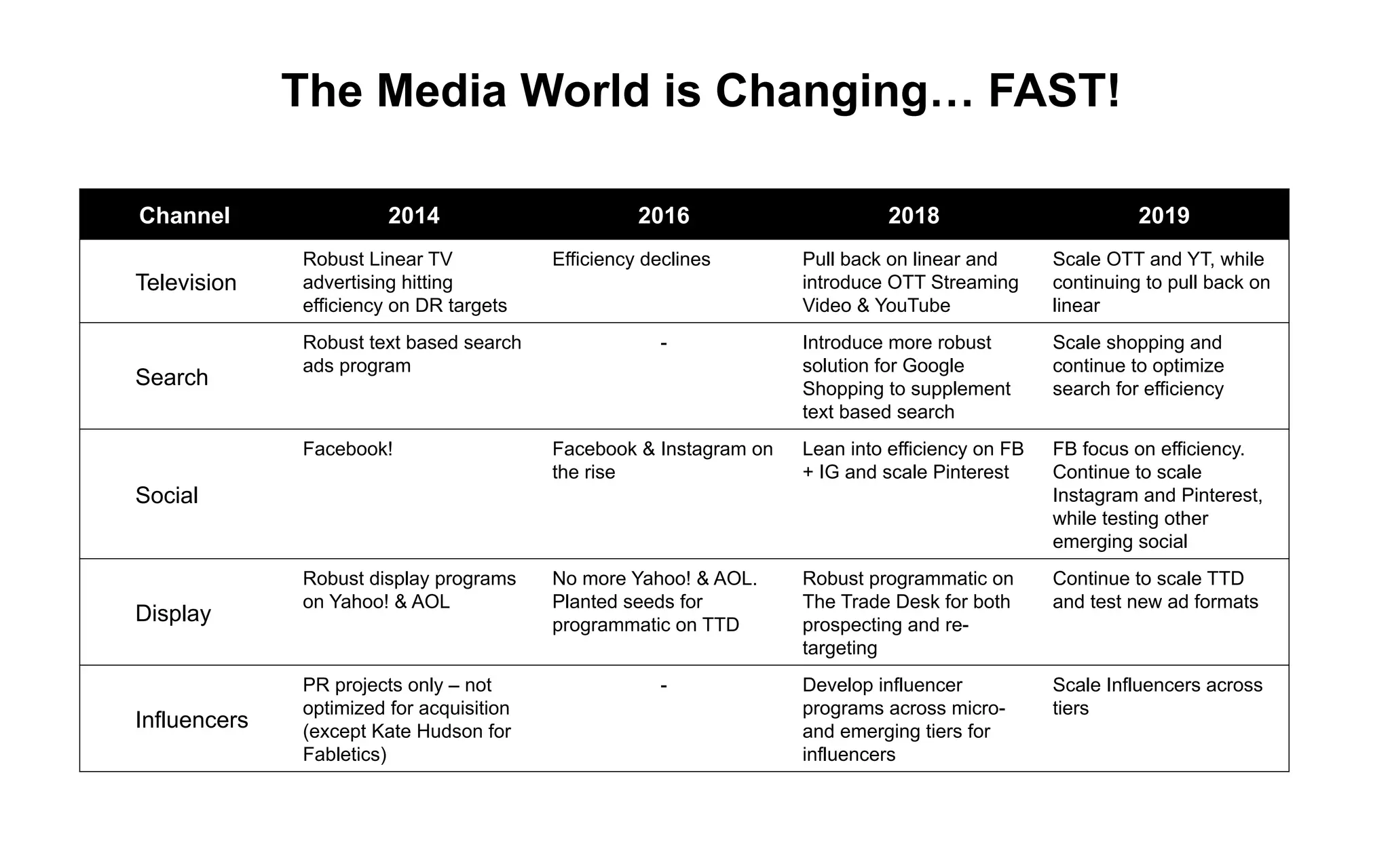 The Media World is Changing… FAST!
Channel 2014 2016 2018 2019
Television
Robust Linear TV
advertising hitting
efficiency on DR targets
Efficiency declines Pull back on linear and
introduce OTT Streaming
Video & YouTube
Scale OTT and YT, while
continuing to pull back on
linear
Search
Robust text based search
ads program
- Introduce more robust
solution for Google
Shopping to supplement
text based search
Scale shopping and
continue to optimize
search for efficiency
Social
Facebook! Facebook & Instagram on
the rise
Lean into efficiency on FB
+ IG and scale Pinterest
FB focus on efficiency.
Continue to scale
Instagram and Pinterest,
while testing other
emerging social
Display
Robust display programs
on Yahoo! & AOL
No more Yahoo! & AOL.
Planted seeds for
programmatic on TTD
Robust programmatic on
The Trade Desk for both
prospecting and re-
targeting
Continue to scale TTD
and test new ad formats
Influencers
PR projects only – not
optimized for acquisition
(except Kate Hudson for
Fabletics)
- Develop influencer
programs across micro-
and emerging tiers for
influencers
Scale Influencers across
tiers