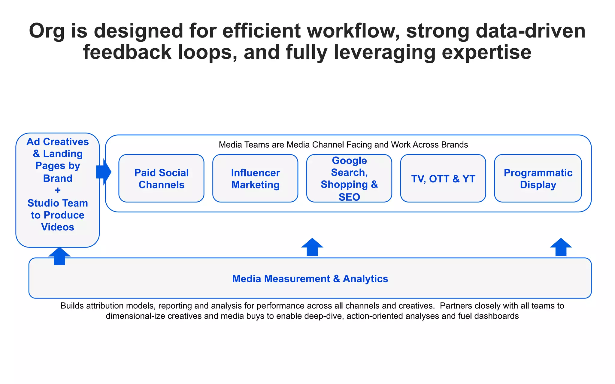 Org is designed for efficient workflow, strong data-driven
feedback loops, and fully leveraging expertise
Ad Creatives
& Landing
Pages by
Brand
+
Studio Team
to Produce
Videos
Paid Social
Channels
TV, OTT & YT
Google
Search,
Shopping &
SEO
Influencer
Marketing
Media Measurement & Analytics
Builds attribution models, reporting and analysis for performance across all channels and creatives. Partners closely with all teams to
dimensional-ize creatives and media buys to enable deep-dive, action-oriented analyses and fuel dashboards
Media Teams are Media Channel Facing and Work Across Brands
Programmatic
Display