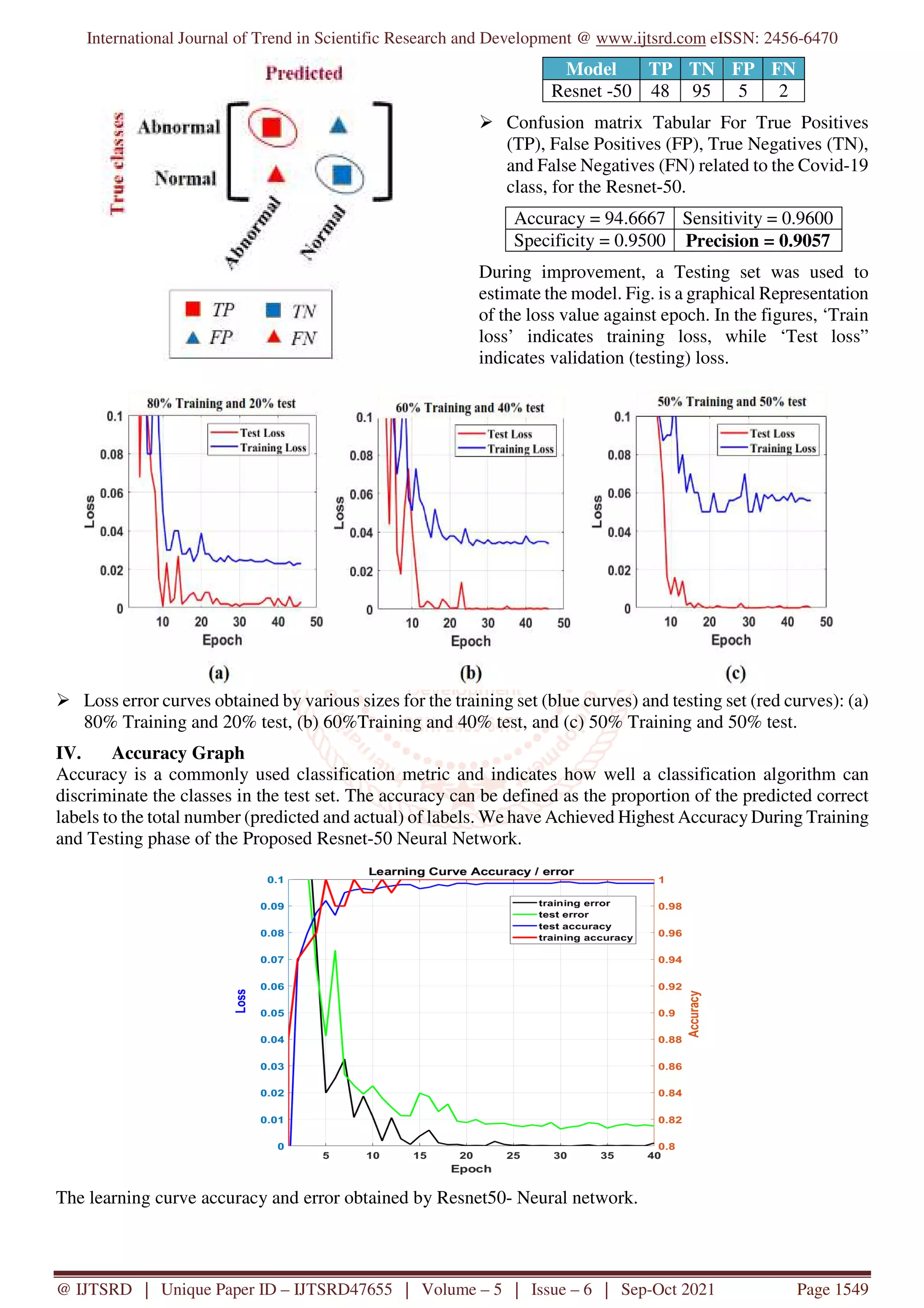 International Journal of Trend in Scientific Research and Development @ www.ijtsrd.com eISSN: 2456-6470
@ IJTSRD | Unique Paper ID – IJTSRD47655 | Volume – 5 | Issue – 6 | Sep-Oct 2021 Page 1549
Model TP TN FP FN
Resnet -50 48 95 5 2
Confusion matrix Tabular For True Positives
(TP), False Positives (FP), True Negatives (TN),
and False Negatives (FN) related to the Covid-19
class, for the Resnet-50.
Accuracy = 94.6667 Sensitivity = 0.9600
Specificity = 0.9500 Precision = 0.9057
During improvement, a Testing set was used to
estimate the model. Fig. is a graphical Representation
of the loss value against epoch. In the figures, ‘Train
loss’ indicates training loss, while ‘Test loss”
indicates validation (testing) loss.
Loss error curves obtained by various sizes for the training set (blue curves) and testing set (red curves): (a)
80% Training and 20% test, (b) 60%Training and 40% test, and (c) 50% Training and 50% test.
IV. Accuracy Graph
Accuracy is a commonly used classification metric and indicates how well a classification algorithm can
discriminate the classes in the test set. The accuracy can be defined as the proportion of the predicted correct
labels to the total number (predicted and actual) of labels. We have Achieved Highest Accuracy During Training
and Testing phase of the Proposed Resnet-50 Neural Network.
The learning curve accuracy and error obtained by Resnet50- Neural network.
 
