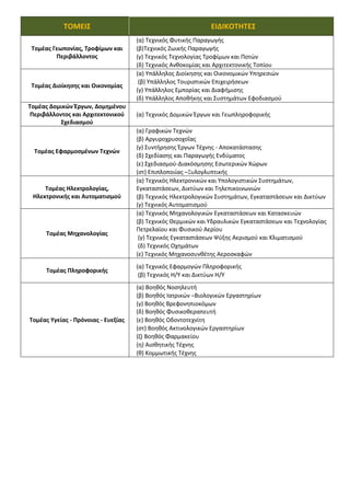 Τ Ο Μ Ε Α Σ Γ Ε Ω Π Ο Ν Ι Α Σ Τ Ρ Ο Φ Ι Μ Ω Ν Κ Α Ι Π Ε Ρ Ι Β Α Λ Λ Ο Ν Τ Ο Σ
Τεχνικός Φυτικής Παραγωγής Τεχνικός Ζωικής Παραγωγής
Ο απόφοιτος δύναται να ασκείτα παρακάτωεπαγγελματικά
έργα:
 να συντηρεί Δασοτεμάχια καιβοσκότοπουςκαι
να έχει τη δική τουΓεωργική επιχείρηση.
 να επιλέγει και να προμηθεύεται τις απαραίτητες
ποικιλίες σπόρων ή άλλου πολλαπλασιαστικού υλικού
που θα χρησιμοποιήσει, όπως και τύπους λιπασμάτων
καθώς και τον απαραίτητο εξοπλισμό.
 να εκτελεί βασικές εργασίες φυτοπροστασίας και
ζιζανιοκτονίας, έχοντας το πιστοποιητικό σωστής
χρήσης φυτοφαρμάκων.
 να εφαρμόζειτιςβασικέςαρχέςτης βιολογικής
γεωργίας.
Αποκτάπροτεραιότηταστιςεπιδοτήσειςτωννέωνγεωργών
με το πτυχίο του, χωρίς να παρακολουθήσει τα σεμινάρια
των 150 ωρών, λόγω επάρκειας πτυχίου, σύμφωνα με την
ΑΔΑ :Ω8ΣΕ4653ΠΓ – ΙΚΣ.
 Λόγω επάρκειας πτυχίου λαμβάνει bonus στους
πίνακες κατάταξηςγια τα Σχέδια Βελτίωσης Γεωργικών
Εκμεταλλεύσεων.
Μπορεί να εργασθεί:
 Ως βοηθητικόπροσωπικό:
ΣτονΔημόσιο τομέα (Υπουργεία- Δήμουςστον τομέα
του πράσινου)
 Στονιδιωτικότομέα:
1. Σε γεωργικέςεκμεταλλεύσειςσυμβατικήςή
βιολογικήςκαλλιέργειας.
2. Σε επιχειρήσειςδιαλογήςτυποποίησης
συσκευασίαςκαιεμπορίαςαγροτικών
προϊόντων.
3. Σε επιχειρήσειςπολλαπλασιαστικούυλικού,
παραγωγήςκηπευτικώνκαιανθοκομικών
φυτών.
4. Σε επιχειρήσειςεμπορίαςκαιδιακίνησης
αγροτικώνπροϊόντων.
5. Σε καταστήματα πώλησηςγεωργικών
μηχανημάτων.
 Να δημιουργήσειοίδιος δική τουγεωργική
εκμετάλλευση.
Δεναπαιτείται άδεια άσκησης επαγγέλματος
Ο απόφοιτοςδύναται να ασκείτα παρακάτωεπαγγελματικά
έργα:
 Να γνωρίζειτη λειτουργία ενόςαμελκτηρίου,
εργαστηρίουτεχνητήςσπερματέγχυσης,
εκκολαπτηρίου,σφαγείου,παρασκευαστηρίου
ζωοτροφών, μελισσοκομικούεργαστηρίουκ.α. .
 Να γνωρίζειτους τρόπουςπαρασκευής,συντήρησης
καιαποθήκευσηςζωοτροφών.
 Να εφαρμόζειτιςεκάστοτεπροϋποθέσειςγια
οικολογική- βιολογικήεκτροφήκατά κλάδοζωικής
παραγωγής.
 Να παρεμβαίνεισεόλεςτις φάσειςανάπτυξηςτου
μελισσιούκαι να παρέχειτις κατάλληλεςφροντίδες
στο μελίσσι.
 Να εφαρμόζειτιςβασικέςαρχέςκαιεργασίες
μεταποίησηςτων ζωικών προϊόντων.
 Αποκτά προτεραιότητα στις επιδοτήσεις των νέων
γεωργώνμε τοπτυχίο του,χωρίςνα παρακολουθήσει
τασεμινάριατων150 ωρών,λόγωεπάρκειαςπτυχίου,
σύμφωνα με την ΑΔΑ:Ω8ΣΕ4653ΠΓ – ΙΚΣ.
 Λόγω επάρκειας πτυχίου λαμβάνει bonus στους
πίνακες κατάταξης, για τα Σχέδια Βελτίωσης
Γεωργικών Εκμεταλλεύσεων.
Μπορεί να εργασθεί ως βοηθητικόπροσωπικό:
 Στον Δημόσιο τομέα στα Δημόσια Κτηνιατρεία,στον
ΕΛΟΓ (ΕλληνικόςΟργανισμόςΓάλακτος).
 Στον ιδιωτικό τομέα:
1. Σε βιομηχανίεςεπεξεργασίαςκρέατος
2. Σε βιομηχανίεςπαραγωγήςζωοτροφών
3. Σε σφαγεία
4. Σε ιδιωτικά κτηνιατρεία
5. Σε Κτηνοτροφικούςσυνεταιρισμούς
6. Σε Κτηνοτροφικέςμονάδες
7. Στη Μελισσοκομία
 Σαν ελεύθεροςεπαγγελματίαςανοίγοντας
κατάστημα πώλησηςκτηνιατρικών ειδώνκαι
ζωοτροφών.
Δεναπαιτείταιάδειαάσκησης επαγγέλματος
 