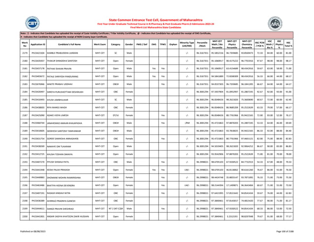 Merit
No
Application ID Candidate's Full Name Merit Exam Category Gender PWD / Def EWS TFWS Orphan
Minority Type
(LM/RM)
Percentile
/Mark
MHT-CET
Math / Bio
Percentile
MHT-CET
Physics
Percentile
MHT-CET
Chemistry
Percentile
HSC PCM
/ PCB %
HSC
Math /
Bio %
HSC
Physics
%
HSC
Total %
Note : $ - Indicates that Candidate has uploaded the receipt of Caste Validity Certificate / Tribe Validity Certificate, @ - Indicates that Candidate has uploaded the receipt of EWS Certificate,
# - Indicates that Candidate has uploaded the receipt of NON Creamy layer Certificate.
State Common Entrance Test Cell, Government of Maharashtra
First Year Under Graduate Technical Course in B.Pharmacy & Post Graduate Pharm.D Admissions 2023-24
Final Merit List Maharashtra State Candidates
2179 PH23421504 KAMBLE PRABUDDHA LAXMAN MHT-CET SC Male -/- 96.3167351 95.5852156 96.7359685 93.8569473 72.33 84.00 60.00 81.00
2180 PH23435937 THAKUR SHRADDHA SANTOSH MHT-CET Open Female -/- 96.3167351 95.1060917 90.4175222 96.7701916 97.67 98.00 98.00 98.17
2181 PH23437178 PATHAK ISHAAN PRAVIN MHT-CET Open Male Yes Yes -/- 96.3167351 95.1060917 63.4154689 98.4342916 59.67 63.00 58.00 71.00
2182 PH23403672 PATALE SHRIYESH PANDURANG MHT-CET Open Male Yes Yes -/- 96.3167351 94.5841889 72.8268309 98.4342916 56.33 66.00 44.00 68.17
2183 PH23476966 WAKTE PRANAV UDDHAV MHT-CET OBC# Male Yes -/- 96.3167351 94.0537303 96.7359685 96.1841205 66.67 64.00 64.00 64.17
2184 PH23420497 SHREYA PURUSHOTTAM DESHMUKH MHT-CET OBC Female -/- 96.3001294 97.5937904 91.0952997 91.2807245 92.67 92.00 93.00 91.00
2185 PH23410493 AYUSH JAMBHULKAR MHT-CET SC Male -/- 96.3001294 96.8348426 98.2621820 75.3600690 60.67 72.00 60.00 62.40
2186 PH23438003 RIYA MANOJ WAGH MHT-CET OBC Female -/- 96.3001294 96.8348426 86.9685209 95.2522639 63.33 79.00 57.00 66.17
2187 PH23425090 ADAKE VIDYA UMESH MHT-CET DT/VJ Female Yes -/- 96.3001294 96.8348426 80.7761966 95.9422165 72.00 93.00 52.00 76.17
2188 PH23460744 JANAHEMAD AMAAN KHAJAPASHA MHT-CET OBC# Male Yes -/RM 96.3001294 95.4721863 97.8870203 91.2807245 53.33 64.00 46.00 69.69
2189 PH23410605 SIDDHESH SANTOSH TAMHANKAR MHT-CET OBC# Male -/- 96.3001294 95.4721863 93.7818025 95.9422165 86.33 92.00 88.00 84.40
2190 PH23431754 GORDE SAMIKSHA ANNASAHEB MHT-CET OBC Female Yes -/- 96.3001294 95.4721863 80.7761966 97.4601121 82.00 75.00 88.00 82.83
2191 PH23438269 NAMAYE OM TUKARAM MHT-CET Open Male -/- 96.3001294 94.5019405 98.2621820 92.9064252 86.67 90.00 83.00 86.83
2192 PH23412725 KHUSHI TOSHAN SIMAIYA MHT-CET Open Female -/- 96.3001294 93.9542906 97.8870203 95.2522639 71.00 81.00 70.00 78.00
2193 PH23407270 PIYUSH SHIWAJI PATIL MHT-CET OBC Male Yes -/- 96.2998021 98.6705103 67.9330522 84.7732553 54.33 67.00 48.00 70.33
2194 PH23441948 KEDIA PALAK PRAKASH MHT-CET Open Female Yes Yes LM/- 96.2998021 98.6705103 46.8118062 90.6161260 76.67 86.00 55.00 76.50
2195 PH23440883 DHOMANE MOHINI RAMKRISHNA MHT-CET OBC# Female Yes -/- 96.2998021 98.4424748 35.8833147 93.7871095 76.33 71.00 73.00 75.50
2196 PH23463486 BHATIYA HEENA DEVENDRA MHT-CET Open Female Yes LM/- 96.2998021 98.2144394 17.1499871 96.3643404 60.67 71.00 55.00 73.50
2197 PH23407191 RASKAR HINDAVI NITIN MHT-CET OBC Female Yes -/- 96.2998021 97.6421995 57.8521642 94.8541434 59.67 76.00 44.00 62.83
2198 PH23436389 AHIRRAO PRADNYA GANESH MHT-CET OBC Female -/- 96.2998021 97.3840461 97.8143017 74.4815420 77.67 90.00 71.00 81.17
2199 PH23444611 DANGE PRAVIN SHESHRAO MHT-CET NT 2 (NT-C)$# Male Yes -/- 96.2998021 97.3840461 67.9330522 94.8541434 68.33 86.00 53.00 72.50
2200 PH23441901 ANSARI SADIYA KHATOON ZAKIR HUSSAIN MHT-CET Open Female -/- 96.2998021 97.3840461 3.2312193 98.8297048 79.67 91.00 68.00 77.17
Published on 08/08/2023 Page 100 of 2188
 