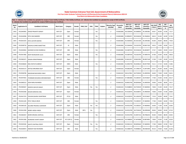 Merit
No
Application ID Candidate's Full Name Merit Exam Category Gender PWD / Def EWS TFWS Orphan
Minority Type
(LM/RM)
Percentile
/Mark
MHT-CET
Math / Bio
Percentile
MHT-CET
Physics
Percentile
MHT-CET
Chemistry
Percentile
HSC PCM
/ PCB %
HSC
Math /
Bio %
HSC
Physics
%
HSC
Total %
Note : $ - Indicates that Candidate has uploaded the receipt of Caste Validity Certificate / Tribe Validity Certificate, @ - Indicates that Candidate has uploaded the receipt of EWS Certificate,
# - Indicates that Candidate has uploaded the receipt of NON Creamy layer Certificate.
State Common Entrance Test Cell, Government of Maharashtra
First Year Under Graduate Technical Course in B.Pharmacy & Post Graduate Pharm.D Admissions 2023-24
Final Merit List Maharashtra State Candidates
2443 PH23443991 DHAGE PRAJAKTA SANJAY MHT-CET Open Female Yes -/- 95.8631836 96.5184344 69.2600035 95.1991962 64.67 85.00 51.00 73.17
2444 PH23410596 PATIL ISHA NAMDEV MHT-CET OBC Female Yes -/- 95.8631836 95.9854971 90.5556526 93.7663813 68.33 81.00 62.00 67.83
2445 PH23415325 PATIL GAYATRI DEEPAK MHT-CET OBC Female Yes -/- 95.8631836 95.3564564 85.4141185 95.1991962 81.00 86.00 80.00 79.50
2446 PH23436716 WAGHELA SHREE NAROTTAM MHT-CET SC Male -/- 95.8631836 95.3564564 78.2325703 95.8457103 49.33 53.00 43.00 53.17
2447 PH23433816 GAIKWAD SUYASH RAMBHAU MHT-CET OBC Male Yes -/- 95.8631836 93.4387559 90.5556526 96.4834877 57.67 58.00 59.00 62.67
2448 PH23417682 ROHIT MURLIDHAR LULLA MHT-CET Open Male Yes -/- 95.8631836 93.4387559 78.2325703 97.4095754 67.00 63.00 65.00 68.50
2449 PH23461671 ISHAAN VENKATRAMAN MHT-CET Open Male -/- 95.8631836 92.6611917 58.6012581 98.3837148 57.00 71.00 45.00 65.50
2450 PH23430620 MALI MAYUR JIJABRAO MHT-CET OBC$ Male Yes -/- 95.8631836 91.0492749 96.0248122 96.9377949 55.11 57.33 54.00 53.86
2451 PH23425172 SHITOLE MRUNMAI DILIP MHT-CET Open Female -/- 95.8631322 99.3062396 37.2789174 75.3971993 63.67 81.00 56.00 74.46
2452 PH23436706 NAGVEKAR MAYURESH VINAY MHT-CET Open Male -/- 95.8631322 98.3127061 48.7559419 91.4992934 66.00 79.00 53.00 66.31
2453 PH23475931 THOMBARE BHUMIKA DNYANESHWAR MHT-CET OBC Female Yes -/- 95.8631322 97.4861890 70.2282557 92.9724637 77.00 92.00 67.00 83.17
2454 PH23405212 JOSHI NIRAJ RAVINDRA MHT-CET Open Male -/- 95.8631322 96.8052760 89.8205644 91.4992934 50.00 64.00 38.00 59.17
2455 PH23403637 SISODIYA MAYUR SANJAY MHT-CET Open Male Yes Yes -/- 95.8631322 95.9188043 48.7559419 97.4604942 78.00 91.00 65.00 74.17
2456 PH23423266 BHASIN DARSHIKA ANIL MHT-CET Open Female -/- 95.8631322 95.4220376 96.6168472 91.4992934 70.00 93.00 57.00 80.00
2457 PH23417374 CHAVAN GAURAV SHANTIRAM MHT-CET DT/VJ Male -/- 95.8631322 95.4220376 95.1265470 92.9724637 73.33 83.00 69.00 73.67
2458 PH23411105 PATIL TANUJA ARUN MHT-CET OBC Female Yes -/- 95.8631322 94.9252709 70.2282557 97.4604942 77.00 94.00 64.00 79.83
2459 PH23401192 SALUNKE PRAJWAL SUDHAKAR MHT-CET Open Male Yes Yes -/- 95.8631322 94.9252709 70.2282557 97.4604942 64.00 71.00 55.00 63.83
2460 PH23411958 MOREY ADESH VINOD MHT-CET Open Male DEF1 Yes -/- 95.8631322 94.9252709 48.7559419 98.2099268 89.00 80.00 93.00 87.33
2461 PH23463357 DEORE MRUNAL KANTILAL MHT-CET OBC Female Yes -/- 95.8631322 94.9252709 26.4057214 98.7966254 85.00 90.00 88.00 84.83
2462 PH23411466 MUNDANE AVANTI SANJAY MHT-CET NT 2 (NT-C) Female -/- 95.8631322 93.7690035 97.4476468 93.9874095 78.00 92.00 71.00 82.50
2463 PH23433182 JAKATE CHAITRALI POPAT MHT-CET Open Female Yes Yes -/- 95.8631322 93.0581131 89.8205644 97.4604942 77.00 88.00 67.00 78.67
2464 PH23429973 ANOKAR YASH RAVINDRA MHT-CET OBC Male Yes -/- 95.8631322 92.3386579 78.4848615 98.5482420 85.33 94.00 73.00 81.83
Published on 08/08/2023 Page 112 of 2188
 