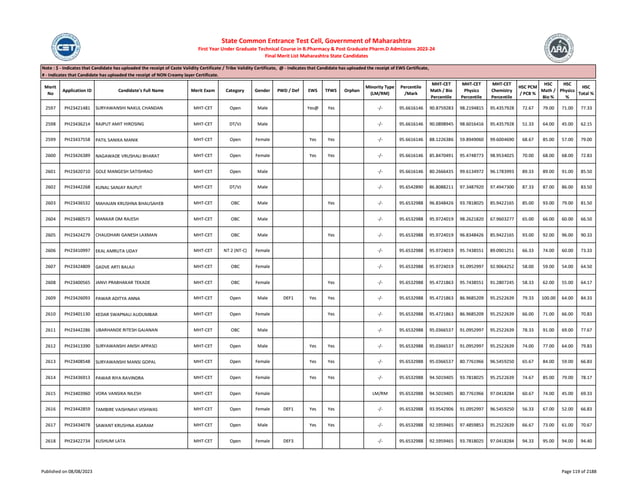 Merit
No
Application ID Candidate's Full Name Merit Exam Category Gender PWD / Def EWS TFWS Orphan
Minority Type
(LM/RM)
Percentile
/Mark
MHT-CET
Math / Bio
Percentile
MHT-CET
Physics
Percentile
MHT-CET
Chemistry
Percentile
HSC PCM
/ PCB %
HSC
Math /
Bio %
HSC
Physics
%
HSC
Total %
Note : $ - Indicates that Candidate has uploaded the receipt of Caste Validity Certificate / Tribe Validity Certificate, @ - Indicates that Candidate has uploaded the receipt of EWS Certificate,
# - Indicates that Candidate has uploaded the receipt of NON Creamy layer Certificate.
State Common Entrance Test Cell, Government of Maharashtra
First Year Under Graduate Technical Course in B.Pharmacy & Post Graduate Pharm.D Admissions 2023-24
Final Merit List Maharashtra State Candidates
2597 PH23421481 SURYAWANSHI NAKUL CHANDAN MHT-CET Open Male Yes@ Yes -/- 95.6616146 90.8759283 98.2194815 95.4357928 72.67 79.00 71.00 77.33
2598 PH23436214 RAJPUT AMIT HIROSING MHT-CET DT/VJ Male -/- 95.6616146 90.0898945 98.6016416 95.4357928 51.33 64.00 45.00 62.15
2599 PH23437558 PATIL SANIKA MANIK MHT-CET Open Female Yes Yes -/- 95.6616146 88.1226386 59.8949060 99.6004690 68.67 85.00 57.00 79.00
2600 PH23426389 NAGAWADE VRUSHALI BHARAT MHT-CET Open Female Yes Yes -/- 95.6616146 85.8470491 95.4748773 98.9534025 70.00 68.00 68.00 72.83
2601 PH23420710 GOLE MANGESH SATISHRAO MHT-CET Open Male -/- 95.6616146 80.2666435 99.6134972 96.1783993 89.33 89.00 91.00 85.50
2602 PH23442268 KUNAL SANJAY RAJPUT MHT-CET DT/VJ Male -/- 95.6542890 86.8088211 97.3487920 97.4947300 87.33 87.00 86.00 83.50
2603 PH23436532 MAHAJAN KRUSHNA BHAUSAHEB MHT-CET OBC Male Yes -/- 95.6532988 96.8348426 93.7818025 85.9422165 85.00 93.00 79.00 81.50
2604 PH23480573 MANKAR OM RAJESH MHT-CET OBC Male -/- 95.6532988 95.9724019 98.2621820 67.9603277 65.00 66.00 60.00 66.50
2605 PH23424279 CHAUDHARI GANESH LAXMAN MHT-CET OBC Male Yes -/- 95.6532988 95.9724019 96.8348426 85.9422165 93.00 92.00 96.00 90.33
2606 PH23410997 EKAL AMRUTA UDAY MHT-CET NT 2 (NT-C) Female -/- 95.6532988 95.9724019 95.7438551 89.0901251 66.33 74.00 60.00 73.33
2607 PH23424809 GADVE ARTI BALAJI MHT-CET OBC Female -/- 95.6532988 95.9724019 91.0952997 92.9064252 58.00 59.00 54.00 64.50
2608 PH23400565 JANVI PRABHAKAR TEKADE MHT-CET OBC Female Yes -/- 95.6532988 95.4721863 95.7438551 91.2807245 58.33 62.00 55.00 64.17
2609 PH23426093 PAWAR ADITYA ANNA MHT-CET Open Male DEF1 Yes Yes -/- 95.6532988 95.4721863 86.9685209 95.2522639 79.33 100.00 64.00 84.33
2610 PH23401130 KEDAR SWAPNALI AUDUMBAR MHT-CET Open Female Yes -/- 95.6532988 95.4721863 86.9685209 95.2522639 66.00 71.00 66.00 70.83
2611 PH23442286 UBARHANDE RITESH GAJANAN MHT-CET OBC Male -/- 95.6532988 95.0366537 91.0952997 95.2522639 78.33 91.00 69.00 77.67
2612 PH23413390 SURYAWANSHI ANISH APPASO MHT-CET Open Male Yes Yes -/- 95.6532988 95.0366537 91.0952997 95.2522639 74.00 77.00 64.00 79.83
2613 PH23408548 SURYAWANSHI MANSI GOPAL MHT-CET Open Female Yes Yes -/- 95.6532988 95.0366537 80.7761966 96.5459250 65.67 84.00 59.00 66.83
2614 PH23436913 PAWAR RIYA RAVINDRA MHT-CET Open Female Yes Yes -/- 95.6532988 94.5019405 93.7818025 95.2522639 74.67 85.00 79.00 78.17
2615 PH23403960 VORA VANSIKA NILESH MHT-CET Open Female LM/RM 95.6532988 94.5019405 80.7761966 97.0418284 60.67 74.00 45.00 69.33
2616 PH23442859 TAMBIRE VAISHNAVI VISHWAS MHT-CET Open Female DEF1 Yes Yes -/- 95.6532988 93.9542906 91.0952997 96.5459250 56.33 67.00 52.00 66.83
2617 PH23434078 SAWANT KRUSHNA ASARAM MHT-CET Open Male Yes Yes -/- 95.6532988 92.5959465 97.4859853 95.2522639 66.67 73.00 61.00 70.67
2618 PH23422734 KUSHUM LATA MHT-CET Open Female DEF3 -/- 95.6532988 92.5959465 93.7818025 97.0418284 94.33 95.00 94.00 94.40
Published on 08/08/2023 Page 119 of 2188
 