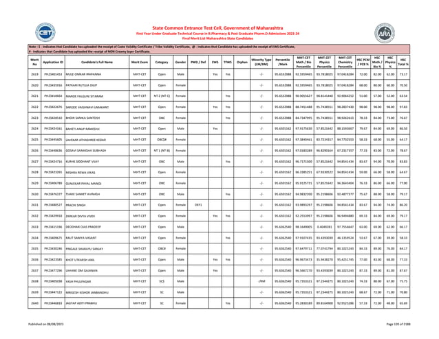 Merit
No
Application ID Candidate's Full Name Merit Exam Category Gender PWD / Def EWS TFWS Orphan
Minority Type
(LM/RM)
Percentile
/Mark
MHT-CET
Math / Bio
Percentile
MHT-CET
Physics
Percentile
MHT-CET
Chemistry
Percentile
HSC PCM
/ PCB %
HSC
Math /
Bio %
HSC
Physics
%
HSC
Total %
Note : $ - Indicates that Candidate has uploaded the receipt of Caste Validity Certificate / Tribe Validity Certificate, @ - Indicates that Candidate has uploaded the receipt of EWS Certificate,
# - Indicates that Candidate has uploaded the receipt of NON Creamy layer Certificate.
State Common Entrance Test Cell, Government of Maharashtra
First Year Under Graduate Technical Course in B.Pharmacy & Post Graduate Pharm.D Admissions 2023-24
Final Merit List Maharashtra State Candidates
2619 PH23401453 MULE OMKAR IRAPANNA MHT-CET Open Male Yes Yes -/- 95.6532988 92.5959465 93.7818025 97.0418284 72.00 82.00 62.00 73.17
2620 PH23435916 PATKARI RUTUJA DILIP MHT-CET Open Female -/- 95.6532988 92.5959465 93.7818025 97.0418284 68.00 80.00 60.00 70.50
2621 PH23410664 MANDE FALGUNI SITARAM MHT-CET NT 2 (NT-C) Female Yes -/- 95.6532988 90.9055627 98.8141440 92.9064252 51.00 57.00 52.00 63.54
2622 PH23422676 SARODE VAISHNAVI UMAKANT MHT-CET Open Female Yes Yes -/- 95.6532988 88.7451488 95.7438551 98.2837430 98.00 98.00 98.00 97.83
2623 PH23428510 BHOIR SANIKA SANTOSH MHT-CET OBC Female Yes -/- 95.6532988 84.7347995 95.7438551 98.9262613 78.33 84.00 73.00 76.67
2624 PH23424161 BAHETI ANUP RAMESHJI MHT-CET Open Male Yes -/- 95.6501162 97.9175630 57.8521642 88.1593667 79.67 84.00 69.00 86.50
2625 PH23445605 LAVEKAR ATHASHREE KEDAR MHT-CET OBC$# Female -/- 95.6501162 97.3840461 83.7234317 84.7732553 58.33 68.00 55.00 64.17
2626 PH23448636 GOSAVI SAMIKSHA SUBHASH MHT-CET NT 1 (NT-B) Female -/- 95.6501162 97.0183289 96.8290164 67.2317357 77.33 83.00 72.00 78.67
2627 PH23424716 KURHE SIDDHANT VIJAY MHT-CET OBC Male Yes -/- 95.6501162 96.7171500 57.8521642 94.8541434 83.67 94.00 70.00 83.83
2628 PH23423265 MISHRA REWA VIKAS MHT-CET Open Female -/- 95.6501162 96.3385251 67.9330522 94.8541434 59.00 66.00 58.00 64.67
2629 PH23406789 GUNJEKAR PAYAL MANOJ MHT-CET OBC Female -/- 95.6501162 95.9125721 57.8521642 96.3643404 76.33 86.00 66.00 77.00
2630 PH23476377 TIJARE SANKET AVINASH MHT-CET OBC Male Yes -/- 95.6501162 94.9832200 95.2198606 92.4877377 75.67 88.00 58.00 79.17
2631 PH23480527 PRACHI SINGH MHT-CET Open Female DEF1 -/- 95.6501162 93.9893297 95.2198606 94.8541434 83.67 94.00 74.00 86.20
2632 PH23429918 ZARKAR DIVYA VIVEK MHT-CET Open Female Yes Yes -/- 95.6501162 92.2553997 95.2198606 96.9494880 69.33 84.00 69.00 79.17
2633 PH23415196 DEODHAR OJAS PRADEEP MHT-CET Open Male -/- 95.6362540 98.1649005 0.4049281 97.7556647 63.00 69.00 62.00 66.17
2634 PH23409675 RAUT SANIYA VASANT MHT-CET Open Female Yes -/- 95.6362540 97.9107435 93.4393039 46.1359524 53.67 67.00 39.00 58.33
2635 PH23430246 PINGALE SHARAYU SANJAY MHT-CET OBC# Female -/- 95.6362540 97.6479711 77.0741794 80.1025243 84.33 89.00 76.00 84.17
2636 PH23423585 KHOT UTKARSH ANIL MHT-CET Open Male Yes Yes -/- 95.6362540 96.9673473 35.9438270 95.4251745 77.00 83.00 68.00 77.33
2637 PH23477296 LAHANE OM GAJANAN MHT-CET Open Male Yes -/- 95.6362540 96.5667270 93.4393039 80.1025243 87.33 89.00 81.00 87.67
2638 PH23405038 YASH PHULPAGAR MHT-CET SC$ Male -/RM 95.6362540 95.7353321 97.2344275 80.1025243 74.33 80.00 67.00 75.75
2639 PH23447122 MRIGESH KISHOR JANBANDHU MHT-CET SC Male -/- 95.6362540 95.7353321 97.2344275 80.1025243 68.67 72.00 71.00 70.80
2640 PH23446833 JAGTAP ADITI PRABHU MHT-CET SC Female Yes -/- 95.6362540 95.2830189 89.8164900 92.9525286 57.33 72.00 48.00 65.69
Published on 08/08/2023 Page 120 of 2188
 