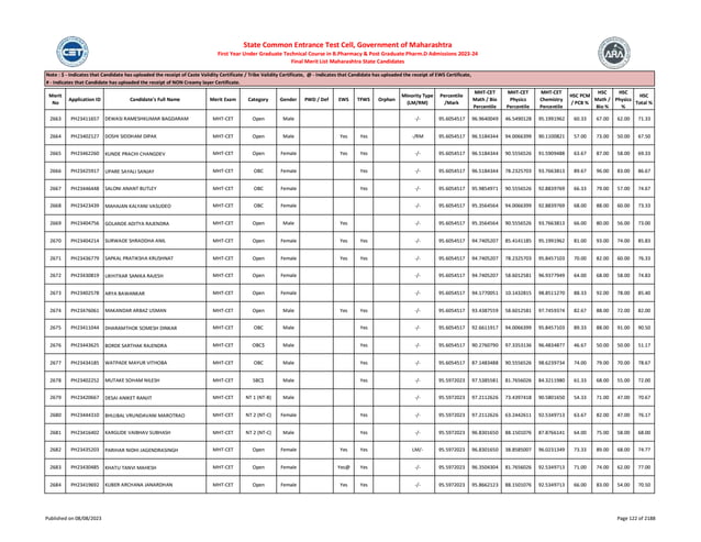 Merit
No
Application ID Candidate's Full Name Merit Exam Category Gender PWD / Def EWS TFWS Orphan
Minority Type
(LM/RM)
Percentile
/Mark
MHT-CET
Math / Bio
Percentile
MHT-CET
Physics
Percentile
MHT-CET
Chemistry
Percentile
HSC PCM
/ PCB %
HSC
Math /
Bio %
HSC
Physics
%
HSC
Total %
Note : $ - Indicates that Candidate has uploaded the receipt of Caste Validity Certificate / Tribe Validity Certificate, @ - Indicates that Candidate has uploaded the receipt of EWS Certificate,
# - Indicates that Candidate has uploaded the receipt of NON Creamy layer Certificate.
State Common Entrance Test Cell, Government of Maharashtra
First Year Under Graduate Technical Course in B.Pharmacy & Post Graduate Pharm.D Admissions 2023-24
Final Merit List Maharashtra State Candidates
2663 PH23411657 DEWASI RAMESHKUMAR BAGDARAM MHT-CET Open Male -/- 95.6054517 96.9640049 46.5490128 95.1991962 60.33 67.00 62.00 71.33
2664 PH23402127 DOSHI SIDDHAM DIPAK MHT-CET Open Male Yes Yes -/RM 95.6054517 96.5184344 94.0066399 90.1100821 57.00 73.00 50.00 67.50
2665 PH23462260 KUNDE PRACHI CHANGDEV MHT-CET Open Female Yes Yes -/- 95.6054517 96.5184344 90.5556526 91.5909488 63.67 87.00 58.00 69.33
2666 PH23425917 UPARE SAYALI SANJAY MHT-CET OBC Female Yes -/- 95.6054517 96.5184344 78.2325703 93.7663813 89.67 96.00 83.00 86.67
2667 PH23446448 SALONI ANANT BUTLEY MHT-CET OBC Female Yes -/- 95.6054517 95.9854971 90.5556526 92.8839769 66.33 79.00 57.00 74.67
2668 PH23423439 MAHAJAN KALYANI VASUDEO MHT-CET OBC Female -/- 95.6054517 95.3564564 94.0066399 92.8839769 68.00 88.00 60.00 73.33
2669 PH23404756 GOLANDE ADITYA RAJENDRA MHT-CET Open Male Yes -/- 95.6054517 95.3564564 90.5556526 93.7663813 66.00 80.00 56.00 73.00
2670 PH23404214 SURWADE SHRADDHA ANIL MHT-CET Open Female Yes Yes -/- 95.6054517 94.7405207 85.4141185 95.1991962 81.00 93.00 74.00 85.83
2671 PH23436779 SAPKAL PRATIKSHA KRUSHNAT MHT-CET Open Female Yes Yes -/- 95.6054517 94.7405207 78.2325703 95.8457103 70.00 82.00 60.00 76.33
2672 PH23430819 LIKHITKAR SANIKA RAJESH MHT-CET Open Female -/- 95.6054517 94.7405207 58.6012581 96.9377949 64.00 68.00 58.00 74.83
2673 PH23402578 ARYA BAWANKAR MHT-CET Open Female -/- 95.6054517 94.1770051 10.1432815 98.8511270 88.33 92.00 78.00 85.40
2674 PH23476061 MAKANDAR ARBAZ USMAN MHT-CET Open Male Yes Yes -/- 95.6054517 93.4387559 58.6012581 97.7459374 82.67 88.00 72.00 82.00
2675 PH23411044 DHARAMTHOK SOMESH DINKAR MHT-CET OBC Male Yes -/- 95.6054517 92.6611917 94.0066399 95.8457103 89.33 88.00 91.00 90.50
2676 PH23443625 BORDE SARTHAK RAJENDRA MHT-CET OBC$ Male Yes -/- 95.6054517 90.2760790 97.3353136 96.4834877 46.67 50.00 50.00 51.17
2677 PH23434185 WATPADE MAYUR VITHOBA MHT-CET OBC Male Yes -/- 95.6054517 87.1483488 90.5556526 98.6239734 74.00 79.00 70.00 78.67
2678 PH23402252 MUTAKE SOHAM NILESH MHT-CET SBC$ Male Yes -/- 95.5972023 97.5385581 81.7656026 84.3211980 61.33 68.00 55.00 72.00
2679 PH23420667 DESAI ANIKET RANJIT MHT-CET NT 1 (NT-B) Male -/- 95.5972023 97.2112626 73.4397418 90.5801650 54.33 71.00 47.00 70.67
2680 PH23444310 BHUJBAL VRUNDAVANI MAROTRAO MHT-CET NT 2 (NT-C) Female Yes -/- 95.5972023 97.2112626 63.2442611 92.5349713 63.67 82.00 47.00 76.17
2681 PH23416402 KARGUDE VAIBHAV SUBHASH MHT-CET NT 2 (NT-C) Male Yes -/- 95.5972023 96.8301650 88.1501076 87.8766141 64.00 75.00 58.00 68.00
2682 PH23435203 PARIHAR NIDHI JAGENDRASINGH MHT-CET Open Female Yes Yes LM/- 95.5972023 96.8301650 38.8585007 96.0231349 73.33 89.00 68.00 74.77
2683 PH23430485 KHATU TANVI MAHESH MHT-CET Open Female Yes@ Yes -/- 95.5972023 96.3504304 81.7656026 92.5349713 71.00 74.00 62.00 77.00
2684 PH23419692 KUBER ARCHANA JANARDHAN MHT-CET Open Female Yes Yes -/- 95.5972023 95.8662123 88.1501076 92.5349713 66.00 83.00 54.00 70.50
Published on 08/08/2023 Page 122 of 2188
 
