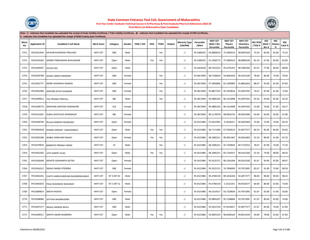 Merit
No
Application ID Candidate's Full Name Merit Exam Category Gender PWD / Def EWS TFWS Orphan
Minority Type
(LM/RM)
Percentile
/Mark
MHT-CET
Math / Bio
Percentile
MHT-CET
Physics
Percentile
MHT-CET
Chemistry
Percentile
HSC PCM
/ PCB %
HSC
Math /
Bio %
HSC
Physics
%
HSC
Total %
Note : $ - Indicates that Candidate has uploaded the receipt of Caste Validity Certificate / Tribe Validity Certificate, @ - Indicates that Candidate has uploaded the receipt of EWS Certificate,
# - Indicates that Candidate has uploaded the receipt of NON Creamy layer Certificate.
State Common Entrance Test Cell, Government of Maharashtra
First Year Under Graduate Technical Course in B.Pharmacy & Post Graduate Pharm.D Admissions 2023-24
Final Merit List Maharashtra State Candidates
2751 PH23413444 KAVHAR RUSHIKESH PRALHAD MHT-CET OBC Male Yes -/- 95.5409325 93.0083553 75.9383523 98.0042426 73.33 83.00 65.00 75.23
2752 PH23419343 SHINDE PANDURANG BHAUSAHEB MHT-CET Open Male Yes Yes -/- 95.5409325 91.7658773 75.9383523 98.6882549 81.33 67.00 83.00 82.83
2753 PH23450507 AYUSH DAS MHT-CET Open Male -/- 95.4923430 80.7352222 95.4735297 98.7094104 87.67 77.00 90.00 88.00
2754 PH23429700 GURAV SIDDHI KRISHNAT MHT-CET OBC Female Yes -/- 95.4817849 98.7238629 54.9644320 90.1013149 78.00 86.00 73.00 78.50
2755 PH23432777 MORE VAISHNAVI SHARAD MHT-CET OBC Female Yes -/- 95.4817849 97.5856866 81.2200905 91.8861824 88.67 95.00 81.00 87.83
2756 PH23441984 DOIFODE DIVYA SHANKAR MHT-CET OBC Female Yes -/- 95.4817849 95.8827333 93.1019616 93.2097435 76.67 87.00 61.00 72.83
2757 PH23409611 ITAL PRANAV PRAFULL MHT-CET SBC Male Yes -/- 95.4817849 94.6885105 96.1414098 93.2097435 93.33 95.00 92.00 92.33
2758 PH23438775 SHRAVANI SANTOSH SONAWANE MHT-CET SC$ Female -/- 95.4817849 94.6885105 96.1414098 93.2097435 52.00 76.00 37.00 69.17
2759 PH23413587 KUBAL MAITHILEE DHANANJAY MHT-CET SBC Female -/- 95.4817849 86.1176978 98.9954732 96.9562406 63.00 64.00 56.00 67.00
2760 PH23430746 RUJULA NARESH MUNDADA MHT-CET Open Female -/- 95.4521986 97.6421995 6.1655623 96.3643404 74.00 74.00 74.00 82.50
2761 PH23445658 SHINDE HEMANT SUBHASHRAO MHT-CET Open Male Yes Yes -/- 95.4521986 96.7171500 67.9330522 92.4877377 84.33 85.00 84.00 82.83
2762 PH23435508 WABLE SHRAVANI SANJAY MHT-CET Open Female Yes Yes -/- 95.4521986 96.3385251 98.3951467 58.3641683 55.33 80.00 41.00 67.33
2763 PH23479933 BARMATE PRANAV VINOD MHT-CET SC Male Yes -/- 95.4521986 96.3385251 92.7329834 84.7732553 78.67 87.00 73.00 77.33
2764 PH23432282 LATE SANKET VILAS MHT-CET Open Male Yes Yes -/- 95.4521986 96.3385251 83.7234317 90.6161260 55.33 74.00 48.00 68.33
2765 PH23426440 MOHITE AISHWARYA SATISH MHT-CET Open Female -/- 95.4521986 95.9125721 89.1016264 90.6161260 91.67 94.00 92.00 89.67
2766 PH23416512 INGALE MANSI JITENDRA MHT-CET OBC Female -/- 95.4521986 95.9125721 76.7834093 93.7871095 82.67 91.00 73.00 80.50
2767 PH23463201 CHATE HARSHVARDHAN RAVINDRAKUMAR MHT-CET NT 3 (NT-D) Male -/- 95.4521986 95.4780139 89.1016264 92.4877377 98.00 98.00 99.00 98.33
2768 PH23465653 PISAL RUSHIKESH BHAGWAT MHT-CET NT 2 (NT-C) Male -/- 95.4521986 95.4780139 3.2312193 99.0534377 66.00 80.00 53.00 73.00
2769 PH23409814 SNEHA PADAVE MHT-CET Open Female -/- 95.4521986 94.5314517 92.7329834 93.7871095 61.67 65.00 57.00 63.83
2770 PH23438084 SATYAM WADIBHASME MHT-CET OBC Male -/- 95.4521986 93.9893297 95.2198606 93.7871095 67.67 80.00 63.00 74.60
2771 PH23447277 INGALE MANISH BHILA MHT-CET OBC Male -/- 95.4521986 93.3912744 97.8143017 92.4877377 67.67 85.00 79.00 67.83
2772 PH23449517 SAPATE AMAR RAJENDRA MHT-CET Open Male Yes Yes -/- 95.4521986 92.8491524 96.8290164 94.8541434 59.00 78.00 52.00 67.83
Published on 08/08/2023 Page 126 of 2188
 