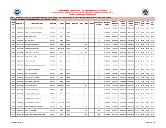 Merit
No
Application ID Candidate's Full Name Merit Exam Category Gender PWD / Def EWS TFWS Orphan
Minority Type
(LM/RM)
Percentile
/Mark
MHT-CET
Math / Bio
Percentile
MHT-CET
Physics
Percentile
MHT-CET
Chemistry
Percentile
HSC PCM
/ PCB %
HSC
Math /
Bio %
HSC
Physics
%
HSC
Total %
Note : $ - Indicates that Candidate has uploaded the receipt of Caste Validity Certificate / Tribe Validity Certificate, @ - Indicates that Candidate has uploaded the receipt of EWS Certificate,
# - Indicates that Candidate has uploaded the receipt of NON Creamy layer Certificate.
State Common Entrance Test Cell, Government of Maharashtra
First Year Under Graduate Technical Course in B.Pharmacy & Post Graduate Pharm.D Admissions 2023-24
Final Merit List Maharashtra State Candidates
2883 PH23429760 FULPAGARE SAUNDARYA GANESH MHT-CET NT 1 (NT-B) Female -/- 95.3600690 89.7930142 98.8141440 92.9064252 57.00 68.00 53.00 66.17
2884 PH23435563 KAMBLE MAYUR CHANDRAKANT MHT-CET SC Male -/- 95.3060088 99.3490085 33.2562422 78.6457664 69.67 80.00 52.00 64.00
2885 PH23445712 WAGH PRACHI DIPAK MHT-CET OBC Female -/- 95.3060088 98.0984196 95.8327980 43.6207118 88.33 85.00 84.00 85.83
2886 PH23406639 SAEE RAM SADAR MHT-CET Open Female -/- 95.3060088 98.0984196 74.4443017 83.6524048 59.33 69.00 56.00 76.50
2887 PH23438170 CHAVHAN KEDAR ARVIND MHT-CET Open Male Yes -/- 95.3060088 97.7686411 23.5727440 95.1689580 53.67 63.00 56.00 58.00
2888 PH23426645 GOSAVI KUMODINI SANDIP MHT-CET NT 1 (NT-B) Female Yes -/- 95.3060088 97.4003169 55.1586792 93.2202664 85.67 81.00 85.00 83.83
2889 PH23450092 KARPE ADITYA DATTATRAY MHT-CET Open Male Yes Yes -/- 95.3060088 96.9805987 74.4443017 91.8240610 68.00 69.00 71.00 75.67
2890 PH23411967 DARPE ADITYA RAJESH MHT-CET Open Male -/- 95.3060088 96.9805987 65.3989464 93.2202664 48.67 65.00 35.00 65.50
2891 PH23405447 KALYANI KARKADE MHT-CET OBC Female -/- 95.3060088 96.6122746 74.4443017 93.2202664 89.00 95.00 78.00 89.50
2892 PH23403727 GORDE SAMRUDHI CHANDRASHEKHAR MHT-CET Open Female Yes -/- 95.3060088 96.1540109 74.4443017 94.2438648 70.00 79.00 61.00 74.67
2893 PH23424355 PATTANAIK PRIYANSHI SISIR MHT-CET Open Female -/- 95.3060088 95.0062101 93.9826117 91.8240610 63.67 86.00 55.00 76.31
2894 PH23405451 KOLTE SRUSHTI MILIND MHT-CET Open Female -/- 95.3060088 95.0062101 55.1586792 96.9763159 62.67 69.00 58.00 73.67
2895 PH23411468 MERAT MOHIT DIGAMBAR MHT-CET OBC$ Male -/- 95.3060088 94.4451583 91.0831299 94.2438648 51.67 54.00 59.00 53.50
2896 PH23436032 REDDY LAXMI JAGANNATH MHT-CET Open Female -/- 95.3060088 94.4451583 87.1300698 95.1689580 65.33 74.00 56.00 73.00
2897 PH23450289 PUJARI LAXMI BABASO MHT-CET NT 2 (NT-C) Female Yes -/- 95.3060088 93.8284295 96.9763159 91.8240610 78.33 94.00 73.00 81.33
2898 PH23416890 JADHAV SHIVAM ASHOK MHT-CET DT/VJ Male -/- 95.3060088 92.3508501 96.9763159 94.2438648 72.00 79.00 60.00 76.00
2899 PH23476334 SHARMA KHUSHI RAVINDRA MHT-CET Open Female -/- 95.3060088 90.7533513 97.6358731 95.1689580 51.67 61.00 44.00 68.17
2900 PH23461052 CHOUGULE RUTVIK RAJENDRA MHT-CET Open Male Yes -/- 95.3060088 89.8325410 97.6358731 95.8970406 64.67 65.00 67.00 70.33
2901 PH23463738 BHANDORE MAYURI SANTOSH MHT-CET NT 1 (NT-B) Female -/- 95.3060088 88.7875284 98.5609662 95.1689580 84.00 91.00 81.00 85.50
2902 PH23406902 WAVHAL SAMRUDDHI YASHWANT MHT-CET OBC Female Yes -/- 95.3060088 87.8196068 81.7808043 98.8650478 68.67 75.00 64.00 69.33
2903 PH23461399 GUPTA VEDANSH ANIL MHT-CET Open Male Yes LM/- 95.3060088 60.2681057 99.8372521 96.4880723 72.67 74.00 68.00 74.33
2904 PH23405140 OJHA KRITESH KUMAR DHARMENDRA MHT-CET Open Male Yes LM/- 95.2920888 98.2927355 74.1409787 87.4628153 57.33 66.00 53.00 62.46
Published on 08/08/2023 Page 132 of 2188
 