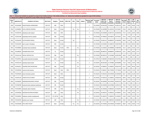 Merit
No
Application ID Candidate's Full Name Merit Exam Category Gender PWD / Def EWS TFWS Orphan
Minority Type
(LM/RM)
Percentile
/Mark
MHT-CET
Math / Bio
Percentile
MHT-CET
Physics
Percentile
MHT-CET
Chemistry
Percentile
HSC PCM
/ PCB %
HSC
Math /
Bio %
HSC
Physics
%
HSC
Total %
Note : $ - Indicates that Candidate has uploaded the receipt of Caste Validity Certificate / Tribe Validity Certificate, @ - Indicates that Candidate has uploaded the receipt of EWS Certificate,
# - Indicates that Candidate has uploaded the receipt of NON Creamy layer Certificate.
State Common Entrance Test Cell, Government of Maharashtra
First Year Under Graduate Technical Course in B.Pharmacy & Post Graduate Pharm.D Admissions 2023-24
Final Merit List Maharashtra State Candidates
2949 PH23442603 DHAGE PRAJWAL SHRIKRUSHNA MHT-CET OBC Male -/- 95.2764336 94.9252709 70.2282557 96.3813113 64.67 70.00 64.00 67.50
2950 PH23400053 SAYALI SUBHASH GHODAKE MHT-CET Open Female Yes Yes -/- 95.2764336 94.3342898 95.1265470 92.9724637 87.00 76.00 92.00 86.00
2951 PH23426766 DESHMUKH DEEP SANJAY MHT-CET Open Male -/- 95.2764336 94.3342898 26.4057214 98.5482420 57.33 61.00 50.00 60.00
2952 PH23421468 BAWANKAR DIPTIKA JAGDISH MHT-CET OBC Female -/- 95.2764336 93.7690035 96.6168472 92.9724637 63.33 73.00 51.00 69.00
2953 PH23445650 NUTAN RAMESH NIRWAL MHT-CET Open Female Yes -/- 95.2764336 93.0581131 98.8009079 87.6964584 80.00 95.00 77.00 84.00
2954 PH23433387 RAUT AVANTI TRYAMBAK MHT-CET OBC Female -/- 95.2764336 91.6192026 93.1009379 96.9937048 86.33 87.00 80.00 88.50
2955 PH23408404 KUDANDE POOJA NANDRAM MHT-CET Open Female DEF2 Yes -/- 95.2764336 91.6192026 85.0498908 97.8844589 53.33 60.00 45.00 65.50
2956 PH23480250 KALAMBE NISHA SATISH MHT-CET SC Female -/- 95.2764336 88.9383752 98.8009079 94.8995760 61.67 68.00 50.00 67.75
2957 PH23415144 JADHAV SARTHAK VIJAY MHT-CET OBC Male Yes -/- 95.2764336 88.9383752 97.4476468 96.9937048 66.00 72.00 54.00 69.67
2958 PH23462931 KULKARNI MADHURA RAJENDRA MHT-CET Open Female -/- 95.2749719 97.0482604 94.0665918 85.9147026 80.33 90.00 81.00 84.83
2959 PH23431578 GAIKWAD SAKSHI KISAN MHT-CET SC Female Yes -/- 95.2162431 98.4631369 21.7974804 88.5969090 75.33 76.00 72.00 76.00
2960 PH23441817 GAWANDE DIPALI BHARATRAO MHT-CET OBC Female Yes -/- 95.2162431 97.9609507 32.2308325 90.8567470 81.67 90.00 84.00 84.50
2961 PH23430546 LAUKIK SATISH MAHALE MHT-CET Open Male DEF1 -/- 95.2162431 97.6665657 88.7744058 70.7736266 63.00 69.00 57.00 73.20
2962 PH23463638 MULEY KRUSHNA SUDHIR MHT-CET Open Male -/- 95.2162431 97.2812676 83.4278540 82.2026928 66.67 69.00 61.00 65.67
2963 PH23431534 CHAKOTE RUTUJA ANANT MHT-CET OBC Female -/- 95.2162431 97.2812676 32.2308325 93.8265726 86.00 94.00 74.00 85.83
2964 PH23402695 NANDARDHANE BHARATI JAYRAM MHT-CET OBC Female -/- 95.2162431 96.2509200 83.4278540 90.8567470 50.00 62.00 42.00 65.17
2965 PH23402900 KADKUNTHWAR SAMIKSHA MANOHAR MHT-CET SBC Female -/- 95.2162431 96.2509200 66.6479068 93.8265726 79.00 77.00 74.00 81.17
2966 PH23428058 FOKMARE ABHAY PRAMOD MHT-CET OBC Male Yes -/- 95.2162431 96.2509200 43.8893459 95.5582493 92.67 99.00 83.00 88.67
2967 PH23430296 NAGAPURE KRUSHNA RAVINDRA MHT-CET OBC Male Yes -/- 95.2162431 95.2465475 75.9383523 94.7660072 70.33 79.00 63.00 71.17
2968 PH23460945 GONDHALI KISHOR CHANDRAKANT MHT-CET NT 1 (NT-B) Male -/- 95.2162431 95.2465475 75.9383523 94.7660072 61.00 82.00 47.00 70.67
2969 PH23442393 BANSOD VIJAY SUDAM MHT-CET OBC Male Yes -/- 95.2162431 95.2465475 43.8893459 96.8959695 93.00 94.00 93.00 91.50
2970 PH23444386 PATIL SHRUTI DILEEP MHT-CET Open Female Yes Yes -/- 95.2162431 94.7703364 83.4278540 94.7660072 68.00 73.00 59.00 77.33
Published on 08/08/2023 Page 135 of 2188
 
