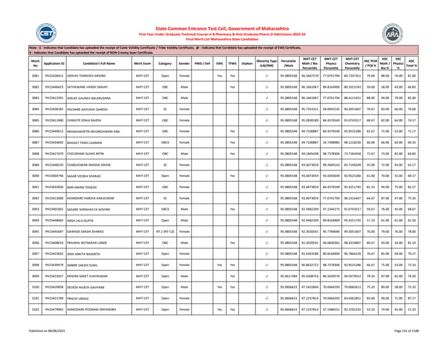 Merit
No
Application ID Candidate's Full Name Merit Exam Category Gender PWD / Def EWS TFWS Orphan
Minority Type
(LM/RM)
Percentile
/Mark
MHT-CET
Math / Bio
Percentile
MHT-CET
Physics
Percentile
MHT-CET
Chemistry
Percentile
HSC PCM
/ PCB %
HSC
Math /
Bio %
HSC
Physics
%
HSC
Total %
Note : $ - Indicates that Candidate has uploaded the receipt of Caste Validity Certificate / Tribe Validity Certificate, @ - Indicates that Candidate has uploaded the receipt of EWS Certificate,
# - Indicates that Candidate has uploaded the receipt of NON Creamy layer Certificate.
State Common Entrance Test Cell, Government of Maharashtra
First Year Under Graduate Technical Course in B.Pharmacy & Post Graduate Pharm.D Admissions 2023-24
Final Merit List Maharashtra State Candidates
3081 PH23428415 JADHAV TANISHKA ARVIND MHT-CET Open Female Yes Yes -/- 95.0805548 96.5667270 77.0741794 84.7247351 79.00 88.00 76.00 81.00
3082 PH23446423 SATHAWANE VANSH SANJAY MHT-CET OBC Male Yes -/- 95.0805548 96.1661067 89.8164900 80.1025243 50.00 58.00 43.00 66.83
3083 PH23413391 SHELKE GAURAV BALKRUSHNA MHT-CET OBC Male -/- 95.0805548 96.1661067 77.0741794 88.4121651 88.00 94.00 79.00 85.00
3084 PH23438182 PACHARE AAYUSHA GANESH MHT-CET SC Female -/- 95.0805548 95.7353321 58.0942535 94.3051607 70.67 83.00 60.00 76.00
3085 PH23411900 CHIMOTE DISHA RAJESH MHT-CET OBC Female -/- 95.0805548 95.2830189 84.4576549 91.0743517 68.67 82.00 64.00 74.17
3086 PH23449613 MHASHAKHETRI BHUNESHWARI ANIL MHT-CET OBC Female Yes -/- 95.0805548 94.7100887 84.4576549 92.9525286 62.67 71.00 52.00 71.17
3087 PH23434693 BHAGAT TANVI LAXMAN MHT-CET OBC$ Female Yes -/- 95.0805548 94.7100887 16.7398983 98.1218230 66.00 66.00 63.00 69.33
3088 PH23427479 CHOUDHARI SUHAS NITIN MHT-CET OBC Male Yes -/- 95.0805548 94.1845438 98.7378306 73.7184458 71.67 73.00 82.00 69.83
3089 PH23448159 CHABUKSWAR AMISHA ASHOK MHT-CET SC Female -/- 95.0805548 93.6073059 99.2849143 65.7146549 55.00 72.00 45.00 62.17
3090 PH23404796 SAGAR VEDIKA SHARAD MHT-CET Open Female Yes -/- 95.0805548 93.6073059 93.4393039 92.9525286 61.00 70.00 55.00 69.17
3091 PH23432834 BARI MANSI YOGESH MHT-CET OBC Female -/- 95.0805548 93.6073059 84.4576549 95.4251745 81.33 94.00 75.00 82.17
3092 PH23412000 KHANDARE HARSHA ANILKUMAR MHT-CET SC Female -/- 95.0805548 93.6073059 77.0741794 96.1316447 64.67 87.00 47.00 75.33
3093 PH23401062 SAGARE SHRISHAILYA GOVIND MHT-CET OBC$ Male Yes -/- 95.0805548 92.9482209 97.2344275 91.0743517 59.67 76.00 45.00 68.67
3094 PH23448065 ANSH LALA GUPTA MHT-CET Open Male -/- 95.0805548 92.9482209 89.8164900 95.4251745 57.33 61.00 61.00 61.50
3095 PH23445697 GAWADE SAKSHI SHARAD MHT-CET NT 2 (NT-C)$ Female -/- 95.0805548 92.3020591 95.7784096 94.3051607 76.00 79.00 76.00 78.00
3096 PH23408019 PRAJWAL RATNAKAR LANDE MHT-CET OBC Male Yes -/- 95.0805548 92.3020591 46.6830361 98.4319807 80.67 93.00 54.00 81.33
3097 PH23423042 JENA ANKITA BASANTA MHT-CET Open Female -/- 95.0805548 91.6343586 89.8164900 96.7864220 76.67 85.00 69.00 79.17
3098 PH23439479 AMBRE SAKSHI SUNIL MHT-CET Open Female Yes Yes -/- 95.0805548 90.8632722 98.7378306 92.9525286 66.67 75.00 53.00 72.33
3099 PH23422037 MISHRA SAKET VIJAYKUMAR MHT-CET Open Male Yes -/- 95.0617284 95.4208754 86.5020576 94.5679012 79.33 87.00 65.00 76.50
3100 PH23429858 DEVESH RAJESH GAVHANE MHT-CET Open Male Yes Yes -/- 95.0606623 97.5432840 70.6964293 79.0682613 75.33 89.00 58.00 75.33
3101 PH23421769 PRACHI UMALE MHT-CET Open Female -/- 95.0606623 97.2237814 70.6964293 83.6362851 83.00 90.00 71.00 87.17
3102 PH23479992 DAMODARE POONAM DNYANOBA MHT-CET Open Female Yes Yes -/- 95.0606623 97.2237814 37.1486551 92.1592332 53.33 70.00 42.00 51.33
Published on 08/08/2023 Page 141 of 2188
 