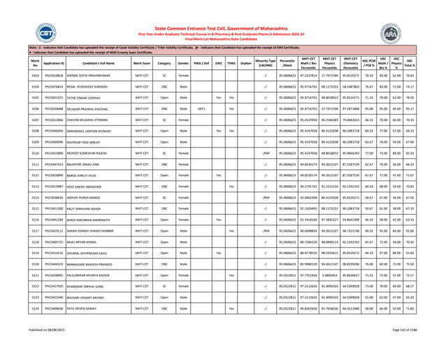 Merit
No
Application ID Candidate's Full Name Merit Exam Category Gender PWD / Def EWS TFWS Orphan
Minority Type
(LM/RM)
Percentile
/Mark
MHT-CET
Math / Bio
Percentile
MHT-CET
Physics
Percentile
MHT-CET
Chemistry
Percentile
HSC PCM
/ PCB %
HSC
Math /
Bio %
HSC
Physics
%
HSC
Total %
Note : $ - Indicates that Candidate has uploaded the receipt of Caste Validity Certificate / Tribe Validity Certificate, @ - Indicates that Candidate has uploaded the receipt of EWS Certificate,
# - Indicates that Candidate has uploaded the receipt of NON Creamy layer Certificate.
State Common Entrance Test Cell, Government of Maharashtra
First Year Under Graduate Technical Course in B.Pharmacy & Post Graduate Pharm.D Admissions 2023-24
Final Merit List Maharashtra State Candidates
3103 PH23418818 SHENDE DIVYA PRAVINKUMAR MHT-CET SC Female -/- 95.0606623 97.2237814 17.7971590 95.0520271 70.33 83.00 62.00 76.83
3104 PH23476814 MISAL RUSHIKESH SUBHASH MHT-CET OBC Male -/- 95.0606623 95.9716765 98.1175252 58.2487803 76.67 83.00 72.00 74.17
3105 PH23421321 TATHE ONKAR UDDHAV MHT-CET Open Male Yes Yes -/- 95.0606623 95.9716765 48.8018652 95.0520271 71.33 78.00 62.00 78.50
3106 PH23434068 DEULKAR PRAJWAL KHUSHAL MHT-CET OBC Male DEF1 Yes -/- 95.0606623 95.9716765 17.7971590 97.2971806 95.00 95.00 95.00 95.17
3107 PH23412866 CHAVAN MUGDHA JITENDRA MHT-CET SC Female -/- 95.0606623 95.4147058 96.2566383 79.0682613 66.33 70.00 66.00 70.33
3108 PH23446444 DARANDALE UDAYAN AVINASH MHT-CET Open Male Yes Yes -/- 95.0606623 95.4147058 86.4125038 90.1083718 69.33 77.00 57.00 69.33
3109 PH23409096 MAYEKAR YOGI SANJAY MHT-CET Open Male -/- 95.0606623 95.4147058 86.4125038 90.1083718 63.67 76.00 59.00 67.00
3110 PH23415890 MOHOD SOMESHWI RAJESH MHT-CET SC Female -/RM 95.0606623 95.4147058 48.8018652 95.9846293 77.00 73.00 83.00 82.33
3111 PH23447413 BALAPURE ANJALI ANIL MHT-CET OBC Female -/- 95.0606623 94.8534174 94.3612107 87.2587539 62.67 70.00 56.00 66.33
3112 PH23426899 BARGE SHRUTI VILAS MHT-CET Open Female Yes -/- 95.0606623 94.8534174 94.3612107 87.2587539 61.67 77.00 47.00 71.67
3113 PH23419987 HOLE SAKSHI ABASAHEB MHT-CET OBC Female Yes -/- 95.0606623 94.2791762 91.2223134 92.1592332 60.33 68.00 59.00 70.83
3114 PH23438434 JADHAV PURVA MANOJ MHT-CET SC Female -/RM 95.0606623 93.6962998 86.4125038 95.0520271 58.67 67.00 56.00 67.50
3115 PH23411300 RAUT SHRAVANI ASHOK MHT-CET OBC Female -/- 95.0606623 92.3103493 98.1175252 90.1083718 50.67 61.00 38.00 67.33
3116 PH23441284 WAGH MRUNMAI BADRINATH MHT-CET Open Female Yes -/- 95.0606623 91.5418160 97.3835327 93.8042399 46.33 58.00 42.00 63.33
3117 PH23429112 SHAIKH DANISH SHAIKH SHABBIR MHT-CET Open Male Yes -/RM 95.0606623 90.6998834 94.3612107 96.7315746 90.33 95.00 84.00 92.00
3118 PH23405725 BAJAJ ARYAN KAMAL MHT-CET Open Male -/- 95.0606623 89.7284228 98.8990113 92.1592332 65.67 72.00 56.00 70.50
3119 PH23414216 DHUMAL SHIVPRASAD LAHU MHT-CET Open Male Yes -/- 95.0606623 88.8778550 98.5924615 95.0520271 94.33 97.00 89.00 91.83
3120 PH23446323 BANNAGARE MAHESH PRAMOD MHT-CET OBC Male -/- 95.0606623 85.9980139 94.3612107 98.8299296 76.00 69.00 72.00 75.50
3121 PH23438991 PALSUNEKAR APURVA KISHOR MHT-CET Open Female Yes -/- 95.0322812 97.7761836 5.6805954 95.0636657 71.33 75.00 57.00 73.17
3122 PH23427505 KHANDARE SNEHAL SUNIL MHT-CET SC Female -/- 95.0322812 97.2112626 92.4094333 64.5399928 73.00 78.00 69.00 68.17
3123 PH23422340 BHUSARI VEDANT ARVIND MHT-CET Open Male -/- 95.0322812 97.2112626 92.4094333 64.5399928 55.00 62.00 47.00 65.33
3124 PH23409636 PATIL DEVEN SANJAY MHT-CET OBC Male Yes -/- 95.0322812 96.8301650 81.7656026 84.3211980 58.00 66.00 52.00 71.83
Published on 08/08/2023 Page 142 of 2188
 