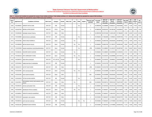 Merit
No
Application ID Candidate's Full Name Merit Exam Category Gender PWD / Def EWS TFWS Orphan
Minority Type
(LM/RM)
Percentile
/Mark
MHT-CET
Math / Bio
Percentile
MHT-CET
Physics
Percentile
MHT-CET
Chemistry
Percentile
HSC PCM
/ PCB %
HSC
Math /
Bio %
HSC
Physics
%
HSC
Total %
Note : $ - Indicates that Candidate has uploaded the receipt of Caste Validity Certificate / Tribe Validity Certificate, @ - Indicates that Candidate has uploaded the receipt of EWS Certificate,
# - Indicates that Candidate has uploaded the receipt of NON Creamy layer Certificate.
State Common Entrance Test Cell, Government of Maharashtra
First Year Under Graduate Technical Course in B.Pharmacy & Post Graduate Pharm.D Admissions 2023-24
Final Merit List Maharashtra State Candidates
3169 PH23480542 SHIRSATH SHITAL SUNIL MHT-CET OBC Female Yes -/- 94.9890788 91.6398989 93.9826117 95.8970406 68.33 71.00 77.00 69.83
3170 PH23427932 BEDWAL JAYRAJ KISHOR MHT-CET DT/VJ Male -/- 94.9890788 89.8325410 98.7836738 91.8240610 70.67 85.00 61.00 74.83
3171 PH23403304 RAORANE VEDANT PRAFUL MHT-CET Open Male -/- 94.9890788 88.7875284 91.0831299 97.7986209 52.00 60.00 41.00 62.00
3172 PH23440808 BHOYAR NEHA SURENDRA MHT-CET OBC Female Yes -/- 94.9466832 97.4861890 17.3996831 94.8995760 77.33 83.00 69.00 74.00
3173 PH23447696 DHOLE ANUJA SAMBHAJI MHT-CET Open Female Yes -/- 94.9466832 96.8052760 89.8205644 84.6087962 61.33 76.00 54.00 70.17
3174 PH23409390 METHE SRUSHTI KAILAS MHT-CET Open Female Yes Yes -/- 94.9466832 96.8052760 37.2789174 94.8995760 58.00 64.00 54.00 57.50
3175 PH23435848 ANSARI MUNEERAH SHAFEEQUERRAHMAN MHT-CET Open Female Yes -/RM 94.9466832 95.9188043 95.1265470 84.6087962 79.33 88.00 80.00 80.40
3176 PH23465261 NILWARN SAKSHI GAJANAN MHT-CET Open Female Yes -/- 94.9466832 95.9188043 85.0498908 91.4992934 67.67 73.00 69.00 77.67
3177 PH23402518 PATIL SAMRUDDHI YUVRAJ MHT-CET Open Female Yes Yes -/- 94.9466832 95.4220376 85.0498908 92.9724637 55.67 73.00 40.00 67.67
3178 PH23409735 ZADE PRIYAL SHEKHAR MHT-CET NT 1 (NT-B) Female Yes -/- 94.9466832 95.4220376 78.4848615 93.9874095 55.00 64.00 51.00 70.50
3179 PH23434662 AMBATKAR REVATI NARENDRA MHT-CET OBC Female -/- 94.9466832 94.9252709 70.2282557 95.6875509 66.00 64.00 64.00 71.17
3180 PH23414737 AATAR TAUSIF KASIM MHT-CET OBC Male -/RM 94.9466832 94.9252709 26.4057214 97.8844589 80.33 90.00 75.00 81.50
3181 PH23422981 PATIL SAI BALASAHEB MHT-CET Open Female Yes Yes -/- 94.9466832 94.3342898 93.1009379 92.9724637 78.00 91.00 68.00 81.50
3182 PH23423285 SHAH SAMYAK MANISH MHT-CET Open Male LM/- 94.9466832 94.3342898 89.8205644 93.9874095 64.67 67.00 56.00 67.83
3183 PH23410410 PATHAK SUHANI JAGDISH MHT-CET SBC Female Yes -/- 94.9466832 92.3386579 89.8205644 96.3813113 63.67 65.00 61.00 63.33
3184 PH23478517
MOHAMMAD PARVEZ MOHAMMAD JAFAR
SHEIKH
MHT-CET Open Male Yes LM/- 94.9466832 88.9383752 98.0814526 95.6875509 68.67 69.00 62.00 70.33
3185 PH23401452 KETAKI AJAYKUMAR TOKE MHT-CET OBC Female Yes -/- 94.9466832 87.8249326 99.0193139 93.9874095 59.33 64.00 54.00 69.80
3186 PH23436394 DESHMUKH RITESH VILASRAO MHT-CET Open Male Yes Yes -/- 94.9218581 97.6665657 94.9435040 44.5214079 71.00 90.00 74.00 71.83
3187 PH23408347 MARATHE KAMLESH ANANDRAO MHT-CET Open Male -/- 94.9218581 97.6665657 55.8812070 85.9171393 64.33 79.00 62.00 66.50
3188 PH23413139 GAWANDE YASH GANESH MHT-CET OBC Male -/- 94.9218581 97.6665657 32.2308325 90.8567470 74.00 84.00 60.00 79.33
3189 PH23404155 BUTE MAYURI SUBHASH MHT-CET OBC Female Yes Yes -/- 94.9218581 97.6665657 21.7974804 92.5278151 64.33 74.00 56.00 68.33
3190 PH23421546 PEDNEKAR SAACHI DEEPAK MHT-CET OBC Female -/- 94.9218581 97.2812676 21.7974804 93.8265726 71.33 74.00 70.00 74.50
Published on 08/08/2023 Page 145 of 2188
 