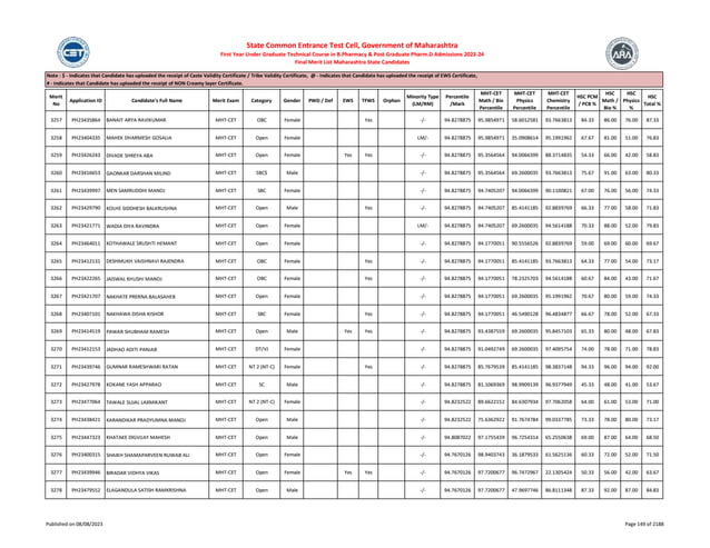 Merit
No
Application ID Candidate's Full Name Merit Exam Category Gender PWD / Def EWS TFWS Orphan
Minority Type
(LM/RM)
Percentile
/Mark
MHT-CET
Math / Bio
Percentile
MHT-CET
Physics
Percentile
MHT-CET
Chemistry
Percentile
HSC PCM
/ PCB %
HSC
Math /
Bio %
HSC
Physics
%
HSC
Total %
Note : $ - Indicates that Candidate has uploaded the receipt of Caste Validity Certificate / Tribe Validity Certificate, @ - Indicates that Candidate has uploaded the receipt of EWS Certificate,
# - Indicates that Candidate has uploaded the receipt of NON Creamy layer Certificate.
State Common Entrance Test Cell, Government of Maharashtra
First Year Under Graduate Technical Course in B.Pharmacy & Post Graduate Pharm.D Admissions 2023-24
Final Merit List Maharashtra State Candidates
3257 PH23435864 BANAIT ARYA RAVIKUMAR MHT-CET OBC Female Yes -/- 94.8278875 95.9854971 58.6012581 93.7663813 84.33 86.00 76.00 87.33
3258 PH23404335 MAHEK DHARMESH GOSALIA MHT-CET Open Female LM/- 94.8278875 95.9854971 35.0908614 95.1991962 67.67 81.00 51.00 76.83
3259 PH23426243 DIVADE SHREYA ABA MHT-CET Open Female Yes Yes -/- 94.8278875 95.3564564 94.0066399 88.3714835 54.33 66.00 42.00 58.83
3260 PH23416653 GAONKAR DARSHAN MILIND MHT-CET SBC$ Male -/- 94.8278875 95.3564564 69.2600035 93.7663813 75.67 91.00 63.00 80.33
3261 PH23439997 MEN SAMRUDDHI MANOJ MHT-CET SBC Female -/- 94.8278875 94.7405207 94.0066399 90.1100821 67.00 76.00 56.00 74.33
3262 PH23429790 KOLHE SIDDHESH BALKRUSHNA MHT-CET Open Male Yes -/- 94.8278875 94.7405207 85.4141185 92.8839769 66.33 77.00 58.00 71.83
3263 PH23421771 WADIA DIYA RAVINDRA MHT-CET Open Female LM/- 94.8278875 94.7405207 69.2600035 94.5614188 70.33 88.00 52.00 79.83
3264 PH23464011 KOTHAWALE SRUSHTI HEMANT MHT-CET Open Female -/- 94.8278875 94.1770051 90.5556526 92.8839769 59.00 69.00 60.00 69.67
3265 PH23412131 DESHMUKH VAISHNAVI RAJENDRA MHT-CET OBC Female Yes -/- 94.8278875 94.1770051 85.4141185 93.7663813 64.33 77.00 54.00 73.17
3266 PH23422265 JAISWAL KHUSHI MANOJ MHT-CET OBC Female Yes -/- 94.8278875 94.1770051 78.2325703 94.5614188 60.67 84.00 43.00 71.67
3267 PH23421707 NAKHATE PRERNA BALASAHEB MHT-CET Open Female -/- 94.8278875 94.1770051 69.2600035 95.1991962 70.67 80.00 59.00 74.33
3268 PH23407101 NAKHAWA DISHA KISHOR MHT-CET SBC Female Yes -/- 94.8278875 94.1770051 46.5490128 96.4834877 66.67 78.00 52.00 67.33
3269 PH23414519 PAWAR SHUBHAM RAMESH MHT-CET Open Male Yes Yes -/- 94.8278875 93.4387559 69.2600035 95.8457103 65.33 80.00 48.00 67.83
3270 PH23412153 JADHAO ADITI PANJAB MHT-CET DT/VJ Female -/- 94.8278875 91.0492749 69.2600035 97.4095754 74.00 78.00 71.00 78.83
3271 PH23439746 GUMNAR RAMESHWARI RATAN MHT-CET NT 2 (NT-C) Female Yes -/- 94.8278875 85.7679539 85.4141185 98.3837148 94.33 96.00 94.00 92.00
3272 PH23427978 KOKANE YASH APPARAO MHT-CET SC Male -/- 94.8278875 81.1069369 98.9909139 96.9377949 45.33 48.00 41.00 53.67
3273 PH23477064 TAWALE SUJAL LAXMIKANT MHT-CET NT 2 (NT-C) Female -/- 94.8232522 89.6622152 84.6307934 97.7062058 64.00 61.00 53.00 71.00
3274 PH23438421 KARANDIKAR PRADYUMNA MANOJ MHT-CET Open Male -/- 94.8232522 75.6362922 91.7674784 99.0337785 73.33 78.00 80.00 73.17
3275 PH23447323 KHATAKE DIGVIJAY MAHESH MHT-CET Open Male -/- 94.8087022 97.1755439 96.7254314 65.2550638 69.00 87.00 64.00 68.50
3276 PH23400315 SHAIKH SHAMAPARVEEN RUWAB ALI MHT-CET Open Female -/- 94.7670126 98.9403743 36.1879533 61.5625136 60.33 72.00 52.00 71.50
3277 PH23439946 BIRADAR VIDHYA VIKAS MHT-CET Open Female Yes Yes -/- 94.7670126 97.7200677 96.7472967 22.1305424 50.33 56.00 42.00 63.67
3278 PH23479552 ELAGANDULA SATISH RAMKRISHNA MHT-CET Open Male -/- 94.7670126 97.7200677 47.9697746 86.8111348 87.33 92.00 87.00 84.83
Published on 08/08/2023 Page 149 of 2188
 