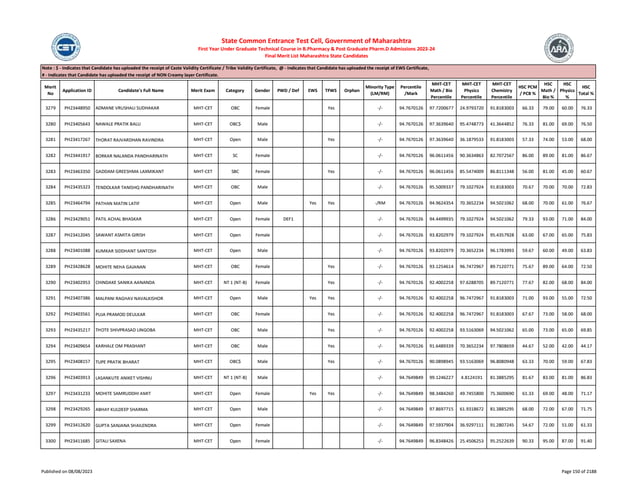 Merit
No
Application ID Candidate's Full Name Merit Exam Category Gender PWD / Def EWS TFWS Orphan
Minority Type
(LM/RM)
Percentile
/Mark
MHT-CET
Math / Bio
Percentile
MHT-CET
Physics
Percentile
MHT-CET
Chemistry
Percentile
HSC PCM
/ PCB %
HSC
Math /
Bio %
HSC
Physics
%
HSC
Total %
Note : $ - Indicates that Candidate has uploaded the receipt of Caste Validity Certificate / Tribe Validity Certificate, @ - Indicates that Candidate has uploaded the receipt of EWS Certificate,
# - Indicates that Candidate has uploaded the receipt of NON Creamy layer Certificate.
State Common Entrance Test Cell, Government of Maharashtra
First Year Under Graduate Technical Course in B.Pharmacy & Post Graduate Pharm.D Admissions 2023-24
Final Merit List Maharashtra State Candidates
3279 PH23448950 ADMANE VRUSHALI SUDHAKAR MHT-CET OBC Female Yes -/- 94.7670126 97.7200677 24.9793720 91.8183003 66.33 79.00 60.00 76.33
3280 PH23405643 NAWALE PRATIK BALU MHT-CET OBC$ Male -/- 94.7670126 97.3639640 95.4748773 41.3644852 76.33 81.00 69.00 76.50
3281 PH23417267 THORAT RAJVARDHAN RAVINDRA MHT-CET Open Male Yes -/- 94.7670126 97.3639640 36.1879533 91.8183003 57.33 74.00 53.00 68.00
3282 PH23441917 BORKAR NALANDA PANDHARINATH MHT-CET SC Female -/- 94.7670126 96.0611456 90.3634863 82.7072567 86.00 89.00 81.00 86.67
3283 PH23463350 GADDAM GREESHMA LAXMIKANT MHT-CET SBC Female Yes -/- 94.7670126 96.0611456 85.5474009 86.8111348 56.00 81.00 45.00 60.67
3284 PH23435323 TENDOLKAR TANISHQ PANDHARINATH MHT-CET OBC Male -/- 94.7670126 95.5009337 79.1027924 91.8183003 70.67 70.00 70.00 72.83
3285 PH23464794 PATHAN MATIN LATIF MHT-CET Open Male Yes Yes -/RM 94.7670126 94.9624354 70.3652234 94.5021062 68.00 70.00 61.00 76.67
3286 PH23429051 PATIL ACHAL BHASKAR MHT-CET Open Female DEF1 -/- 94.7670126 94.4499935 79.1027924 94.5021062 79.33 93.00 71.00 84.00
3287 PH23412045 SAWANT ASMITA GIRISH MHT-CET Open Female -/- 94.7670126 93.8202979 79.1027924 95.4357928 63.00 67.00 65.00 75.83
3288 PH23401088 KUMKAR SIDDHANT SANTOSH MHT-CET Open Male -/- 94.7670126 93.8202979 70.3652234 96.1783993 59.67 60.00 49.00 63.83
3289 PH23428628 MOHITE NEHA GAJANAN MHT-CET OBC Female Yes -/- 94.7670126 93.1254614 96.7472967 89.7120771 75.67 89.00 64.00 72.50
3290 PH23402953 CHINDAKE SANIKA AANANDA MHT-CET NT 1 (NT-B) Female Yes -/- 94.7670126 92.4002258 97.6288705 89.7120771 77.67 82.00 68.00 84.00
3291 PH23407386 MALPANI RAGHAV NAVALKISHOR MHT-CET Open Male Yes Yes -/- 94.7670126 92.4002258 96.7472967 91.8183003 71.00 93.00 55.00 72.50
3292 PH23403561 PUJA PRAMOD DEULKAR MHT-CET OBC Female Yes -/- 94.7670126 92.4002258 96.7472967 91.8183003 67.67 73.00 58.00 68.00
3293 PH23435217 THOTE SHIVPRASAD LINGOBA MHT-CET OBC Male Yes -/- 94.7670126 92.4002258 93.5163069 94.5021062 65.00 73.00 65.00 69.85
3294 PH23409654 KARHALE OM PRASHANT MHT-CET OBC Male Yes -/- 94.7670126 91.6489339 70.3652234 97.7808659 44.67 52.00 42.00 44.17
3295 PH23408157 TUPE PRATIK BHARAT MHT-CET OBC$ Male Yes -/- 94.7670126 90.0898945 93.5163069 96.8080948 63.33 70.00 59.00 67.83
3296 PH23403913 LASANKUTE ANIKET VISHNU MHT-CET NT 1 (NT-B) Male -/- 94.7649849 99.1246227 4.8124191 81.3885295 81.67 83.00 81.00 86.83
3297 PH23431233 MOHITE SAMRUDDHI AMIT MHT-CET Open Female Yes Yes -/- 94.7649849 98.3484260 49.7455800 75.3600690 61.33 69.00 48.00 71.17
3298 PH23429265 ABHAY KULDEEP SHARMA MHT-CET Open Male -/- 94.7649849 97.8697715 61.9318672 81.3885295 68.00 72.00 67.00 71.75
3299 PH23412620 GUPTA SANJANA SHAILENDRA MHT-CET Open Female -/- 94.7649849 97.5937904 36.9297111 91.2807245 54.67 72.00 51.00 61.33
3300 PH23411685 GITALI SAXENA MHT-CET Open Female -/- 94.7649849 96.8348426 25.4506253 95.2522639 90.33 95.00 87.00 91.40
Published on 08/08/2023 Page 150 of 2188
 