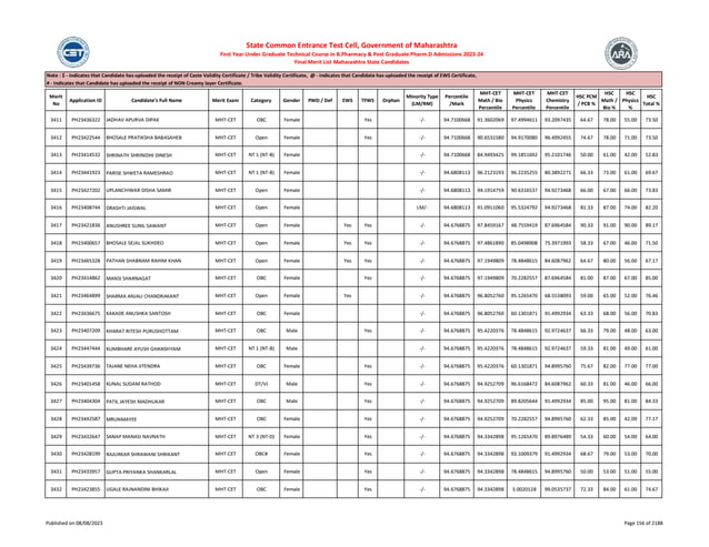 Merit
No
Application ID Candidate's Full Name Merit Exam Category Gender PWD / Def EWS TFWS Orphan
Minority Type
(LM/RM)
Percentile
/Mark
MHT-CET
Math / Bio
Percentile
MHT-CET
Physics
Percentile
MHT-CET
Chemistry
Percentile
HSC PCM
/ PCB %
HSC
Math /
Bio %
HSC
Physics
%
HSC
Total %
Note : $ - Indicates that Candidate has uploaded the receipt of Caste Validity Certificate / Tribe Validity Certificate, @ - Indicates that Candidate has uploaded the receipt of EWS Certificate,
# - Indicates that Candidate has uploaded the receipt of NON Creamy layer Certificate.
State Common Entrance Test Cell, Government of Maharashtra
First Year Under Graduate Technical Course in B.Pharmacy & Post Graduate Pharm.D Admissions 2023-24
Final Merit List Maharashtra State Candidates
3411 PH23436322 JADHAV APURVA DIPAK MHT-CET OBC Female Yes -/- 94.7100668 91.3602069 97.4994611 93.2097435 64.67 78.00 55.00 73.50
3412 PH23422544 BHOSALE PRATIKSHA BABASAHEB MHT-CET Open Female Yes -/- 94.7100668 90.6531580 94.9170080 96.4992455 74.67 78.00 71.00 73.50
3413 PH23414532 SHRINATH SHRINIDHI DINESH MHT-CET NT 1 (NT-B) Female -/- 94.7100668 84.9493425 99.1851692 95.2101746 50.00 61.00 42.00 52.83
3414 PH23441923 PARISE SHWETA RAMESHRAO MHT-CET NT 1 (NT-B) Female -/- 94.6808113 96.2123193 96.2235255 80.3892271 66.33 73.00 61.00 69.67
3415 PH23427202 UPLANCHIWAR DISHA SAMIR MHT-CET Open Female -/- 94.6808113 94.1914759 90.6316537 94.9273468 66.00 67.00 66.00 73.83
3416 PH23408744 DRASHTI JAISWAL MHT-CET Open Female LM/- 94.6808113 91.0911060 95.5324792 94.9273468 81.33 87.00 74.00 82.20
3417 PH23421836 ANUSHREE SUNIL SAWANT MHT-CET Open Female Yes Yes -/- 94.6768875 97.8459167 48.7559419 87.6964584 90.33 91.00 90.00 89.17
3418 PH23400657 BHOSALE SEJAL SUKHDEO MHT-CET Open Female Yes Yes -/- 94.6768875 97.4861890 85.0498908 75.3971993 58.33 67.00 46.00 71.50
3419 PH23465328 PATHAN SHABNAM RAHIM KHAN MHT-CET Open Female Yes Yes -/- 94.6768875 97.1949809 78.4848615 84.6087962 64.67 80.00 56.00 67.17
3420 PH23414862 MANSI SHARNAGAT MHT-CET OBC Female Yes -/- 94.6768875 97.1949809 70.2282557 87.6964584 81.00 87.00 67.00 85.00
3421 PH23464899 SHARMA ANJALI CHANDRAKANT MHT-CET Open Female Yes -/- 94.6768875 96.8052760 95.1265470 68.5538093 59.00 65.00 52.00 76.46
3422 PH23436675 KAKADE ANUSHKA SANTOSH MHT-CET OBC Female -/- 94.6768875 96.8052760 60.1301871 91.4992934 63.33 68.00 56.00 70.83
3423 PH23407209 KHARAT RITESH PURUSHOTTAM MHT-CET OBC Male Yes -/- 94.6768875 95.4220376 78.4848615 92.9724637 66.33 79.00 48.00 63.00
3424 PH23447444 KUMBHARE AYUSH GHANSHYAM MHT-CET NT 1 (NT-B) Male -/- 94.6768875 95.4220376 78.4848615 92.9724637 59.33 81.00 49.00 61.00
3425 PH23439736 TAJANE NEHA JITENDRA MHT-CET OBC Female Yes -/- 94.6768875 95.4220376 60.1301871 94.8995760 75.67 82.00 77.00 77.00
3426 PH23401458 KUNAL SUDAM RATHOD MHT-CET DT/VJ Male Yes -/- 94.6768875 94.9252709 96.6168472 84.6087962 60.33 81.00 46.00 66.00
3427 PH23404304 PATIL JAYESH MADHUKAR MHT-CET OBC Male Yes -/- 94.6768875 94.9252709 89.8205644 91.4992934 85.00 95.00 81.00 84.33
3428 PH23442587 MRUNMAYEE MHT-CET OBC Female Yes -/- 94.6768875 94.9252709 70.2282557 94.8995760 62.33 85.00 42.00 77.17
3429 PH23432647 SANAP MANASI NAVNATH MHT-CET NT 3 (NT-D) Female Yes -/- 94.6768875 94.3342898 95.1265470 89.8976489 54.33 60.00 54.00 64.00
3430 PH23428199 RAJURKAR SHRAWANI SHRIKANT MHT-CET OBC# Female Yes -/- 94.6768875 94.3342898 93.1009379 91.4992934 68.67 79.00 53.00 70.00
3431 PH23433957 GUPTA PRIYANKA SHANKARLAL MHT-CET Open Female Yes -/- 94.6768875 94.3342898 78.4848615 94.8995760 50.00 53.00 51.00 55.00
3432 PH23423855 UGALE RAJNANDINI BHIKAJI MHT-CET OBC Female Yes -/- 94.6768875 94.3342898 3.0020128 99.0535737 72.33 84.00 61.00 74.67
Published on 08/08/2023 Page 156 of 2188
 