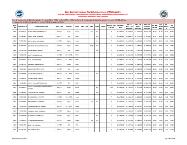 Merit
No
Application ID Candidate's Full Name Merit Exam Category Gender PWD / Def EWS TFWS Orphan
Minority Type
(LM/RM)
Percentile
/Mark
MHT-CET
Math / Bio
Percentile
MHT-CET
Physics
Percentile
MHT-CET
Chemistry
Percentile
HSC PCM
/ PCB %
HSC
Math /
Bio %
HSC
Physics
%
HSC
Total %
Note : $ - Indicates that Candidate has uploaded the receipt of Caste Validity Certificate / Tribe Validity Certificate, @ - Indicates that Candidate has uploaded the receipt of EWS Certificate,
# - Indicates that Candidate has uploaded the receipt of NON Creamy layer Certificate.
State Common Entrance Test Cell, Government of Maharashtra
First Year Under Graduate Technical Course in B.Pharmacy & Post Graduate Pharm.D Admissions 2023-24
Final Merit List Maharashtra State Candidates
4335 PH23480256 PRANALI MURLIDHAR KARHALE MHT-CET Open Female Yes Yes -/- 93.5885940 89.1050933 92.4094333 96.0231349 80.00 91.00 68.00 81.83
4336 PH23403801 SHINDE NAINESH PRAVIN MHT-CET OBC Male Yes -/- 93.5885940 88.0469871 88.1501076 97.3412841 82.67 80.00 84.00 81.50
4337 PH23424849 DAVILE ACHAL MOHANRAO MHT-CET Open Female Yes -/- 93.5885940 88.0469871 81.7656026 97.7447991 78.00 83.00 81.00 75.83
4338 PH23424648 DESHMUKH SHUBHAM BHAGWAN MHT-CET Open Male Yes@ Yes -/- 93.5885940 88.0469871 63.2442611 98.4800933 75.33 79.00 71.00 70.33
4339 PH23421799 KHADE PRANALI MAROTI MHT-CET OBC Female Yes -/- 93.5885940 86.8812769 73.4397418 98.4800933 65.67 76.00 51.00 69.50
4340 PH23418489 WARE PRANAV PRAVIN MHT-CET NT 3 (NT-D) Male -/- 93.5885940 84.1911765 95.1578192 97.7447991 59.33 59.00 48.00 69.83
4341 PH23435331 PATIL ANNASO VINOD MHT-CET NT 2 (NT-C) Male -/- 93.5885940 80.6133429 73.4397418 99.3409254 72.00 71.00 69.00 77.50
4342 PH23412274 BHOIR RUTWIK RAJENDRA MHT-CET Open Male -/- 93.5868331 82.4955408 95.1880979 95.9096806 48.67 55.00 42.00 53.50
4343 PH23447617 UBARHANDE KOMAL SUNIL MHT-CET OBC Female -/- 93.5762018 96.3224833 86.5660703 71.3429618 85.00 94.00 76.00 83.33
4344 PH23436996 SANAP VAISHNAVI NITIN MHT-CET NT 3 (NT-D) Female Yes -/- 93.5762018 96.3224833 65.2813106 87.4628153 60.67 66.00 57.00 66.67
4345 PH23448232 KADAM SNEHAL VINAYAK MHT-CET Open Female -/- 93.5762018 95.8827333 81.2200905 83.6947618 59.67 65.00 55.00 70.00
4346 PH23437051 ADITYA MAHADEO TEMBHURNE MHT-CET SC Male -/- 93.5762018 95.2791550 81.2200905 87.4628153 81.00 80.00 77.00 81.20
4347 PH23426112
SHAIKH NAUSHIYA BEGUM MOHAMMAD
SHAKEEL
MHT-CET Open Female Yes -/RM 93.5762018 95.2791550 15.3007114 96.4992455 48.00 54.00 46.00 49.17
4348 PH23463082 TRIVENEE PRADIP PUNEKAR MHT-CET OBC Female Yes -/- 93.5762018 94.1107997 86.5660703 90.1013149 65.67 73.00 60.00 75.50
4349 PH23443387 GHURDE PURVA JAYWANT MHT-CET NT 2 (NT-C) Female -/- 93.5762018 93.4166846 93.1019616 87.4628153 72.00 85.00 67.00 78.67
4350 PH23435575 BIRAJDAR ANJALI SHRIKANT MHT-CET Open Female Yes Yes -/- 93.5762018 93.4166846 93.1019616 87.4628153 44.33 55.00 42.00 57.33
4351 PH23431350 THOMBARE GAYATRI APPASO MHT-CET NT 2 (NT-C) Female -/- 93.5762018 93.4166846 90.4117267 90.1013149 58.67 72.00 50.00 66.67
4352 PH23415288 PADALKAR GARGI DEVENDRA MHT-CET Open Female -/- 93.5762018 93.4166846 74.1409787 94.2918732 67.67 85.00 55.00 77.00
4353 PH23449179 PANDHARE SAURABH VIJAY MHT-CET Open Male Yes -/- 93.5762018 92.8217288 74.1409787 95.2101746 59.00 68.00 53.00 65.50
4354 PH23444129 DESHMUKH RAGA MILIND MHT-CET Open Female Yes Yes -/- 93.5762018 92.1017461 97.4994611 78.3875835 68.00 76.00 60.00 75.83
4355 PH23434998 SABLE PARTH SANJAY MHT-CET OBC Male -/- 93.5762018 92.1017461 96.1414098 87.4628153 60.33 69.00 52.00 74.83
4356 PH23437143 MALI VIDISHA DILIP MHT-CET Open Female -/- 93.5762018 91.3602069 94.9170080 91.8861824 67.00 82.00 53.00 71.83
Published on 08/08/2023 Page 198 of 2188
 