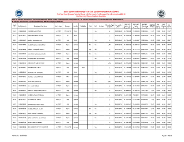 Merit
No
Application ID Candidate's Full Name Merit Exam Category Gender PWD / Def EWS TFWS Orphan
Minority Type
(LM/RM)
Percentile
/Mark
MHT-CET
Math / Bio
Percentile
MHT-CET
Physics
Percentile
MHT-CET
Chemistry
Percentile
HSC PCM
/ PCB %
HSC
Math /
Bio %
HSC
Physics
%
HSC
Total %
Note : $ - Indicates that Candidate has uploaded the receipt of Caste Validity Certificate / Tribe Validity Certificate, @ - Indicates that Candidate has uploaded the receipt of EWS Certificate,
# - Indicates that Candidate has uploaded the receipt of NON Creamy layer Certificate.
State Common Entrance Test Cell, Government of Maharashtra
First Year Under Graduate Technical Course in B.Pharmacy & Post Graduate Pharm.D Admissions 2023-24
Final Merit List Maharashtra State Candidates
4621 PH23429328 DIGOLE BALAJI GARUD MHT-CET NT 3 (NT-D) Male Yes -/- 93.2331149 90.7533513 87.1300698 94.2438648 94.67 94.00 94.00 94.17
4622 PH23423377 GOND SAHIL RANGANATH MHT-CET ST Male -/- 93.2331149 90.7533513 81.7808043 95.1689580 68.33 83.00 71.00 73.83
4623 PH23404307 GORADE GAURAV NITIN MHT-CET OBC Male Yes -/- 93.2331149 90.7533513 74.4443017 95.8970406 61.33 67.00 55.00 62.67
4624 PH23442751 TAMBE FARZANA ABDUL RAUF MHT-CET Open Female Yes Yes -/RM 93.2331149 90.7533513 65.3989464 96.4880723 88.67 92.00 90.00 88.67
4625 PH23424386 BORKAR VAISHNAVI MAROTI MHT-CET Open Female Yes Yes -/- 93.2331149 89.8325410 98.1712279 83.6524048 89.00 85.00 91.00 88.33
4626 PH23408486 PAWAR PAYAL PANDHARINATH MHT-CET Open Female Yes Yes -/- 93.2331149 89.8325410 93.9826117 93.2202664 61.00 73.00 60.00 70.00
4627 PH23425588 HAGE KALYANI SADASHIVRAO MHT-CET OBC Female Yes -/- 93.2331149 89.8325410 74.4443017 96.4880723 69.67 72.00 71.00 70.33
4628 PH23405441 ANSARI IRAM MOHD NAEEM MHT-CET Open Female -/RM 93.2331149 88.7875284 97.6358731 90.0466829 49.00 43.00 45.00 55.83
4629 PH23463907 VIRKAR SALONI SANJAY MHT-CET OBC Female PWD -/- 93.2331149 87.8196068 97.6358731 91.8240610 55.00 67.00 41.00 63.50
4630 PH23422491 BALAPURE OM SUNILRAO MHT-CET OBC Male Yes -/- 93.2331149 87.8196068 97.6358731 91.8240610 53.33 61.00 45.00 64.50
4631 PH23441822 JAMADAR SAKSHI ARVIND MHT-CET SBC# Female -/- 93.2323751 97.1124230 52.7849076 75.7272416 63.67 78.00 63.00 65.67
4632 PH23407685 YADAV ADITI AVDHESH MHT-CET Open Female Yes LM/- 93.2323751 96.7873032 90.4175222 43.8441136 86.33 90.00 87.00 85.17
4633 PH23403313 RIVA RAJESH DESAI MHT-CET Open Female -/- 93.2323751 96.4450719 30.4457563 89.4635524 56.67 52.00 52.00 65.33
4634 PH23446595 HARSHALI MADHAVRAO GAVALI MHT-CET OBC Female Yes -/- 93.2323751 96.0044490 80.3944216 75.7272416 73.00 82.00 76.00 76.40
4635 PH23400219 GHADGE MRUNMAYI SUNIL MHT-CET Open Female -/- 93.2323751 96.0044490 7.5675907 94.7980835 58.67 66.00 55.00 61.83
4636 PH23435232 BAJARE SAKSHI SANJAY MHT-CET OBC Female -/- 93.2323751 95.5852156 63.4154689 87.2989391 72.00 88.00 68.00 71.17
4637 PH23433580 GURME DIPALI DATTATRAYA MHT-CET OBC Female Yes -/- 93.2323751 95.1060917 93.4548255 69.4900753 53.67 66.00 42.00 66.67
4638 PH23402328 TAMBOLI PRANJAL NILESH MHT-CET Open Female Yes Yes -/- 93.2323751 95.1060917 86.2251882 80.7879877 72.00 78.00 67.00 79.00
4639 PH23439747 MANE SHRINATH LALASO MHT-CET Open Male Yes Yes -/- 93.2323751 95.1060917 63.4154689 89.4635524 59.67 78.00 45.00 69.33
4640 PH23425575 KORKE SHIVKANYA DAYANAND MHT-CET Open Female Yes -/- 93.2323751 94.5841889 72.8268309 89.4635524 49.67 73.00 36.00 64.83
4641 PH23447298 MOHITKAR RUTUJA RAJU MHT-CET OBC Female -/- 93.2323751 94.5841889 63.4154689 91.2816564 75.33 89.00 59.00 80.67
4642 PH23432012 LOKHANDE PRADNYA KHANDERAO MHT-CET NT 2 (NT-C) Female Yes -/- 93.2323751 94.5841889 30.4457563 94.7980835 57.00 58.00 43.00 63.33
Published on 08/08/2023 Page 211 of 2188
 