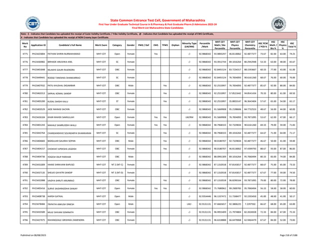 Merit
No
Application ID Candidate's Full Name Merit Exam Category Gender PWD / Def EWS TFWS Orphan
Minority Type
(LM/RM)
Percentile
/Mark
MHT-CET
Math / Bio
Percentile
MHT-CET
Physics
Percentile
MHT-CET
Chemistry
Percentile
HSC PCM
/ PCB %
HSC
Math /
Bio %
HSC
Physics
%
HSC
Total %
Note : $ - Indicates that Candidate has uploaded the receipt of Caste Validity Certificate / Tribe Validity Certificate, @ - Indicates that Candidate has uploaded the receipt of EWS Certificate,
# - Indicates that Candidate has uploaded the receipt of NON Creamy layer Certificate.
State Common Entrance Test Cell, Government of Maharashtra
First Year Under Graduate Technical Course in B.Pharmacy & Post Graduate Pharm.D Admissions 2023-24
Final Merit List Maharashtra State Candidates
4775 PH23425804 PATHAN SHIRIN NURMAHAMAD MHT-CET Open Female Yes -/- 92.9868342 93.9893297 46.8118062 92.4877377 73.67 82.00 63.00 74.25
4776 PH23430982 BIRHADE ANUSHKA ANIL MHT-CET SC Female -/- 92.9868342 93.3912744 89.1016264 80.2942948 53.33 63.00 48.00 65.67
4777 PH23401848 NILAKHE GAURI RAJENDRA MHT-CET OBC Female -/- 92.9868342 92.8491524 83.7234317 88.1593667 60.33 77.00 43.00 61.00
4778 PH23449441 RODGE TANISHKA SHANKARRAO MHT-CET SC Female -/- 92.9868342 92.8491524 76.7834093 90.6161260 68.67 76.00 60.00 76.00
4779 PH23407932 PATIL KHUSHAL DIGAMBAR MHT-CET OBC Male Yes -/- 92.9868342 92.2553997 76.7834093 92.4877377 85.67 92.00 80.00 84.83
4780 PH23463313 SAPKAL KOMAL SANDIP MHT-CET OBC Female Yes -/- 92.9868342 92.2553997 57.8521642 94.8541434 70.33 80.00 61.00 69.50
4781 PH23405200 KUDAL SAKSHI KALU MHT-CET ST Female Yes -/- 92.9868342 92.2553997 35.8833147 96.3643404 57.67 65.00 54.00 65.17
4782 PH23403529 JADE MANASI SACHIN MHT-CET OBC Female -/- 92.9868342 91.5669908 95.2198606 84.7732553 48.67 56.00 44.00 60.00
4783 PH23426104 KHAN MAHEK SAMIULLAH MHT-CET Open Female Yes Yes LM/RM 92.9868342 91.5669908 76.7834093 93.7871095 53.67 62.00 47.00 66.17
4784 PH23401243 MAHALE SAMRUDDHI WALU MHT-CET Open Female Yes Yes -/- 92.9868342 90.7968333 92.7329834 90.6161260 69.33 79.00 59.00 71.83
4785 PH23443764 CHANDANSHIVE SOUNDARYA SHAMKARAN MHT-CET SC Female Yes -/- 92.9868342 90.7968333 89.1016264 92.4877377 64.67 71.00 64.00 71.17
4786 PH23404683 BADGUJAR GAURAV SOPAN MHT-CET OBC Male Yes -/- 92.9868342 90.0180707 92.7329834 92.4877377 46.67 50.00 41.00 59.00
4787 PH23404157 CHOKHAT APEKSHA JAGDISH MHT-CET OBC Female Yes -/- 92.9868342 90.0180707 46.8118062 97.4399793 88.67 93.00 87.00 86.83
4788 PH23404736 YOGESH DILIP PARIHAR MHT-CET OBC Male -/- 92.9868342 88.0991309 89.1016264 95.7060494 80.33 83.00 74.00 84.00
4789 PH23431009 HAKKE SHRAVANI BAPUSO MHT-CET NT 2 (NT-C) Female Yes -/- 92.9868342 87.1310558 97.8143017 92.4877377 68.67 75.00 65.00 73.33
4790 PH23437135 SHELKE GAYATRI SANDIP MHT-CET NT 3 (NT-D) Female -/- 92.9868342 87.1310558 97.8143017 92.4877377 67.67 77.00 59.00 74.50
4791 PH23432088 VAIDYA SHRUTI ARUNRAO MHT-CET OBC Female Yes -/- 92.9868342 87.1310558 96.8290164 93.7871095 79.00 80.00 72.00 78.00
4792 PH23405416 SURVE SAISHRADDHA SANJAY MHT-CET Open Female Yes Yes -/- 92.9868342 75.7680062 99.2900783 95.7060494 56.33 58.00 58.00 60.83
4793 PH23408738 AARSH GATKAL MHT-CET Open Male -/- 92.9354446 96.1337472 51.7268477 92.2203450 45.00 48.00 41.00 50.17
4794 PH23478484 TRIPATHI ANKUSH DINESH MHT-CET Open Male LM/- 92.9131131 97.6665657 92.3806225 7.2297502 66.67 68.00 65.00 63.00
4795 PH23433589 MULE SHIVANI SOMNATH MHT-CET OBC Female -/- 92.9131131 96.9955409 21.7974804 82.2026928 72.33 84.00 67.00 75.33
4796 PH23427075 RAHANGDALE GRISHMA ZAMENDRA MHT-CET OBC Female -/- 92.9131131 96.6318888 66.6479068 62.9464479 67.67 84.00 52.00 73.83
Published on 08/08/2023 Page 218 of 2188
 