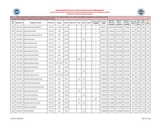 Merit
No
Application ID Candidate's Full Name Merit Exam Category Gender PWD / Def EWS TFWS Orphan
Minority Type
(LM/RM)
Percentile
/Mark
MHT-CET
Math / Bio
Percentile
MHT-CET
Physics
Percentile
MHT-CET
Chemistry
Percentile
HSC PCM
/ PCB %
HSC
Math /
Bio %
HSC
Physics
%
HSC
Total %
Note : $ - Indicates that Candidate has uploaded the receipt of Caste Validity Certificate / Tribe Validity Certificate, @ - Indicates that Candidate has uploaded the receipt of EWS Certificate,
# - Indicates that Candidate has uploaded the receipt of NON Creamy layer Certificate.
State Common Entrance Test Cell, Government of Maharashtra
First Year Under Graduate Technical Course in B.Pharmacy & Post Graduate Pharm.D Admissions 2023-24
Final Merit List Maharashtra State Candidates
4929 PH23437442 CHACHERKAR RASHMI SHAMRAO MHT-CET NT 1 (NT-B) Female Yes -/- 92.8017576 93.6073059 89.8164900 73.7184458 74.33 85.00 67.00 73.67
4930 PH23412111 VAIDYA SHRIYA SANJAY MHT-CET OBC Female -/- 92.8017576 92.9482209 77.0741794 88.4121651 46.67 58.00 41.00 63.67
4931 PH23429326 WAGHMARE AWANTIKA GAJANAN MHT-CET OBC Female -/- 92.8017576 92.3020591 89.8164900 84.7247351 69.00 84.00 61.00 66.67
4932 PH23420251 BORE SAKSHI GULAB MHT-CET OBC Female Yes -/- 92.8017576 92.3020591 77.0741794 91.0743517 86.00 91.00 83.00 83.67
4933 PH23442713 GADPAL DAKSHYNI RAHUL MHT-CET SC Female -/- 92.8017576 92.3020591 58.0942535 94.3051607 71.67 80.00 67.00 81.67
4934 PH23436922 MASHALKAR NEHA NITIN MHT-CET Open Female -/- 92.8017576 90.8632722 89.8164900 91.0743517 89.33 95.00 83.00 89.83
4935 PH23431318 CHANDANKHEDE TINA RAJU MHT-CET OBC Female Yes -/- 92.8017576 90.1223400 89.8164900 92.9525286 57.33 70.00 50.00 67.83
4936 PH23424861 INGULKAR ANUSHKA MANOJ MHT-CET Open Female -/- 92.8017576 89.4158697 84.4576549 95.4251745 59.33 74.00 45.00 63.83
4937 PH23416596 TONAGE SWAGAT ANKUSH MHT-CET Open Female Yes@ Yes -/- 92.8017576 88.5887826 89.8164900 95.4251745 56.67 68.00 50.00 60.83
4938 PH23414811 BHADAGE NIRANJAN KISHOR MHT-CET NT 3 (NT-D) Male -/- 92.8017576 85.8533643 98.7378306 92.9525286 70.67 71.00 67.00 73.83
4939 PH23438451 JADHAV SIDDHI SAKHARAM MHT-CET Open Female -/- 92.8017576 85.8533643 98.7378306 92.9525286 51.67 62.00 44.00 59.33
4940 PH23411783 BOBADE VEER VIJAY MHT-CET OBC Male Yes -/- 92.8017576 85.8533643 95.7784096 96.1316447 77.33 75.00 81.00 73.67
4941 PH23442615 DUDHALE ARYA DATTATRAYA MHT-CET NT 2 (NT-C)# Female -/- 92.8003080 97.1124230 86.2251882 34.3771389 89.00 97.00 82.00 87.00
4942 PH23414453 GANGANE PANKAJ PURUSHOTTAM MHT-CET Open Male Yes Yes -/- 92.8003080 95.5852156 52.7849076 87.2989391 78.67 78.00 68.00 77.33
4943 PH23477690 PARTALE SHIVAM MALIKARJUN MHT-CET OBC Male Yes -/- 92.8003080 95.5852156 41.5254962 89.4635524 85.00 88.00 77.00 87.00
4944 PH23407450 NINGURKAR GITANJALI SUSHILKUMAR MHT-CET OBC Female Yes -/- 92.8003080 94.5841889 98.0065024 34.3771389 53.00 55.00 51.00 64.33
4945 PH23444052 MAKODE ABHISHEK ASHOK MHT-CET Open Male Yes -/- 92.8003080 94.5841889 93.4548255 69.4900753 85.00 85.00 85.00 86.17
4946 PH23427212 NALE SHIVANI SURYAKANT MHT-CET OBC Female Yes -/- 92.8003080 94.0537303 20.9317248 95.6365503 58.00 68.00 47.00 69.17
4947 PH23438705 KESHWARA HARSH NILESH MHT-CET Open Male Yes LM/- 92.8003080 93.4248802 80.3944216 89.4635524 85.00 86.00 87.00 84.83
4948 PH23403107 HAMBARDE SHRUTI DATTARAO MHT-CET Open Female Yes Yes -/- 92.8003080 93.4248802 63.4154689 92.7061944 61.00 68.00 51.00 71.83
4949 PH23421669 VINDE SEJAL DEVENDRA MHT-CET SBC Female -/- 92.8003080 93.4248802 63.4154689 92.7061944 57.33 58.00 47.00 61.50
4950 PH23436122 SOHAM DANDEKAR MHT-CET OBC Male Yes -/- 92.8003080 92.6377481 97.5059890 69.4900753 66.67 71.00 62.00 71.60
Published on 08/08/2023 Page 225 of 2188
 