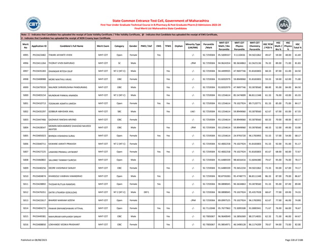 Merit
No
Application ID Candidate's Full Name Merit Exam Category Gender PWD / Def EWS TFWS Orphan
Minority Type
(LM/RM)
Percentile
/Mark
MHT-CET
Math / Bio
Percentile
MHT-CET
Physics
Percentile
MHT-CET
Chemistry
Percentile
HSC PCM
/ PCB %
HSC
Math /
Bio %
HSC
Physics
%
HSC
Total %
Note : $ - Indicates that Candidate has uploaded the receipt of Caste Validity Certificate / Tribe Validity Certificate, @ - Indicates that Candidate has uploaded the receipt of EWS Certificate,
# - Indicates that Candidate has uploaded the receipt of NON Creamy layer Certificate.
State Common Entrance Test Cell, Government of Maharashtra
First Year Under Graduate Technical Course in B.Pharmacy & Post Graduate Pharm.D Admissions 2023-24
Final Merit List Maharashtra State Candidates
4995 PH23423482 TIWARI JAYANTE VIVEK MHT-CET Open Female Yes -/- 92.7259304 95.5009337 9.1110436 94.5021062 49.67 59.00 48.00 61.69
4996 PH23411264 THORAT VIVEK BAPURAO MHT-CET SC Male -/RM 92.7259304 94.9624354 90.3634863 61.5625136 76.33 89.00 71.00 81.83
4997 PH23435283 DHANGAR RITESH DILIP MHT-CET NT 2 (NT-C) Male Yes -/- 92.7259304 94.4499935 47.9697746 91.8183003 68.33 87.00 61.00 64.50
4998 PH23408988 MORE MAITHILI VIKAS MHT-CET OBC Female Yes -/- 92.7259304 93.8202979 59.8949060 91.8183003 59.33 59.00 62.00 71.00
4999 PH23479559 NALINDE SHRIKRUSHNA PANDURANG MHT-CET OBC Male Yes -/- 92.7259304 93.8202979 47.9697746 93.3078560 88.00 95.00 84.00 84.50
5000 PH23403154 MUNDKAR PANKAJ ANANDA MHT-CET NT 2 (NT-C) Male Yes -/- 92.7259304 93.1254614 85.5474009 86.8111348 61.33 76.00 43.00 65.33
5001 PH23410713 TODAKARI ASMITA UMESH MHT-CET Open Female Yes Yes -/- 92.7259304 93.1254614 79.1027924 89.7120771 81.33 85.00 75.00 84.17
5002 PH23435297 GOBBUR ABHISHEK ANIL MHT-CET SBC Male Yes LM/- 92.7259304 93.1254614 59.8949060 93.3078560 62.67 67.00 65.00 67.33
5003 PH23447466 GADHAVE RAKSHA ARVIND MHT-CET OBC Female -/- 92.7259304 93.1254614 59.8949060 93.3078560 60.33 70.00 48.00 60.17
5004 PH23428547
MOMIN MOHAMMED SHAHZAD NAVEED
AKHTER
MHT-CET OBC Male Yes -/RM 92.7259304 93.1254614 59.8949060 93.3078560 48.33 52.00 49.00 53.00
5005 PH23405023 BHINDA VISHAKHA SURAJ MHT-CET Open Female Yes Yes -/- 92.7259304 93.1254614 24.9793720 96.1783993 55.33 57.00 54.00 68.17
5006 PH23440711 KAWANE AARATI PRAKASH MHT-CET NT 2 (NT-C) Female -/- 92.7259304 92.4002258 79.1027924 91.8183003 91.33 92.00 91.00 91.17
5007 PH23427225 LAWAND PRANALI JAYWANT MHT-CET Open Female Yes Yes -/- 92.7259304 92.4002258 79.1027924 91.8183003 65.67 68.00 60.00 72.67
5008 PH23460802 SALUNKE TANMAY SURESH MHT-CET Open Male -/- 92.7259304 91.6489339 98.6016416 51.6046380 79.67 95.00 76.00 78.17
5009 PH23440256 DEORE VAISHNAVI SANJAY MHT-CET OBC Female Yes -/- 92.7259304 91.6489339 70.3652234 94.5021062 73.33 93.00 67.00 74.17
5010 PH23404874 KHANSOLE VAIBHAV ANANDRAO MHT-CET Open Male Yes -/- 92.7259304 90.8759283 95.4748773 86.8111348 86.33 87.00 79.00 86.67
5011 PH23428892 THOSAR RUTUJA RAMDAS MHT-CET Open Female Yes -/- 92.7259304 90.0898945 90.3634863 93.3078560 91.33 95.00 87.00 89.00
5012 PH23476351 DATIR UTKARSH GOKULDAS MHT-CET NT 2 (NT-C) Male DEF1 Yes -/- 92.7259304 90.0898945 79.1027924 95.4357928 68.67 77.00 69.00 74.33
5013 PH23422617 BHARDE MARIAM AZEEM MHT-CET Open Female -/RM 92.7259304 89.0997525 79.1027924 96.1783993 62.67 77.00 46.00 74.00
5014 PH23404272 PAWAR DNYANESHWARI VITTHAL MHT-CET Open Female Yes Yes -/- 92.7112048 95.7677963 73.3095508 91.0085941 71.67 76.00 66.00 76.67
5015 PH23449381 MAHURKAR KAPILANSH SANJAY MHT-CET OBC Male Yes -/- 92.7005067 96.9640049 16.3856369 88.3714835 62.33 71.00 46.00 64.67
5016 PH23408850 LOKHANDE VEDIKA PRASHANT MHT-CET OBC Female Yes -/- 92.7005067 95.9854971 46.5490128 86.1174209 78.67 94.00 73.00 82.00
Published on 08/08/2023 Page 228 of 2188
 