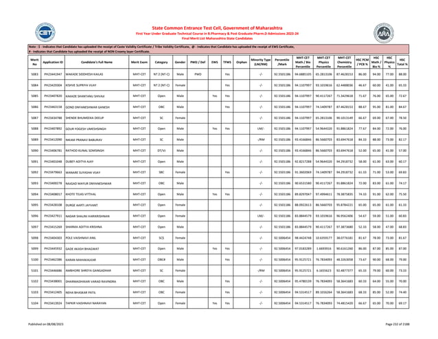 Merit
No
Application ID Candidate's Full Name Merit Exam Category Gender PWD / Def EWS TFWS Orphan
Minority Type
(LM/RM)
Percentile
/Mark
MHT-CET
Math / Bio
Percentile
MHT-CET
Physics
Percentile
MHT-CET
Chemistry
Percentile
HSC PCM
/ PCB %
HSC
Math /
Bio %
HSC
Physics
%
HSC
Total %
Note : $ - Indicates that Candidate has uploaded the receipt of Caste Validity Certificate / Tribe Validity Certificate, @ - Indicates that Candidate has uploaded the receipt of EWS Certificate,
# - Indicates that Candidate has uploaded the receipt of NON Creamy layer Certificate.
State Common Entrance Test Cell, Government of Maharashtra
First Year Under Graduate Technical Course in B.Pharmacy & Post Graduate Pharm.D Admissions 2023-24
Final Merit List Maharashtra State Candidates
5083 PH23441947 WAKADE SIDDHESH KAILAS MHT-CET NT 2 (NT-C) Male PWD Yes -/- 92.5501186 94.6885105 65.2813106 87.4628153 86.00 94.00 77.00 88.00
5084 PH23429304 KISHVE SUPRIYA VIJAY MHT-CET NT 2 (NT-C) Female Yes -/- 92.5501186 94.1107997 93.1019616 62.4488036 46.67 60.00 41.00 65.33
5085 PH23407820 KAKADE SHANTANU SHIVAJI MHT-CET Open Male Yes Yes -/- 92.5501186 94.1107997 90.4117267 71.3429618 71.67 76.00 65.00 72.67
5086 PH23463158 GOND DNYANESHWAR GANESH MHT-CET OBC Male Yes -/- 92.5501186 94.1107997 74.1409787 87.4628153 88.67 95.00 81.00 84.67
5087 PH23434788 SHENDE BHUMEEKA DEELIP MHT-CET SC Female -/- 92.5501186 94.1107997 65.2813106 90.1013149 66.67 69.00 67.00 78.50
5088 PH23407892 GOUR YOGESH UMESHSINGH MHT-CET Open Male Yes Yes LM/- 92.5501186 94.1107997 54.9644320 91.8861824 77.67 84.00 72.00 76.00
5089 PH23412090 NIKAM PRANAV BABURAV MHT-CET SC Male -/RM 92.5501186 93.4166846 86.5660703 83.6947618 84.33 88.00 73.00 82.17
5090 PH23406781 RATHOD KUNAL SOMSINGH MHT-CET DT/VJ Male -/- 92.5501186 93.4166846 86.5660703 83.6947618 52.00 65.00 41.00 57.00
5091 PH23401048 DUBEY ADITYA AJAY MHT-CET Open Male -/- 92.5501186 92.8217288 54.9644320 94.2918732 58.00 61.00 63.00 60.17
5092 PH23479663 WANARE SUYASHA VIJAY MHT-CET SBC Female Yes -/- 92.5501186 91.3602069 74.1409787 94.2918732 61.33 71.00 53.00 69.83
5093 PH23400278 NAJGAD MAYUR DNYANESHWAR MHT-CET OBC Male -/- 92.5501186 90.6531580 90.4117267 91.8861824 72.00 83.00 61.00 74.17
5094 PH23408017 KHOTE TEJAS VITTHAL MHT-CET Open Male Yes Yes -/- 92.5501186 89.8297047 97.4994611 78.3875835 74.33 91.00 62.00 75.50
5095 PH23428108 DURGE AARTI JAYVANT MHT-CET Open Female -/- 92.5501186 88.0922613 86.5660703 95.8784221 65.00 65.00 61.00 61.33
5096 PH23427911 NADAR SHALINI HARIKRISHNAN MHT-CET Open Female LM/- 92.5501186 83.8844579 93.1019616 96.9562406 54.67 59.00 51.00 60.83
5097 PH23415269 SHARMA ADITYA KRISHNA MHT-CET Open Male -/- 92.5501186 83.8844579 90.4117267 97.3873680 52.33 58.00 47.00 68.83
5098 PH23404303 POLE VAISHNAVI ANIL MHT-CET SC$ Female -/- 92.5006454 98.4424748 10.6359177 38.0776181 81.67 78.00 73.00 81.67
5099 PH23445932 GADE AKASH BHAGWAT MHT-CET Open Male Yes Yes -/- 92.5006454 97.0183289 1.6693916 90.6161260 86.00 87.00 85.00 87.00
5100 PH23462386 KARAN MAHAKALKAR MHT-CET OBC# Male Yes -/- 92.5006454 95.9125721 76.7834093 48.3263058 73.67 90.00 68.00 79.00
5101 PH23446686 AMBHORE SHREYA GANGADHAR MHT-CET SC Female -/RM 92.5006454 95.9125721 6.1655623 92.4877377 65.33 79.00 60.00 73.33
5102 PH23438001 DHARMADHIKARI VARAD RAVINDRA MHT-CET OBC Male Yes -/- 92.5006454 95.4780139 76.7834093 58.3641683 60.33 64.00 55.00 70.00
5103 PH23412405 NEHA BHASKAR PATIL MHT-CET OBC Female Yes -/- 92.5006454 94.5314517 89.1016264 58.3641683 68.33 85.00 52.00 74.40
5104 PH23413924 TAPKIR VAISHNAVI NARAYAN MHT-CET Open Female Yes Yes -/- 92.5006454 94.5314517 76.7834093 74.4815420 66.67 65.00 70.00 69.17
Published on 08/08/2023 Page 232 of 2188
 