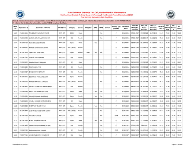 Merit
No
Application ID Candidate's Full Name Merit Exam Category Gender PWD / Def EWS TFWS Orphan
Minority Type
(LM/RM)
Percentile
/Mark
MHT-CET
Math / Bio
Percentile
MHT-CET
Physics
Percentile
MHT-CET
Chemistry
Percentile
HSC PCM
/ PCB %
HSC
Math /
Bio %
HSC
Physics
%
HSC
Total %
Note : $ - Indicates that Candidate has uploaded the receipt of Caste Validity Certificate / Tribe Validity Certificate, @ - Indicates that Candidate has uploaded the receipt of EWS Certificate,
# - Indicates that Candidate has uploaded the receipt of NON Creamy layer Certificate.
State Common Entrance Test Cell, Government of Maharashtra
First Year Under Graduate Technical Course in B.Pharmacy & Post Graduate Pharm.D Admissions 2023-24
Final Merit List Maharashtra State Candidates
5105 PH23434651 TAMBOLI SAHIL NURMAHAMAD MHT-CET OBC$ Male Yes -/- 92.5006454 94.5314517 67.9330522 80.2942948 54.67 74.00 49.00 58.83
5106 PH23463793 JAISWAL SUHANI LAXMINARAYAN MHT-CET OBC Female Yes -/- 92.5006454 94.5314517 35.8833147 90.6161260 75.33 89.00 69.00 79.67
5107 PH23416750 MANAS MAHESH PAWAR MHT-CET Open Male Yes -/- 92.5006454 93.9893297 95.2198606 48.3263058 59.33 71.00 54.00 64.00
5108 PH23430091 MUNDE ASHWINI INDRABHAN MHT-CET NT 3 (NT-D) Female -/- 92.5006454 93.3912744 67.9330522 88.1593667 65.00 67.00 63.00 69.17
5109 PH23412974 GANGURDE ANJALI ANIL MHT-CET Open Female DEF1 Yes Yes -/- 92.5006454 92.8491524 57.8521642 92.4877377 67.00 78.00 60.00 71.33
5110 PH23421561 GUNDRE PRITI NAMDEV MHT-CET OBC Female -/- 92.5006454 92.2553997 83.7234317 88.1593667 47.33 50.00 44.00 67.17
5111 PH23422602 PAIKRAO SUMIT SAMBHAJI MHT-CET SC Male -/- 92.5006454 91.5669908 67.9330522 93.7871095 87.33 89.00 84.00 86.67
5112 PH23446604 SANIYA VILAS PATIL MHT-CET SC Female Yes -/- 92.5006454 91.5669908 67.9330522 93.7871095 57.00 63.00 55.00 71.60
5113 PH23447127 DANGE NIKITA SOMNATH MHT-CET OBC Female Yes -/- 92.5006454 91.5669908 17.1499871 97.4399793 78.33 85.00 66.00 77.00
5114 PH23433051 DESHMUKH POONAM SANJAY MHT-CET Open Female -/- 92.5006454 90.7968333 83.7234317 92.4877377 89.33 90.00 88.00 91.00
5115 PH23434112 MUNDE PRATIKSHA SANTOSH MHT-CET NT 3 (NT-D) Female Yes -/- 92.5006454 89.1704673 89.1016264 93.7871095 48.33 60.00 41.00 62.67
5116 PH23407635 SRUSHTI VASANTRAO NIMBHORKAR MHT-CET OBC Female -/- 92.5006454 88.0991309 98.3951467 84.7732553 59.33 61.00 56.00 73.17
5117 PH23426949 YADAV PRUTHVIRAJ SANTOSH MHT-CET Open Male Yes Yes -/- 92.5006454 87.1310558 76.7834093 96.9494880 55.67 67.00 47.00 64.17
5118 PH23416286 NIPHADE PRANJAL BALASAHEB MHT-CET Open Female Yes Yes -/- 92.4862529 98.5663786 54.5993716 60.2985075 92.00 94.00 90.00 91.33
5119 PH23435658 KAMBLE SIDDHESHWAR AMBADAS MHT-CET SC Male -/- 92.4862529 96.3550668 95.0039277 60.2985075 45.00 50.00 39.00 52.50
5120 PH23439028 GHORPADE TEJAL SHAHAJI MHT-CET Open Female Yes Yes -/- 92.4862529 89.6622152 95.0039277 88.2089552 67.33 78.00 50.00 71.33
5121 PH23464847 JAYBHAY DNYANESHWARI SUGRIV MHT-CET NT 3 (NT-D) Female Yes -/- 92.4624424 94.6154990 77.1753681 88.5914026 56.67 58.00 53.00 66.17
5122 PH23437133 AYAN ASIF CHOGLE MHT-CET Open Male Yes -/RM 92.4624424 91.4212405 94.2064555 84.6645843 61.67 72.00 50.00 68.33
5123 PH23421939 KORDE SUDARSHAN ARJUN MHT-CET Open Male Yes Yes -/- 92.4624424 91.4212405 77.1753681 93.4478655 57.33 65.00 59.00 57.50
5124 PH23415463 SAMRUDHI RAJENDRA KACHEWAR MHT-CET OBC Female Yes -/- 92.4571379 97.3378134 0.4049281 92.9525286 81.33 87.00 70.00 82.17
5125 PH23405720 RASHI NAMASKAR KAMBLE MHT-CET SC Female Yes -/RM 92.4571379 96.9673473 84.4576549 11.9152236 81.67 88.00 80.00 84.25
5126 PH23477415 WAKE HRUSHIKESH BHAUSAHEB MHT-CET OBC Male Yes -/- 92.4571379 96.1661067 58.0942535 56.2591540 63.00 85.00 47.00 70.17
Published on 08/08/2023 Page 233 of 2188
 