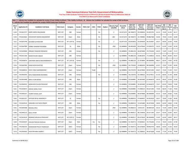 Merit
No
Application ID Candidate's Full Name Merit Exam Category Gender PWD / Def EWS TFWS Orphan
Minority Type
(LM/RM)
Percentile
/Mark
MHT-CET
Math / Bio
Percentile
MHT-CET
Physics
Percentile
MHT-CET
Chemistry
Percentile
HSC PCM
/ PCB %
HSC
Math /
Bio %
HSC
Physics
%
HSC
Total %
Note : $ - Indicates that Candidate has uploaded the receipt of Caste Validity Certificate / Tribe Validity Certificate, @ - Indicates that Candidate has uploaded the receipt of EWS Certificate,
# - Indicates that Candidate has uploaded the receipt of NON Creamy layer Certificate.
State Common Entrance Test Cell, Government of Maharashtra
First Year Under Graduate Technical Course in B.Pharmacy & Post Graduate Pharm.D Admissions 2023-24
Final Merit List Maharashtra State Candidates
5149 PH23417277 KARPE SHREYA BALASAHEB MHT-CET OBC Female Yes -/- 92.4571379 86.7838373 93.4393039 95.4251745 65.33 71.00 61.00 66.17
5150 PH23422664 CHOUDHARY RAKESH MAGNARAM MHT-CET Open Male Yes LM/- 92.4571379 86.7838373 16.7398983 99.0867580 64.00 79.00 52.00 64.00
5151 PH23425799 GAVANDI SUHANA ARIF MHT-CET NT 1 (NT-B) Female Yes -/- 92.4571379 85.8533643 93.4393039 96.1316447 64.67 64.00 63.00 70.83
5152 PH23447000 KAMBLE MANDAR RAJENDRA MHT-CET SC Male Yes -/RM 92.4498896 96.9955409 83.4278540 25.4296723 54.33 61.00 53.00 65.38
5153 PH23439940 JANGAM YASHASWI MANGESH MHT-CET OBC Female Yes -/- 92.4498896 95.6881250 66.6479068 70.7736266 60.33 71.00 51.00 71.17
5154 PH23411346 MASKE KHUSHI SANJAY MHT-CET OBC Female -/- 92.4498896 95.6881250 55.8812070 77.1548552 82.33 78.00 85.00 83.67
5155 PH23444076 LOKHANDE ANKITA MACHINDRANATH MHT-CET NT 1 (NT-B) Female Yes -/- 92.4498896 95.6881250 21.7974804 88.5969090 88.67 95.00 79.00 87.50
5156 PH23407009 KHAN NUZHA MUSTAQ MHT-CET Open Female Yes -/RM 92.4498896 94.7703364 43.8893459 88.5969090 62.67 73.00 55.00 66.00
5157 PH23406553 KHISTI TANVI NARENDRARAO MHT-CET Open Female Yes@ -/- 92.4498896 94.2724793 66.6479068 85.9171393 69.67 75.00 71.00 73.17
5158 PH23442935 PATIL YOGESHWARI RAVINDRA MHT-CET OBC Female Yes -/- 92.4498896 94.2724793 32.2308325 92.5278151 61.33 66.00 51.00 68.00
5159 PH23410408 NAKUL JIVAN ROHEE MHT-CET OBC Male -/- 92.4498896 93.6360881 94.9435040 62.9464479 94.33 99.00 92.00 93.60
5160 PH23449335 WANKHEDE PAVANI PRASHANT MHT-CET OBC Female -/- 92.4498896 93.6360881 94.9435040 62.9464479 73.67 82.00 58.00 74.00
5161 PH23430473 JADHAV SONAL VILAS MHT-CET Open Female -/- 92.4498896 93.6360881 75.9383523 85.9171393 75.00 86.00 71.00 79.83
5162 PH23401917 THORAT KUNJAL AJAY MHT-CET Open Female -/- 92.4498896 93.6360881 66.6479068 88.5969090 65.33 73.00 63.00 72.83
5163 PH23431257 LIHITKAR PRIYAL MANORATH MHT-CET SC Female Yes -/- 92.4498896 93.0083553 97.8440625 54.3010520 54.67 70.00 51.00 60.00
5164 PH23429143 DANGORE CHAITANYA PRADIP MHT-CET OBC Male Yes -/- 92.4498896 93.0083553 13.3425689 96.3375038 58.00 62.00 48.00 57.00
5165 PH23401668 ROCHELLE REJI MHT-CET Open Female -/RM 92.4498896 93.0083553 0.4632235 98.6882549 66.33 75.00 48.00 66.00
5166 PH23442112 SEJAL LIKHAR MHT-CET Open Female -/- 92.4498896 92.3849517 88.7744058 85.9171393 93.67 92.00 93.00 94.67
5167 PH23414520 BHONDVE MRUDULA PRASHANT MHT-CET NT 2 (NT-C) Female -/- 92.4498896 92.3849517 83.4278540 88.5969090 55.00 63.00 48.00 68.17
5168 PH23430197 CHAVAN PRAKASH MUNJAJI MHT-CET Open Male Yes Yes -/- 92.4498896 91.7658773 97.8440625 70.7736266 57.33 76.00 44.00 67.00
5169 PH23462235 NANDOSKAR PRACHI PADMAKAR MHT-CET OBC$ Female Yes -/- 92.4498896 91.7658773 83.4278540 90.8567470 48.00 63.00 41.00 58.50
5170 PH23445045 AHER PRIYANKA SAMPAT MHT-CET OBC$ Female Yes -/- 92.4498896 91.7658773 32.2308325 96.3375038 65.00 77.00 67.00 76.00
Published on 08/08/2023 Page 235 of 2188
 