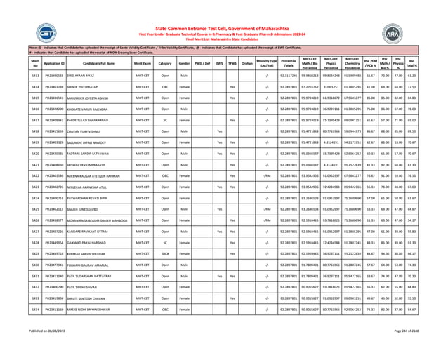 Merit
No
Application ID Candidate's Full Name Merit Exam Category Gender PWD / Def EWS TFWS Orphan
Minority Type
(LM/RM)
Percentile
/Mark
MHT-CET
Math / Bio
Percentile
MHT-CET
Physics
Percentile
MHT-CET
Chemistry
Percentile
HSC PCM
/ PCB %
HSC
Math /
Bio %
HSC
Physics
%
HSC
Total %
Note : $ - Indicates that Candidate has uploaded the receipt of Caste Validity Certificate / Tribe Validity Certificate, @ - Indicates that Candidate has uploaded the receipt of EWS Certificate,
# - Indicates that Candidate has uploaded the receipt of NON Creamy layer Certificate.
State Common Entrance Test Cell, Government of Maharashtra
First Year Under Graduate Technical Course in B.Pharmacy & Post Graduate Pharm.D Admissions 2023-24
Final Merit List Maharashtra State Candidates
5413 PH23480533 SYED AYAAN RIYAZ MHT-CET Open Male -/- 92.3117246 59.9860213 99.8034248 91.5909488 55.67 70.00 47.00 61.23
5414 PH23461239 SHINDE PRITI PRATAP MHT-CET OBC Female Yes -/- 92.2897801 97.2703752 9.0901251 81.3885295 61.00 69.00 64.00 72.50
5415 PH23436541 MAJUMDER JOYEETA ASHISH MHT-CET Open Female Yes -/- 92.2897801 95.9724019 61.9318672 67.9603277 85.00 85.00 82.00 84.83
5416 PH23428200 KHORATE VARUN RAJENDRA MHT-CET Open Male -/- 92.2897801 95.9724019 36.9297111 81.3885295 75.00 86.00 67.00 78.00
5417 PH23409941 PARDE TULASI SHANKARRAO MHT-CET SC Female Yes -/- 92.2897801 95.9724019 15.7395429 89.0901251 65.67 57.00 71.00 65.00
5418 PH23415659 CHAVAN VIJAY VISHNU MHT-CET Open Male Yes -/- 92.2897801 95.4721863 80.7761966 59.0944373 86.67 88.00 85.00 89.50
5419 PH23403328 SALUNKHE DIPALI NAMDEV MHT-CET Open Female Yes Yes -/- 92.2897801 95.4721863 4.8124191 94.2173351 62.67 83.00 53.00 70.67
5420 PH23420385 FADTARE SANDIP SATYAWAN MHT-CET Open Male Yes Yes -/- 92.2897801 95.0366537 15.7395429 92.9064252 60.33 65.00 57.00 70.67
5421 PH23408650 JAISWAL DEV OMPRAKASH MHT-CET Open Male Yes -/- 92.2897801 95.0366537 4.8124191 95.2522639 81.33 92.00 68.00 83.33
5422 PH23403586 ADEENA KAUSAR ATEEQUR RAHMAN MHT-CET OBC Female Yes -/RM 92.2897801 93.9542906 91.0952997 67.9603277 76.67 91.00 59.00 76.50
5423 PH23402726 NERLEKAR AKANKSHA ATUL MHT-CET Open Female Yes Yes -/- 92.2897801 93.9542906 72.4234584 85.9422165 56.33 73.00 48.00 67.00
5424 PH23400753 PATWARDHAN REVATI BIPIN MHT-CET Open Female -/- 92.2897801 93.2686503 91.0952997 75.3600690 57.00 65.00 50.00 63.67
5425 PH23462112 SHAIKH JUNED JAVED MHT-CET Open Male Yes -/RM 92.2897801 93.2686503 91.0952997 75.3600690 53.33 69.00 47.00 64.67
5426 PH23438577 MOMIN RAISA BEGUM SHAIKH MAHBOOB MHT-CET Open Female Yes -/RM 92.2897801 92.5959465 93.7818025 75.3600690 51.33 63.00 47.00 54.17
5427 PH23407226 KANDARE RAVIKANT UTTAM MHT-CET Open Male Yes Yes -/- 92.2897801 92.5959465 91.0952997 81.3885295 47.00 61.00 39.00 55.83
5428 PH23449954 GAIKWAD PAYAL HARSHAD MHT-CET SC Female Yes -/- 92.2897801 92.5959465 72.4234584 91.2807245 88.33 86.00 89.00 91.33
5429 PH23449728 KOLEKAR SAKSHI SHEKHAR MHT-CET SBC# Female Yes -/- 92.2897801 92.5959465 36.9297111 95.2522639 84.67 94.00 80.00 86.17
5430 PH23477941 FULWANI GAURAV AMARLAL MHT-CET Open Male -/- 92.2897801 91.7809401 80.7761966 91.2807245 57.67 64.00 53.00 74.33
5431 PH23411040 PATIL SUDARSHAN DATTATRAY MHT-CET Open Male Yes Yes -/- 92.2897801 91.7809401 36.9297111 95.9422165 59.67 74.00 47.00 70.33
5432 PH23400790 PATIL SIDDHI SHIVAJI MHT-CET Open Female -/- 92.2897801 90.9055627 93.7818025 85.9422165 56.33 62.00 55.00 68.83
5433 PH23419804 SHRUTI SANTOSH CHAVAN MHT-CET Open Female Yes -/- 92.2897801 90.9055627 91.0952997 89.0901251 49.67 45.00 52.00 55.50
5434 PH23411159 MASKE NIDHI DNYANESHWAR MHT-CET OBC Female -/- 92.2897801 90.9055627 80.7761966 92.9064252 74.33 82.00 87.00 84.67
Published on 08/08/2023 Page 247 of 2188
 