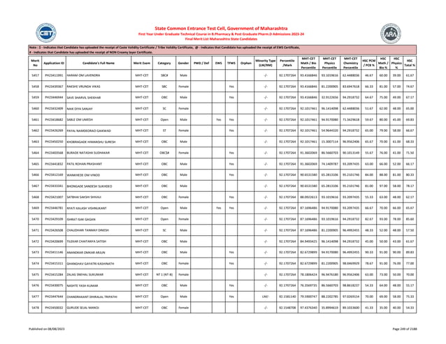 Merit
No
Application ID Candidate's Full Name Merit Exam Category Gender PWD / Def EWS TFWS Orphan
Minority Type
(LM/RM)
Percentile
/Mark
MHT-CET
Math / Bio
Percentile
MHT-CET
Physics
Percentile
MHT-CET
Chemistry
Percentile
HSC PCM
/ PCB %
HSC
Math /
Bio %
HSC
Physics
%
HSC
Total %
Note : $ - Indicates that Candidate has uploaded the receipt of Caste Validity Certificate / Tribe Validity Certificate, @ - Indicates that Candidate has uploaded the receipt of EWS Certificate,
# - Indicates that Candidate has uploaded the receipt of NON Creamy layer Certificate.
State Common Entrance Test Cell, Government of Maharashtra
First Year Under Graduate Technical Course in B.Pharmacy & Post Graduate Pharm.D Admissions 2023-24
Final Merit List Maharashtra State Candidates
5457 PH23411991 HARAM OM LAVENDRA MHT-CET SBC# Male -/- 92.1707264 93.4166846 93.1019616 62.4488036 46.67 60.00 39.00 61.67
5458 PH23439367 RAKSHE VRUNDA VIKAS MHT-CET SBC Female Yes -/- 92.1707264 93.4166846 81.2200905 83.6947618 66.33 81.00 57.00 74.67
5459 PH23446944 SAVE SHARVIL SHEKHAR MHT-CET OBC Male Yes -/- 92.1707264 93.4166846 32.9122656 94.2918732 64.67 75.00 49.00 67.17
5460 PH23432409 NAIK DIYA SANJAY MHT-CET SC Female -/- 92.1707264 92.1017461 96.1414098 62.4488036 51.67 62.00 48.00 65.00
5461 PH23418682 SABLE OM UMESH MHT-CET Open Male Yes Yes -/- 92.1707264 92.1017461 94.9170080 71.3429618 59.67 80.00 45.00 69.83
5462 PH23426269 PAYAL NAMDEORAO GAIKWAD MHT-CET ST Female Yes -/- 92.1707264 92.1017461 54.9644320 94.2918732 65.00 79.00 58.00 66.67
5463 PH23450250 KHOBRAGADE HIMANSHU SURESH MHT-CET OBC Male -/- 92.1707264 92.1017461 15.3007114 96.9562406 65.67 70.00 61.00 68.33
5464 PH23403568 BURADE NATASHA SUDHAKAR MHT-CET OBC$# Female Yes -/- 92.1707264 91.3602069 86.5660703 90.1013149 55.67 76.00 41.00 71.50
5465 PH23441832 PATIL ROHAN PRASHANT MHT-CET OBC Male Yes -/- 92.1707264 91.3602069 74.1409787 93.2097435 63.00 66.00 52.00 66.17
5466 PH23412169 WANKHEDE OM VINOD MHT-CET OBC Male Yes -/- 92.1707264 90.6531580 65.2813106 95.2101746 84.00 88.00 81.00 80.33
5467 PH23433341 BHONGADE SANDESH SUKHDEO MHT-CET OBC Male -/- 92.1707264 90.6531580 65.2813106 95.2101746 81.00 97.00 58.00 78.17
5468 PH23421007 SATBHAI SAKSHI SHIVAJI MHT-CET OBC Female Yes -/- 92.1707264 88.0922613 93.1019616 93.2097435 55.33 63.00 48.00 62.17
5469 PH23446781 NYATI KALASH VISHNUKANT MHT-CET Open Male Yes Yes -/- 92.1707264 87.1696486 94.9170080 93.2097435 66.67 70.00 66.00 65.67
5470 PH23429109 ISHRAT ISAK GAGAN MHT-CET Open Female -/- 92.1707264 87.1696486 93.1019616 94.2918732 82.67 93.00 78.00 85.60
5471 PH23426508 CHAUDHARI TANMAY DINESH MHT-CET SC Male -/- 92.1707264 87.1696486 81.2200905 96.4992455 48.33 52.00 48.00 57.50
5472 PH23420699 TILEKAR CHAITANYA SATISH MHT-CET OBC Male -/- 92.1707264 84.9493425 96.1414098 94.2918732 45.00 50.00 43.00 61.67
5473 PH23411146 ANANDKAR OMKAR ARJUN MHT-CET OBC Male Yes -/- 92.1707264 82.6729899 94.9170080 96.4992455 90.33 91.00 90.00 89.83
5474 PH23415311 GHANGHAV GAYATRI KASHINATH MHT-CET OBC Female Yes -/- 92.1707264 82.6729899 81.2200905 98.0469929 78.67 91.00 76.00 77.00
5475 PH23415284 ZALAG SNEHAL SUKUMAR MHT-CET NT 1 (NT-B) Female -/- 92.1707264 78.1806424 96.9476180 96.9562406 63.00 73.00 50.00 70.00
5476 PH23430075 NASHTE YASH KUMAR MHT-CET OBC Male Yes -/- 92.1707264 76.3569735 86.5660703 98.8618237 54.33 64.00 48.00 55.17
5477 PH23447644 CHANDRAKANT DHIRALAL TRIPATHI MHT-CET Open Male Yes LM/- 92.1581140 79.5900747 88.2202785 97.0269154 70.00 69.00 58.00 75.33
5478 PH23450032 GURUDE SEJAL MANOJ MHT-CET OBC Female -/- 92.1548708 97.4376340 35.8994619 89.1033600 41.33 35.00 40.00 54.33
Published on 08/08/2023 Page 249 of 2188
 