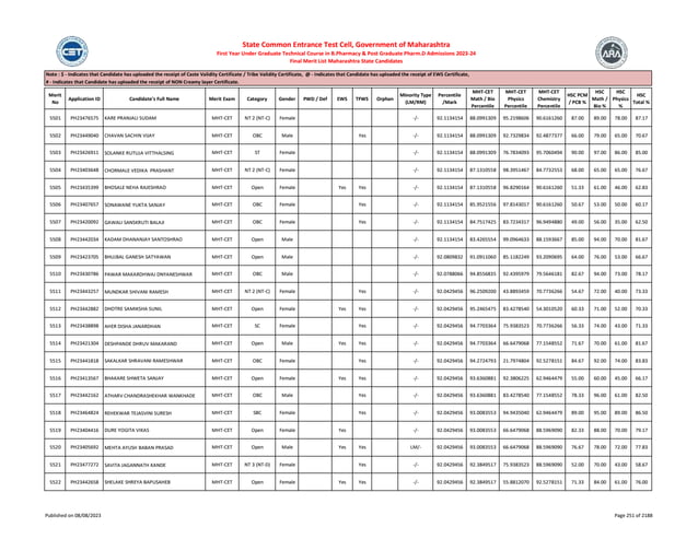 Merit
No
Application ID Candidate's Full Name Merit Exam Category Gender PWD / Def EWS TFWS Orphan
Minority Type
(LM/RM)
Percentile
/Mark
MHT-CET
Math / Bio
Percentile
MHT-CET
Physics
Percentile
MHT-CET
Chemistry
Percentile
HSC PCM
/ PCB %
HSC
Math /
Bio %
HSC
Physics
%
HSC
Total %
Note : $ - Indicates that Candidate has uploaded the receipt of Caste Validity Certificate / Tribe Validity Certificate, @ - Indicates that Candidate has uploaded the receipt of EWS Certificate,
# - Indicates that Candidate has uploaded the receipt of NON Creamy layer Certificate.
State Common Entrance Test Cell, Government of Maharashtra
First Year Under Graduate Technical Course in B.Pharmacy & Post Graduate Pharm.D Admissions 2023-24
Final Merit List Maharashtra State Candidates
5501 PH23476575 KARE PRANJALI SUDAM MHT-CET NT 2 (NT-C) Female -/- 92.1134154 88.0991309 95.2198606 90.6161260 87.00 89.00 78.00 87.17
5502 PH23449040 CHAVAN SACHIN VIJAY MHT-CET OBC Male Yes -/- 92.1134154 88.0991309 92.7329834 92.4877377 66.00 79.00 65.00 70.67
5503 PH23426911 SOLANKE RUTUJA VITTHALSING MHT-CET ST Female -/- 92.1134154 88.0991309 76.7834093 95.7060494 90.00 97.00 86.00 85.00
5504 PH23403648 CHORMALE VEDIKA PRASHANT MHT-CET NT 2 (NT-C) Female -/- 92.1134154 87.1310558 98.3951467 84.7732553 68.00 65.00 65.00 76.67
5505 PH23435399 BHOSALE NEHA RAJESHRAO MHT-CET Open Female Yes Yes -/- 92.1134154 87.1310558 96.8290164 90.6161260 51.33 61.00 46.00 62.83
5506 PH23407657 SONAWANE YUKTA SANJAY MHT-CET OBC Female Yes -/- 92.1134154 85.9521556 97.8143017 90.6161260 50.67 53.00 50.00 60.17
5507 PH23420092 GAWALI SANSKRUTI BALAJI MHT-CET OBC Female Yes -/- 92.1134154 84.7517425 83.7234317 96.9494880 49.00 56.00 35.00 62.50
5508 PH23442034 KADAM DHANANJAY SANTOSHRAO MHT-CET Open Male -/- 92.1134154 83.4265554 99.0964633 88.1593667 85.00 94.00 70.00 81.67
5509 PH23423705 BHUJBAL GANESH SATYAWAN MHT-CET Open Male -/- 92.0809832 91.0911060 85.1182249 93.2090695 64.00 76.00 53.00 66.67
5510 PH23430786 PAWAR MAKARDHWAJ DNYANESHWAR MHT-CET OBC Male -/- 92.0788066 94.8556835 92.4395979 79.5646181 82.67 94.00 73.00 78.17
5511 PH23443257 MUNDKAR SHIVANI RAMESH MHT-CET NT 2 (NT-C) Female Yes -/- 92.0429456 96.2509200 43.8893459 70.7736266 54.67 72.00 40.00 73.33
5512 PH23442882 DHOTRE SAMIKSHA SUNIL MHT-CET Open Female Yes Yes -/- 92.0429456 95.2465475 83.4278540 54.3010520 60.33 71.00 52.00 70.33
5513 PH23438898 AHER DISHA JANARDHAN MHT-CET SC Female Yes -/- 92.0429456 94.7703364 75.9383523 70.7736266 56.33 74.00 43.00 71.33
5514 PH23421304 DESHPANDE DHRUV MAKARAND MHT-CET Open Male Yes Yes -/- 92.0429456 94.7703364 66.6479068 77.1548552 71.67 70.00 61.00 81.67
5515 PH23441818 SAKALKAR SHRAVANI RAMESHWAR MHT-CET OBC Female Yes -/- 92.0429456 94.2724793 21.7974804 92.5278151 84.67 92.00 74.00 83.83
5516 PH23413567 BHAKARE SHWETA SANJAY MHT-CET Open Female Yes Yes -/- 92.0429456 93.6360881 92.3806225 62.9464479 55.00 60.00 45.00 66.17
5517 PH23442162 ATHARV CHANDRASHEKHAR WANKHADE MHT-CET OBC Male Yes -/- 92.0429456 93.6360881 83.4278540 77.1548552 78.33 96.00 61.00 82.50
5518 PH23464824 REHEKWAR TEJASVINI SURESH MHT-CET SBC Female Yes -/- 92.0429456 93.0083553 94.9435040 62.9464479 89.00 95.00 89.00 86.50
5519 PH23404416 DURE YOGITA VIKAS MHT-CET Open Female Yes -/- 92.0429456 93.0083553 66.6479068 88.5969090 82.33 88.00 70.00 79.17
5520 PH23405692 MEHTA AYUSH BABAN PRASAD MHT-CET Open Male Yes Yes LM/- 92.0429456 93.0083553 66.6479068 88.5969090 76.67 78.00 72.00 77.83
5521 PH23477272 SAVITA JAGANNATH KANDE MHT-CET NT 3 (NT-D) Female Yes -/- 92.0429456 92.3849517 75.9383523 88.5969090 52.00 70.00 43.00 58.67
5522 PH23442658 SHELAKE SHREYA BAPUSAHEB MHT-CET Open Female Yes Yes -/- 92.0429456 92.3849517 55.8812070 92.5278151 71.33 84.00 61.00 76.00
Published on 08/08/2023 Page 251 of 2188
 