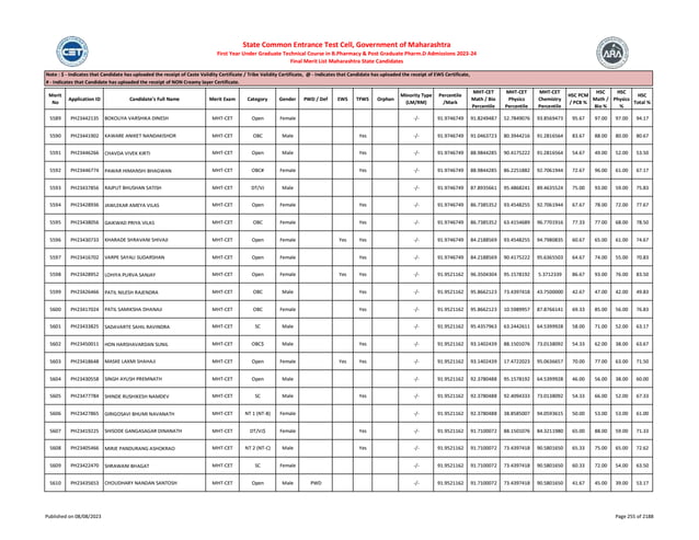 Merit
No
Application ID Candidate's Full Name Merit Exam Category Gender PWD / Def EWS TFWS Orphan
Minority Type
(LM/RM)
Percentile
/Mark
MHT-CET
Math / Bio
Percentile
MHT-CET
Physics
Percentile
MHT-CET
Chemistry
Percentile
HSC PCM
/ PCB %
HSC
Math /
Bio %
HSC
Physics
%
HSC
Total %
Note : $ - Indicates that Candidate has uploaded the receipt of Caste Validity Certificate / Tribe Validity Certificate, @ - Indicates that Candidate has uploaded the receipt of EWS Certificate,
# - Indicates that Candidate has uploaded the receipt of NON Creamy layer Certificate.
State Common Entrance Test Cell, Government of Maharashtra
First Year Under Graduate Technical Course in B.Pharmacy & Post Graduate Pharm.D Admissions 2023-24
Final Merit List Maharashtra State Candidates
5589 PH23442135 BOKOLIYA VARSHIKA DINESH MHT-CET Open Female -/- 91.9746749 91.8249487 52.7849076 93.8569473 95.67 97.00 97.00 94.17
5590 PH23441902 KAWARE ANIKET NANDAKISHOR MHT-CET OBC Male Yes -/- 91.9746749 91.0463723 80.3944216 91.2816564 83.67 88.00 80.00 80.67
5591 PH23446266 CHAVDA VIVEK KIRTI MHT-CET Open Male Yes -/- 91.9746749 88.9844285 90.4175222 91.2816564 54.67 49.00 52.00 53.50
5592 PH23446774 PAWAR HIMANSHI BHAGWAN MHT-CET OBC# Female Yes -/- 91.9746749 88.9844285 86.2251882 92.7061944 72.67 96.00 61.00 67.17
5593 PH23437856 RAJPUT BHUSHAN SATISH MHT-CET DT/VJ Male -/- 91.9746749 87.8935661 95.4868241 89.4635524 75.00 93.00 59.00 75.83
5594 PH23428936 JAWLEKAR AMEYA VILAS MHT-CET Open Female Yes -/- 91.9746749 86.7385352 93.4548255 92.7061944 67.67 78.00 72.00 77.67
5595 PH23438056 GAIKWAD PRIYA VILAS MHT-CET OBC Female Yes -/- 91.9746749 86.7385352 63.4154689 96.7701916 77.33 77.00 68.00 78.50
5596 PH23430733 KHARADE SHRAVANI SHIVAJI MHT-CET Open Female Yes Yes -/- 91.9746749 84.2188569 93.4548255 94.7980835 60.67 65.00 61.00 74.67
5597 PH23416702 VARPE SAYALI SUDARSHAN MHT-CET Open Female Yes -/- 91.9746749 84.2188569 90.4175222 95.6365503 64.67 74.00 55.00 70.83
5598 PH23428952 LOHIYA PURVA SANJAY MHT-CET Open Female Yes Yes -/- 91.9521162 96.3504304 95.1578192 5.3712339 86.67 93.00 76.00 83.50
5599 PH23426466 PATIL NILESH RAJENDRA MHT-CET OBC Male Yes -/- 91.9521162 95.8662123 73.4397418 43.7500000 42.67 47.00 42.00 49.83
5600 PH23417024 PATIL SAMIKSHA DHANAJI MHT-CET OBC Female Yes -/- 91.9521162 95.8662123 10.5989957 87.8766141 69.33 85.00 56.00 76.83
5601 PH23433825 SADAVARTE SAHIL RAVINDRA MHT-CET SC Male -/- 91.9521162 95.4357963 63.2442611 64.5399928 58.00 71.00 52.00 63.17
5602 PH23450011 HON HARSHAVARDAN SUNIL MHT-CET OBC$ Male Yes -/- 91.9521162 93.1402439 88.1501076 73.0138092 54.33 62.00 38.00 63.67
5603 PH23418648 MASKE LAXMI SHAHAJI MHT-CET Open Female Yes Yes -/- 91.9521162 93.1402439 17.4722023 95.0636657 70.00 77.00 63.00 71.50
5604 PH23430558 SINGH AYUSH PREMNATH MHT-CET Open Male -/- 91.9521162 92.3780488 95.1578192 64.5399928 46.00 56.00 38.00 60.00
5605 PH23477784 SHINDE RUSHIKESH NAMDEV MHT-CET SC Male Yes -/- 91.9521162 92.3780488 92.4094333 73.0138092 54.33 66.00 52.00 67.33
5606 PH23427865 GIRIGOSAVI BHUMI NAVANATH MHT-CET NT 1 (NT-B) Female -/- 91.9521162 92.3780488 38.8585007 94.0593615 50.00 53.00 53.00 61.00
5607 PH23419225 SHISODE GANGASAGAR DINANATH MHT-CET DT/VJ$ Female Yes -/- 91.9521162 91.7100072 88.1501076 84.3211980 65.00 88.00 59.00 71.33
5608 PH23405466 MIRJE PANDURANG ASHOKRAO MHT-CET NT 2 (NT-C) Male Yes -/- 91.9521162 91.7100072 73.4397418 90.5801650 65.33 75.00 65.00 72.62
5609 PH23422470 SHRAWANI BHAGAT MHT-CET SC Female -/- 91.9521162 91.7100072 73.4397418 90.5801650 60.33 72.00 54.00 63.50
5610 PH23435653 CHOUDHARY NANDAN SANTOSH MHT-CET Open Male PWD -/- 91.9521162 91.7100072 73.4397418 90.5801650 41.67 45.00 39.00 53.17
Published on 08/08/2023 Page 255 of 2188
 