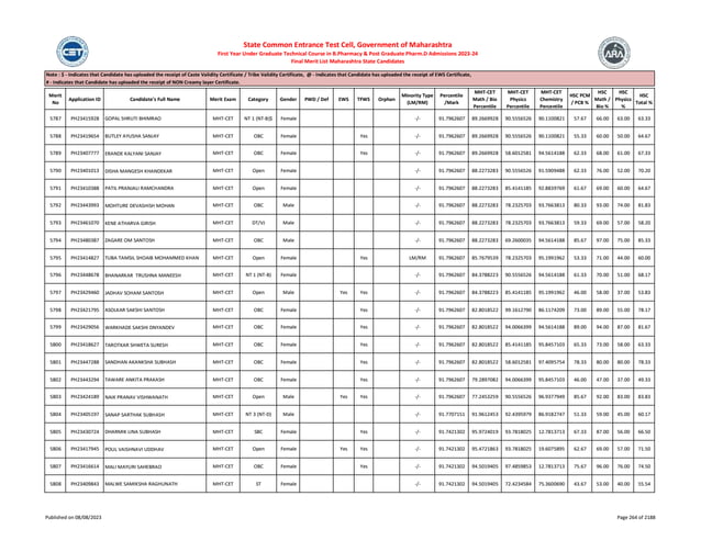 Merit
No
Application ID Candidate's Full Name Merit Exam Category Gender PWD / Def EWS TFWS Orphan
Minority Type
(LM/RM)
Percentile
/Mark
MHT-CET
Math / Bio
Percentile
MHT-CET
Physics
Percentile
MHT-CET
Chemistry
Percentile
HSC PCM
/ PCB %
HSC
Math /
Bio %
HSC
Physics
%
HSC
Total %
Note : $ - Indicates that Candidate has uploaded the receipt of Caste Validity Certificate / Tribe Validity Certificate, @ - Indicates that Candidate has uploaded the receipt of EWS Certificate,
# - Indicates that Candidate has uploaded the receipt of NON Creamy layer Certificate.
State Common Entrance Test Cell, Government of Maharashtra
First Year Under Graduate Technical Course in B.Pharmacy & Post Graduate Pharm.D Admissions 2023-24
Final Merit List Maharashtra State Candidates
5787 PH23415928 GOPAL SHRUTI BHIMRAO MHT-CET NT 1 (NT-B)$ Female -/- 91.7962607 89.2669928 90.5556526 90.1100821 57.67 66.00 63.00 63.33
5788 PH23419654 BUTLEY AYUSHA SANJAY MHT-CET OBC Female Yes -/- 91.7962607 89.2669928 90.5556526 90.1100821 55.33 60.00 50.00 64.67
5789 PH23407777 ERANDE KALYANI SANJAY MHT-CET OBC Female Yes -/- 91.7962607 89.2669928 58.6012581 94.5614188 62.33 68.00 61.00 67.33
5790 PH23401013 DISHA MANGESH KHANDEKAR MHT-CET Open Female -/- 91.7962607 88.2273283 90.5556526 91.5909488 62.33 76.00 52.00 70.20
5791 PH23410388 PATIL PRANJALI RAMCHANDRA MHT-CET Open Female -/- 91.7962607 88.2273283 85.4141185 92.8839769 61.67 69.00 60.00 64.67
5792 PH23443993 MOHTURE DEVASHISH MOHAN MHT-CET OBC Male -/- 91.7962607 88.2273283 78.2325703 93.7663813 80.33 93.00 74.00 81.83
5793 PH23461070 KENE ATHARVA GIRISH MHT-CET DT/VJ Male -/- 91.7962607 88.2273283 78.2325703 93.7663813 59.33 69.00 57.00 58.20
5794 PH23480387 ZAGARE OM SANTOSH MHT-CET OBC Male -/- 91.7962607 88.2273283 69.2600035 94.5614188 85.67 97.00 75.00 85.33
5795 PH23414827 TUBA TAMSIL SHOAIB MOHAMMED KHAN MHT-CET Open Female Yes LM/RM 91.7962607 85.7679539 78.2325703 95.1991962 53.33 71.00 44.00 60.00
5796 PH23448678 BHANARKAR TRUSHNA MANEESH MHT-CET NT 1 (NT-B) Female -/- 91.7962607 84.3788223 90.5556526 94.5614188 61.33 70.00 51.00 68.17
5797 PH23429460 JADHAV SOHAM SANTOSH MHT-CET Open Male Yes Yes -/- 91.7962607 84.3788223 85.4141185 95.1991962 46.00 58.00 37.00 53.83
5798 PH23421795 ASOLKAR SAKSHI SANTOSH MHT-CET OBC Female Yes -/- 91.7962607 82.8018522 99.1612790 86.1174209 73.00 89.00 55.00 78.17
5799 PH23429056 WARKHADE SAKSHI DNYANDEV MHT-CET OBC Female Yes -/- 91.7962607 82.8018522 94.0066399 94.5614188 89.00 94.00 87.00 81.67
5800 PH23418627 TAROTKAR SHWETA SURESH MHT-CET OBC Female Yes -/- 91.7962607 82.8018522 85.4141185 95.8457103 65.33 73.00 58.00 63.33
5801 PH23447288 SANDHAN AKANKSHA SUBHASH MHT-CET OBC Female Yes -/- 91.7962607 82.8018522 58.6012581 97.4095754 78.33 80.00 80.00 78.33
5802 PH23443294 TAWARE ANKITA PRAKASH MHT-CET OBC Female Yes -/- 91.7962607 79.2897082 94.0066399 95.8457103 46.00 47.00 37.00 49.33
5803 PH23424189 NAIK PRANAV VISHWANATH MHT-CET Open Male Yes Yes -/- 91.7962607 77.2453259 90.5556526 96.9377949 85.67 92.00 83.00 83.83
5804 PH23405197 SANAP SARTHAK SUBHASH MHT-CET NT 3 (NT-D) Male -/- 91.7707151 91.9612453 92.4395979 86.9182747 51.33 59.00 45.00 60.17
5805 PH23430724 DHARMIK LINA SUBHASH MHT-CET SBC Female Yes -/- 91.7421302 95.9724019 93.7818025 12.7813713 67.33 87.00 56.00 66.50
5806 PH23417945 POUL VAISHNAVI UDDHAV MHT-CET Open Female Yes Yes -/- 91.7421302 95.4721863 93.7818025 19.6075895 62.67 69.00 57.00 71.50
5807 PH23416614 MALI MAYURI SAHEBRAO MHT-CET OBC Female Yes -/- 91.7421302 94.5019405 97.4859853 12.7813713 75.67 96.00 76.00 74.50
5808 PH23409843 MALWE SAMIKSHA RAGHUNATH MHT-CET ST Female -/- 91.7421302 94.5019405 72.4234584 75.3600690 43.67 53.00 40.00 55.54
Published on 08/08/2023 Page 264 of 2188
 