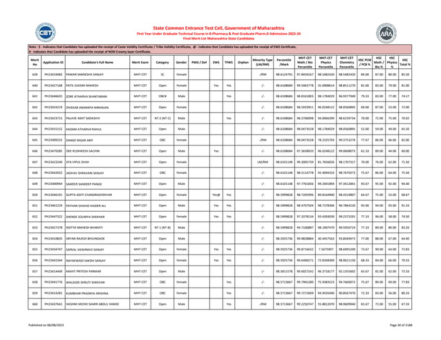 Merit
No
Application ID Candidate's Full Name Merit Exam Category Gender PWD / Def EWS TFWS Orphan
Minority Type
(LM/RM)
Percentile
/Mark
MHT-CET
Math / Bio
Percentile
MHT-CET
Physics
Percentile
MHT-CET
Chemistry
Percentile
HSC PCM
/ PCB %
HSC
Math /
Bio %
HSC
Physics
%
HSC
Total %
Note : $ - Indicates that Candidate has uploaded the receipt of Caste Validity Certificate / Tribe Validity Certificate, @ - Indicates that Candidate has uploaded the receipt of EWS Certificate,
# - Indicates that Candidate has uploaded the receipt of NON Creamy layer Certificate.
State Common Entrance Test Cell, Government of Maharashtra
First Year Under Graduate Technical Course in B.Pharmacy & Post Graduate Pharm.D Admissions 2023-24
Final Merit List Maharashtra State Candidates
639 PH23419483 PAWAR SAMIKSHA SANJAY MHT-CET SC Female -/RM 98.6124791 97.8459167 98.5482420 98.5482420 84.00 87.00 80.00 85.50
640 PH23427168 PATIL OJASWI MAHESH MHT-CET Open Female Yes Yes -/- 98.6108684 99.5063778 35.0908614 98.8511270 81.00 83.00 79.00 81.00
641 PH23446635 ZORE ATHARVA SHANTARAM MHT-CET OBC# Male Yes -/- 98.6108684 98.8161803 98.1784029 96.9377949 79.33 83.00 77.00 74.17
642 PH23424219 DIVEKAR ANANNYA NIRANJAN MHT-CET Open Female -/- 98.6108684 98.5933951 96.0248122 98.0560895 69.00 87.00 53.00 72.00
643 PH23423715 PALAVE AMIT SADASHIV MHT-CET NT 2 (NT-C) Male Yes -/- 98.6108684 98.3706098 94.0066399 98.6239734 70.00 72.00 75.00 70.92
644 PH23415152 KADAM ATHARVA RAHUL MHT-CET Open Male -/- 98.6108684 98.0473528 98.1784029 98.0560895 52.00 59.00 49.00 65.50
645 PH23409232 DANGE NIGAR ARIF MHT-CET OBC Female -/RM 98.6108684 98.0473528 78.2325703 99.3753276 77.67 86.00 66.00 82.00
646 PH23479285 OKE RUSHIKESH SACHIN MHT-CET Open Male Yes -/- 98.6108684 97.3658920 96.0248122 99.0608073 61.33 89.00 44.00 60.00
647 PH23423240 JIYA VIPUL SHAH MHT-CET Open Female LM/RM 98.6101148 99.3005739 81.7656026 98.1707317 70.00 76.00 62.00 71.50
648 PH23442032 JADHAV SHRAVANI SANJAY MHT-CET OBC Female -/- 98.6101148 98.5114778 92.4094333 98.7670373 75.67 86.00 64.00 75.50
649 PH23400944 SAMEER SANDEEP PANGE MHT-CET Open Male -/- 98.6101148 97.7761836 99.2691894 97.3412841 93.67 95.00 92.00 94.40
650 PH23446191 GUPTA ADITI CHANDRASHEKHAR MHT-CET Open Female Yes@ Yes -/- 98.5999828 98.7205996 89.8164900 98.4319807 64.67 75.00 53.00 68.67
651 PH23461229 PATHAN SHAHID HAIDER ALI MHT-CET Open Male Yes Yes -/- 98.5999828 98.4707504 98.7378306 96.7864220 93.00 94.00 93.00 91.33
652 PH23447322 SHENDE SOUMYA SHEKHAR MHT-CET Open Female Yes Yes -/- 98.5999828 97.3378134 93.4393039 99.2375291 77.33 96.00 58.00 74.50
653 PH23427378 ADITYA MAHESH BHARATI MHT-CET NT 1 (NT-B) Male -/- 98.5999828 94.7100887 98.1907470 99.5950719 77.33 89.00 80.00 83.20
654 PH23419835 ARYAN RAJESH BHIUNGADE MHT-CET Open Male -/- 98.5925736 99.9828884 30.4457563 93.8569473 77.00 88.00 67.00 64.40
655 PH23434747 SAPKAL VAISHNAVI SANJAY MHT-CET Open Female Yes Yes -/- 98.5925736 99.8716632 7.5675907 98.6995209 73.67 90.00 64.00 72.83
656 PH23442344 NAYAKWADI SAKSHI SANJAY MHT-CET Open Female Yes Yes -/- 98.5925736 99.6406571 72.8268309 98.0621150 68.33 84.00 66.00 70.33
657 PH23414449 MAHIT PRITESH PARMAR MHT-CET Open Male -/- 98.5811578 99.6027242 96.3718177 92.1355602 65.67 81.00 62.00 72.33
658 PH23441776 WALZADE SHRUTI SHEKHAR MHT-CET OBC Female Yes -/- 98.5713667 99.7965280 75.9383523 94.7660072 75.67 89.00 69.00 77.83
659 PH23414281 KUMBHAR PRADNYA KRISHNA MHT-CET OBC Female Yes -/- 98.5713667 99.7272609 94.9435040 90.8567470 72.33 83.00 56.00 80.33
660 PH23437641 HASHMI MOHD SAMIR ABDUL HAMID MHT-CET Open Male Yes -/RM 98.5713667 99.2250747 55.8812070 98.9609940 65.67 72.00 55.00 67.33
Published on 08/08/2023 Page 30 of 2188
 