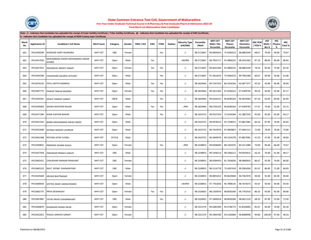 Merit
No
Application ID Candidate's Full Name Merit Exam Category Gender PWD / Def EWS TFWS Orphan
Minority Type
(LM/RM)
Percentile
/Mark
MHT-CET
Math / Bio
Percentile
MHT-CET
Physics
Percentile
MHT-CET
Chemistry
Percentile
HSC PCM
/ PCB %
HSC
Math /
Bio %
HSC
Physics
%
HSC
Total %
Note : $ - Indicates that Candidate has uploaded the receipt of Caste Validity Certificate / Tribe Validity Certificate, @ - Indicates that Candidate has uploaded the receipt of EWS Certificate,
# - Indicates that Candidate has uploaded the receipt of NON Creamy layer Certificate.
State Common Entrance Test Cell, Government of Maharashtra
First Year Under Graduate Technical Course in B.Pharmacy & Post Graduate Pharm.D Admissions 2023-24
Final Merit List Maharashtra State Candidates
661 PH23430290 KHODADE AARTI RAJENDRA MHT-CET OBC Female Yes -/- 98.5713667 99.0605654 75.9383523 98.6882549 68.67 79.00 49.00 79.67
662 PH23437920
MOHAMMAD KHIZER MOHAMMAD ANSAR
AHMED
MHT-CET Open Male Yes LM/RM 98.5713667 98.7055717 92.3806225 98.3592363 87.33 88.00 84.00 86.83
663 PH23427915 DESHMUKH KRANTI SANJAY MHT-CET Open Female Yes Yes -/- 98.5713667 98.4631369 92.3806225 98.6882549 78.33 85.00 73.00 81.50
664 PH23434260 CHAUDHARI GAURAV JAYVANT MHT-CET Open Male Yes -/- 98.5713667 97.2812676 75.9383523 99.7965280 60.67 69.00 54.00 61.00
665 PH23479135 PATIL ADITYA RAMRAO MHT-CET Open Male Yes Yes -/- 98.5629464 99.7547543 89.1016264 92.4877377 42.33 43.00 40.00 49.83
666 PH23407775 PAWAR TANUJA DADASO MHT-CET Open Female Yes Yes -/- 98.5629464 99.5611393 67.9330522 97.4399793 90.33 94.00 92.00 87.17
667 PH23434341 DHALE TANMAY SANJAY MHT-CET OBC# Male Yes -/- 98.5629464 99.0104122 96.8290164 96.3643404 87.33 92.00 84.00 82.83
668 PH23439493 SHAIKH MUSTKIM RAJJAK MHT-CET Open Male Yes Yes -/RM 98.5629464 98.6705103 96.8290164 97.4399793 57.67 74.00 52.00 62.15
669 PH23477284 KHAN SUFIYAN BASHIR MHT-CET Open Male Yes -/- 98.5424752 99.9137559 72.4234584 91.2807245 95.00 95.00 95.00 94.17
670 PH23421562 BANGI MOHAMMAD OWAIS SAEED MHT-CET Open Male -/- 98.5424752 98.9478223 95.7438551 97.8827081 84.33 87.00 76.00 85.83
671 PH23422696 AATMAJ NAGESH JAURKAR MHT-CET Open Male -/- 98.5424752 98.7623976 97.4859853 97.4601121 72.00 78.00 70.00 74.00
672 PH23441498 RATHOD JATIN YUVRAJ MHT-CET DT/VJ$ Male -/- 98.5424752 96.3949978 99.2324278 97.8827081 41.33 47.00 35.00 48.83
673 PH23430831 PERWEEN SHAMA KHALIL MHT-CET Open Female Yes -/RM 98.5338953 99.8206600 88.1501076 84.3211980 79.00 96.00 66.00 74.67
674 PH23427504 PADVEKAR PRANAV SANJAY MHT-CET OBC Male -/- 98.5338953 99.1436514 98.3366212 94.0593615 63.33 76.00 61.00 68.17
675 PH23402421 CHAUDHARI MANJIRI PRASHANT MHT-CET OBC Female -/- 98.5338953 98.9284433 81.7656026 98.4800933 86.67 92.00 76.00 86.00
676 PH23465523 RAUT KEDAR GHANASHYAM MHT-CET OBC Male -/- 98.5338953 98.5114778 73.4397418 99.2064204 81.67 86.00 72.00 84.83
677 PH23435669 ARUSHI BHATNAGAR MHT-CET Open Female -/- 98.5338953 98.0855452 99.0629484 96.7942970 90.00 92.00 85.00 90.40
678 PH23400034 SAYYED ZAKEE SADIKAHAMAD MHT-CET Open Male LM/RM 98.5338953 97.7761836 96.7898135 98.7670373 93.67 93.00 94.00 93.50
679 PH23402775 PRIYA DESHMUKH MHT-CET Open Female Yes Yes -/- 98.5326831 98.2203970 98.8920260 96.7701916 86.33 93.00 82.00 89.00
680 PH23407887 TATHE MIHIR CHANDRAKANT MHT-CET OBC Male Yes -/- 98.5326831 97.3990418 98.8920260 98.0621150 68.33 87.00 55.00 72.50
681 PH23460870 KHANDARE MANSI DIPAK MHT-CET Open Female -/- 98.5321579 99.6482390 95.4748773 91.8183003 85.67 96.00 76.00 85.50
682 PH23422051 TEKALE JANHAVI SANJAY MHT-CET Open Female -/- 98.5321579 99.2964780 93.5163069 96.8080948 99.00 100.00 97.00 96.33
Published on 08/08/2023 Page 31 of 2188
 