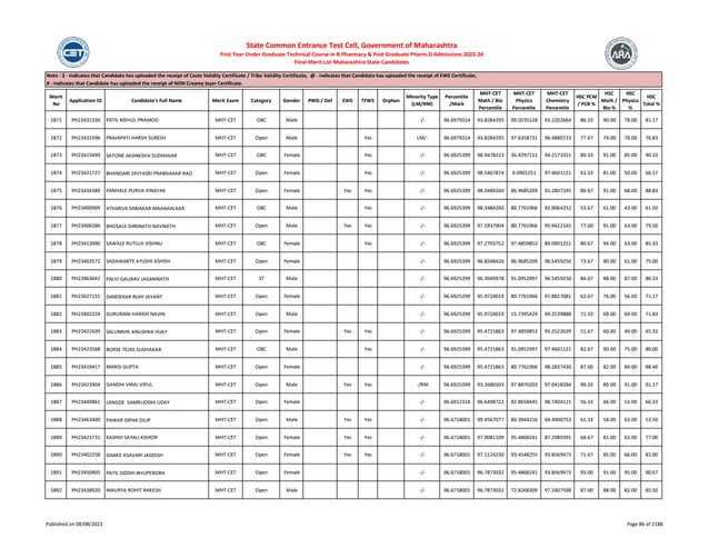 Merit
No
Application ID Candidate's Full Name Merit Exam Category Gender PWD / Def EWS TFWS Orphan
Minority Type
(LM/RM)
Percentile
/Mark
MHT-CET
Math / Bio
Percentile
MHT-CET
Physics
Percentile
MHT-CET
Chemistry
Percentile
HSC PCM
/ PCB %
HSC
Math /
Bio %
HSC
Physics
%
HSC
Total %
Note : $ - Indicates that Candidate has uploaded the receipt of Caste Validity Certificate / Tribe Validity Certificate, @ - Indicates that Candidate has uploaded the receipt of EWS Certificate,
# - Indicates that Candidate has uploaded the receipt of NON Creamy layer Certificate.
State Common Entrance Test Cell, Government of Maharashtra
First Year Under Graduate Technical Course in B.Pharmacy & Post Graduate Pharm.D Admissions 2023-24
Final Merit List Maharashtra State Candidates
1871 PH23431339 PATIL MEHUL PRAMOD MHT-CET OBC Male -/- 96.6979314 93.8284295 99.0235128 93.2202664 86.33 90.00 78.00 81.17
1872 PH23431596 PRAJAPATI HARSH SURESH MHT-CET Open Male Yes LM/- 96.6979314 93.8284295 97.6358731 96.4880723 77.67 74.00 78.00 76.83
1873 PH23415699 SATONE AKANKSHA SUDHAKAR MHT-CET OBC Female Yes -/- 96.6925399 98.9478223 36.9297111 94.2173351 89.33 91.00 85.00 90.33
1874 PH23421727 BHANDARI DIVYASRI PRABHAKAR RAO MHT-CET Open Female Yes -/- 96.6925399 98.5467874 9.0901251 97.4601121 63.33 81.00 50.00 66.17
1875 PH23434389 PANHALE PURVA VINAYAK MHT-CET Open Female Yes Yes -/- 96.6925399 98.3484260 86.9685209 91.2807245 80.67 91.00 68.00 88.83
1876 PH23400909 ATHARVA DIWAKAR MAHAKALKAR MHT-CET OBC Male Yes -/- 96.6925399 98.3484260 80.7761966 92.9064252 53.67 61.00 43.00 61.50
1877 PH23406586 BHOSALE SHRINATH NAVNATH MHT-CET Open Male Yes Yes -/- 96.6925399 97.5937904 80.7761966 95.9422165 77.00 91.00 63.00 79.50
1878 PH23413990 SAWALE RUTUJA VISHNU MHT-CET OBC Female Yes -/- 96.6925399 97.2703752 97.4859853 89.0901251 80.67 94.00 63.00 85.33
1879 PH23403572 SADAWARTE AYUSHI ASHISH MHT-CET Open Female -/- 96.6925399 96.8348426 86.9685209 96.5459250 73.67 80.00 61.00 75.00
1880 PH23463642 PALVI GAURAV JAGANNATH MHT-CET ST Male -/- 96.6925399 96.3949978 91.0952997 96.5459250 84.67 88.00 87.00 86.33
1881 PH23427155 DANDEKAR RUHI JAYANT MHT-CET Open Female -/- 96.6925399 95.9724019 80.7761966 97.8827081 62.67 76.00 56.00 71.17
1882 PH23402224 GURURANI HARISH NAVIN MHT-CET Open Male -/- 96.6925399 95.9724019 15.7395429 99.2539888 71.33 69.00 69.00 71.83
1883 PH23422439 SALUNKHE ANUSHKA VIJAY MHT-CET Open Female Yes Yes -/- 96.6925399 95.4721863 97.4859853 95.2522639 51.67 60.00 49.00 65.33
1884 PH23423568 BORSE TEJAS SUDHAKAR MHT-CET OBC Male Yes -/- 96.6925399 95.4721863 91.0952997 97.4601121 82.67 90.00 75.00 80.00
1885 PH23419417 MANSI GUPTA MHT-CET Open Female -/- 96.6925399 95.4721863 80.7761966 98.2837430 87.00 82.00 84.00 88.40
1886 PH23423904 GANDHI VIRAJ VIPUL MHT-CET Open Male Yes Yes -/RM 96.6925399 93.2686503 97.8870203 97.0418284 90.33 89.00 91.00 91.17
1887 PH23449861 LANGDE SAMRUDDHI UDAY MHT-CET Open Female -/- 96.6912318 96.6498722 82.8658445 98.7404121 56.33 66.00 53.00 66.33
1888 PH23463400 PAWAR DIPAK DILIP MHT-CET Open Male Yes Yes -/- 96.6718001 99.4567077 80.3944216 69.4900753 61.33 58.00 63.00 53.50
1889 PH23423731 KASHID SAYALI KISHOR MHT-CET Open Female Yes Yes -/- 96.6718001 97.9081109 95.4868241 87.2989391 68.67 81.00 63.00 77.00
1890 PH23402258 DANKE ASAVARI JAGDISH MHT-CET Open Female Yes Yes -/- 96.6718001 97.1124230 93.4548255 93.8569473 71.67 85.00 66.00 82.00
1891 PH23450405 PATIL SIDDHI BHUPENDRA MHT-CET Open Female -/- 96.6718001 96.7873032 95.4868241 93.8569473 93.00 91.00 95.00 90.67
1892 PH23438920 MAURYA ROHIT RAKESH MHT-CET Open Male -/- 96.6718001 96.7873032 72.8268309 97.2407598 87.00 88.00 82.00 85.50
Published on 08/08/2023 Page 86 of 2188
 