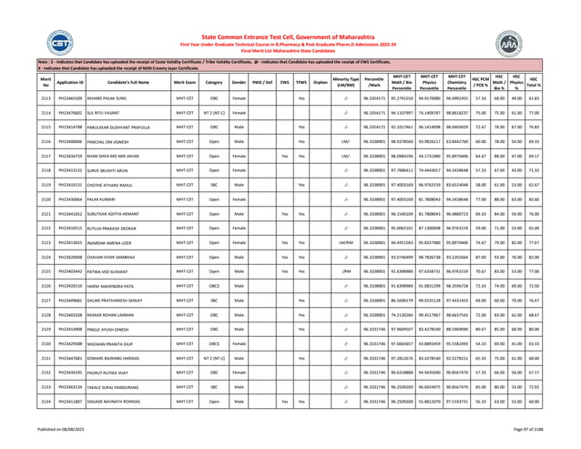 Merit
No
Application ID Candidate's Full Name Merit Exam Category Gender PWD / Def EWS TFWS Orphan
Minority Type
(LM/RM)
Percentile
/Mark
MHT-CET
Math / Bio
Percentile
MHT-CET
Physics
Percentile
MHT-CET
Chemistry
Percentile
HSC PCM
/ PCB %
HSC
Math /
Bio %
HSC
Physics
%
HSC
Total %
Note : $ - Indicates that Candidate has uploaded the receipt of Caste Validity Certificate / Tribe Validity Certificate, @ - Indicates that Candidate has uploaded the receipt of EWS Certificate,
# - Indicates that Candidate has uploaded the receipt of NON Creamy layer Certificate.
State Common Entrance Test Cell, Government of Maharashtra
First Year Under Graduate Technical Course in B.Pharmacy & Post Graduate Pharm.D Admissions 2023-24
Final Merit List Maharashtra State Candidates
2113 PH23465509 AKHARE PALAK SUNIL MHT-CET OBC Female Yes -/- 96.3354171 95.2791550 94.9170080 96.4992455 57.33 68.00 49.00 61.83
2114 PH23476602 SUL RITU VASANT MHT-CET NT 2 (NT-C) Female -/- 96.3354171 94.1107997 74.1409787 98.8618237 75.00 75.00 61.00 77.00
2115 PH23414788 PARULEKAR DUSHYANT PRAFULLA MHT-CET OBC Male Yes -/- 96.3354171 92.1017461 96.1414098 98.0469929 72.67 78.00 67.00 76.83
2116 PH23400606 PANCHAL OM JIGNESH MHT-CET Open Male Yes LM/- 96.3338901 98.9378560 93.9826117 63.8442760 60.00 78.00 54.00 69.33
2117 PH23434759 KHAN SHIFA MD MIR JAHAN MHT-CET Open Female Yes Yes LM/- 96.3338901 98.0984196 44.1731980 95.8970406 64.67 88.00 47.00 69.17
2118 PH23413131 SURVE SRUSHTI ARUN MHT-CET Open Female -/- 96.3338901 97.7686411 74.4443017 94.2438648 57.33 67.00 43.00 71.33
2119 PH23410131 CHOTHE ATHARV RAHUL MHT-CET SBC Male Yes -/- 96.3338901 97.4003169 96.9763159 83.6524048 58.00 61.00 53.00 62.67
2120 PH23430664 PALAK KUMARI MHT-CET Open Female -/- 96.3338901 97.4003169 81.7808043 94.2438648 77.00 88.00 63.00 83.60
2121 PH23441652 SURUTKAR ADITYA HEMANT MHT-CET Open Male Yes Yes -/- 96.3338901 96.1540109 81.7808043 96.4880723 69.33 84.00 59.00 76.00
2122 PH23410515 RUTUJA PRAKASH DEOKAR MHT-CET Open Female -/- 96.3338901 95.0062101 87.1300698 96.9763159 59.00 71.00 53.00 65.00
2123 PH23413655 INAMDAR AMENA UZER MHT-CET Open Female Yes Yes LM/RM 96.3338901 94.4451583 95.8327980 95.8970406 74.67 79.00 82.00 77.67
2124 PH23420048 CHAVAN VIVEK SAMBHAJI MHT-CET Open Male Yes Yes -/- 96.3338901 93.0746499 98.7836738 93.2202664 87.00 93.00 76.00 82.00
2125 PH23403442 PATWA VED SUSHANT MHT-CET Open Male Yes Yes -/RM 96.3338901 91.6398989 97.6358731 96.9763159 70.67 83.00 53.00 77.00
2126 PH23420110 HARSH MAHENDRA PATIL MHT-CET OBC$ Male -/- 96.3338901 91.6398989 91.0831299 98.3596728 72.33 74.00 69.00 72.50
2127 PH23409681 GALWE PRATHAMESH SANJAY MHT-CET SBC Male Yes -/- 96.3338901 86.5690179 99.0235128 97.4431453 69.00 60.00 70.00 76.67
2128 PH23403338 RASKAR ROHAN LAXMAN MHT-CET OBC Male Yes -/- 96.3338901 74.2130284 99.4517967 98.6637543 72.00 83.00 62.00 68.67
2129 PH23414908 PINGLE AYUSH DINESH MHT-CET OBC Male Yes -/- 96.3331746 97.9609507 83.4278540 88.5969090 80.67 85.00 68.00 80.00
2130 PH23429588 SHIGWAN PRANITA DILIP MHT-CET OBC$ Female -/- 96.3331746 97.6665657 43.8893459 95.5582493 54.33 69.00 41.00 63.33
2131 PH23447681 KOMARE BAJRANG HARIDAS MHT-CET NT 2 (NT-C) Male Yes -/- 96.3331746 97.2812676 83.4278540 92.5278151 65.33 75.00 61.00 68.00
2132 PH23434195 PAGRUT RUTIKA VIJAY MHT-CET OBC Female -/- 96.3331746 96.6318888 94.9435040 90.8567470 57.33 66.00 56.00 67.17
2133 PH23463134 TAKALE SURAJ PANDURANG MHT-CET SBC Male -/- 96.3331746 96.2509200 96.6924975 90.8567470 65.00 80.00 53.00 72.92
2134 PH23411807 DAGADE NAVNATH ROHIDAS MHT-CET Open Male Yes Yes -/- 96.3331746 96.2509200 55.8812070 97.5193731 56.33 63.00 52.00 60.00
Published on 08/08/2023 Page 97 of 2188
 