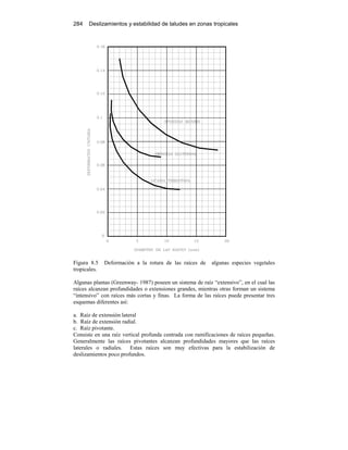 284 Deslizamientos y estabilidad de taludes en zonas tropicales
Figura 8.5 Deformación a la rotura de las raíces de algunas especies vegetales
tropicales.
Algunas plantas (Greenway- 1987) poseen un sistema de raíz “extensivo”, en el cual las
raíces alcanzan profundidades o extensiones grandes, mientras otras forman un sistema
“intensivo” con raíces más cortas y finas. La forma de las raíces puede presentar tres
esquemas diferentes así:
a. Raíz de extensión lateral
b. Raíz de extensión radial.
c. Raíz pivotante.
Consiste en una raíz vertical profunda centrada con ramificaciones de raíces pequeñas.
Generalmente las raíces pivotantes alcanzan profundidades mayores que las raíces
laterales o radiales. Estas raíces son muy efectivas para la estabilización de
deslizamientos poco profundos.
 
