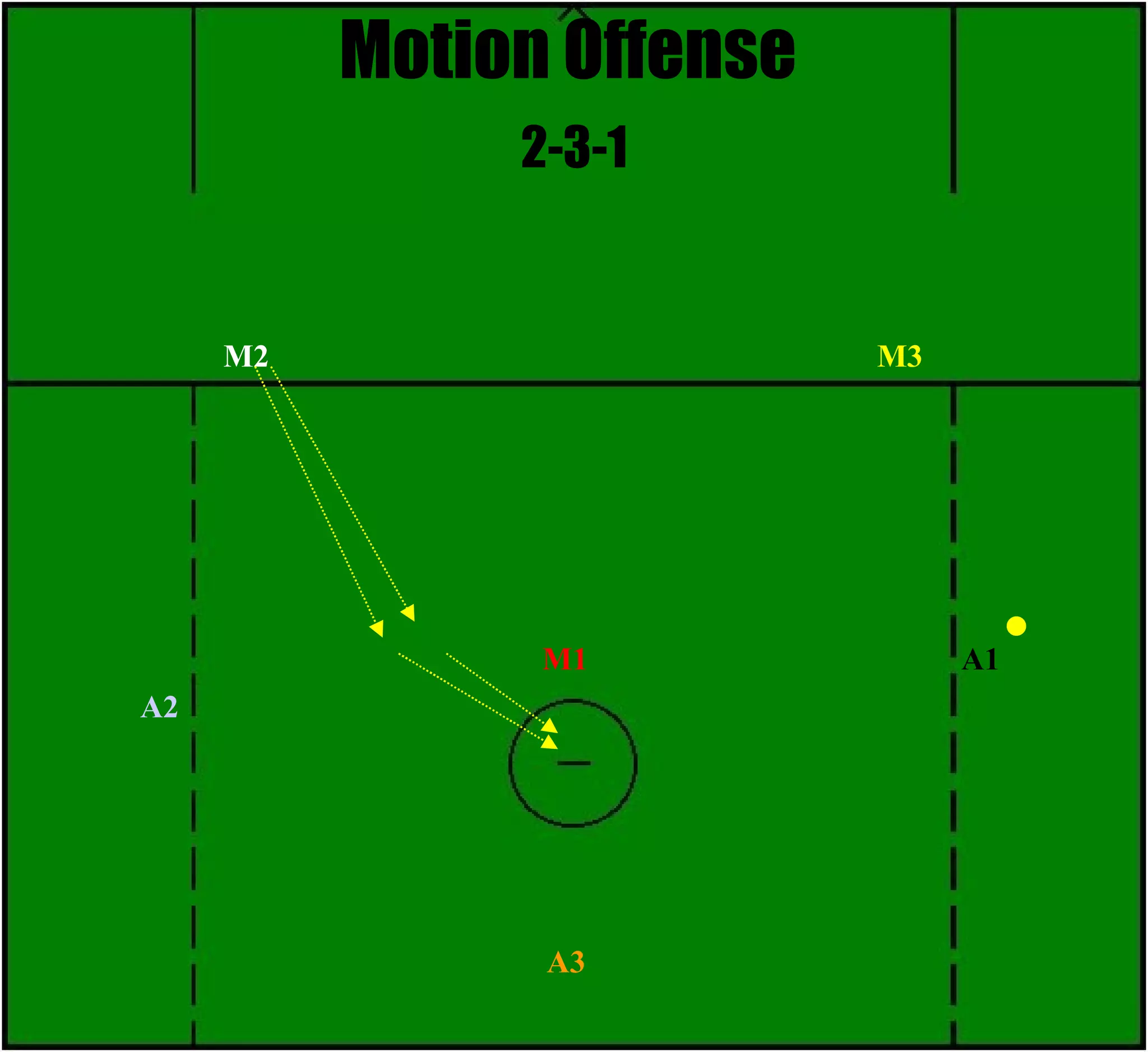 Motion Offense   2-3-1 M3 M1 M2 A1 A2 A3  