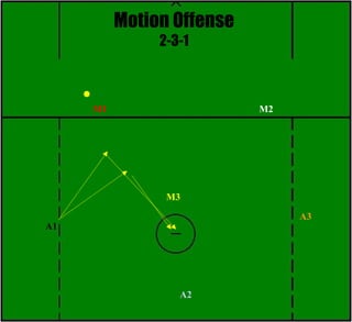 Motion Offense 2-3-1 M3 M1 M2 A1 A2 A3  