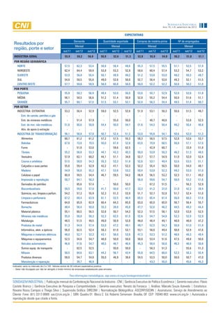 Sondagem Industrial
                                                                                                                                          Ano 15, n.9, setembro de 2012


                                                                                                             EXPECTATIVAS

                                                            Demanda                       Quantidade exportada        Compras de matéria-prima           Nº de empregados
 Resultados por
                                                              Mensal                              Mensal                        Mensal                       Mensal
 região, porte e setor
                                                  out/11      set/12      out/12      out/11      set/12     out/12   out/11    set/12   out/12   out/11      set/12      out/12
 INDÚSTRIA GERAL                                   55,9        59,2       56,9         50,9           52,6    51,3     52,8      55,9     54,0     50,2        51,8        51,1
 POR REGIÃO GEOGRÁFICA
   NORTE                                           57,5        62,3        53,4         50,8          58,4   49,6      55,3      57,5    55,5      51,1        52,5       51,9
    NORDESTE                                       62,4        64,4        59,9         53,8          53,3   52,9      58,6      60,4    57,4      53,2        54,7       53,2
    SUDESTE                                        53,9        56,8        55,4         50,1          49,9   49,2      51,2      53,8    53,0      49,2        50,3       49,7
    SUL                                            54,6        58,5        55,8         49,0          52,6   50,8      52,7      56,4    53,6      49,3        52,1       51,5
    CENTRO OESTE                                   57,7        59,6        59,9         58,0          60,8   58,0      50,0      52,2    52,2      50,8        50,2       51,0
 POR PORTE
   PEQUENA                                         55,9        58,2        56,9         49,4          53,0   50,0      53,6      55,7    52,9      52,0        52,8       51,8
    MÉDIA                                          56,1        58,5        56,6         51,2          51,4   50,9      52,8      55,2    54,4      50,0        51,6       51,1
    GRANDE                                         55,7        60,1        57,0         51,5          53,1   52,1      52,4      56,3    54,4      49,5        51,4       50,7
 POR SETOR
   INDÚSTRIA EXTRATIVA                             53,2        58,4        52,9         59,0          52,5   52,6      51,9      53,1    50,3      50,6        51,5       49,7
        Extr. de carvão, petróleo e gás              -           -           -            -            -       -        -            -     -         -          -           -
        Extr. de minerais metálicos                  -         51,4        57,9           -           55,0   50,0       -        48,7    48,6        -         53,8       52,5
        Extr. de min. não metálicos                51,6        60,6        50,8         54,4          50,0   54,7      51,6      54,3    50,4      49,2        50,4       48,8
        Ativ. de apoio à extração                   -           -           -            -             -      -         -         -       -         -           -          -
    INDÚSTRIA DE TRANSFORMAÇÃO                     56,1        58,8        57,0         50,7          52,4   51,3      53,0      55,8    54,1      50,6        52,0       51,3
        Alimentos                                  60,7        61,2        61,2         57,2          57,5   55,3      58,3      58,5    57,5      52,8        53,6       53,7
        Bebidas                                    67,6        73,8        70,5         50,0          67,9   52,8      63,6      70,9    68,5      56,8        57,1       57,0
        Fumo                                         -         51,8        53,6           -           59,6   62,5       -        42,9    60,7        -         33,9       51,8
        Têxteis                                    55,2        56,8        53,3         44,1          42,3   40,3      50,0      53,8    50,3      46,2        51,3       48,5
        Vestuário                                  57,9        62,1        60,2         44,1          51,1   34,6      52,7      57,7    54,9      51,0        52,0       52,4
        Couros e artefatos                         57,5        58,0        54,3         55,3          53,3   51,9      52,6      53,1    49,4      52,6        53,5       51,1
        Calçados e suas partes                     55,6        59,4        52,9         42,2          47,1   52,3      52,2      55,4    50,5      50,0        54,0       48,1
        Madeira                                    54,9        56,8        55,2         47,1          53,6   53,2      50,4      53,8    52,3      49,2        52,0       51,0
        Celulose e papel                           60,9        59,5        54,4         46,7          59,5   54,2      56,9      56,5    53,2      52,3        51,1       49,2
        Impressão e reprodução                     58,7        64,1        56,3           -            -       -       56,0      59,6    54,7      50,0        53,2       51,6
        Derivados do petróleo                        -         65,6        57,4           -           50,0   50,0       -        67,2    51,5        -         56,3       52,9
        Biocombustíveis                            59,5        59,6        57,0         41,7          50,0   47,7      33,3      41,3    37,0      31,0        42,3       39,4
        Químicos, exc. limpeza e perfum.           54,2        57,3        55,9         52,3          51,3   53,9      51,7      52,7    52,8      51,7        52,4       51,0
        Limpeza e perfumaria                       67,2        68,4        63,9         61,1          52,5   46,4      65,5      65,4    61,4      56,0        60,3       57,6
        Farmacêuticos                              64,8        65,0        62,9         60,4          64,3   65,0      63,0      65,0    65,0      56,7        56,4       55,7
        Borracha                                   48,4        56,4        50,0         33,3          39,6   45,8      47,7      52,6    46,2      44,5        49,3       44,4
        Material plástico                          55,1        60,5        56,5         52,6          50,7   54,3      52,3      57,5    58,1      52,0        53,8       52,5
        Minerais não metálicos                     55,0        58,8        58,3         52,3          62,5   61,5      52,6      54,7    54,8      52,3        52,9       52,9
        Metalurgia                                 48,5        51,5        49,5         49,0          50,9   52,0      48,0      48,4    49,1      48,0        48,0       47,2
        Produtos de metal                          51,3        54,9        57,4         53,0          47,2   49,1      49,7      52,5    54,3      50,8        51,0       51,9
        Informática, eletr. e ópticos              56,0        62,5        52,4         58,3          61,0   53,1      53,1      58,8    49,4      50,0        52,9       47,6
        Máquinas e materiais elétricos             48,0        52,7        52,3         43,1          56,0   53,6      47,3      53,3    51,2      48,6        48,3       49,4
        Máquinas e equipamentos                    52,5        54,6        54,7         48,0          50,0   50,0      50,8      53,4    51,6      47,5        49,8       50,6
        Veículos automotores                       46,6        51,6        54,7         48,5          46,7   46,6      45,3      50,0    50,8      46,3        46,8       50,8
        Outros equip. de transporte                  -         62,5        52,5           -           50,0   50,0       -        58,3    51,3        -         55,6       51,3
        Móveis                                     58,5        64,6        63,1         44,2          56,7   43,4      55,8      64,5    60,0      52,3        56,3       55,4
        Produtos diversos                          58,0        54,7        54,8         55,0          46,9   38,6      54,5      53,5    50,0      50,0        50,7       47,0
        Manutenção e reparação                      -          39,7        46,9          -             -      -         -        43,3    50,0       -          45,6       45,3
Indicador varia no intervalo de 0 a 100. Valores acima de 50 indicam expectativa positiva.
- : Setor não divulgado por não ter atingido o limite mínimo de empresas estabelecido pela amostra.

                                                         Para informações metodológicas, veja www.cni.org.br/sondagemindustrialcni

SONDAGEM INDUSTRIAL | Publicação mensal da Confederação Nacional da Indústria - CNI | Gerência Executiva de Política Econômica | Gerente executivo: Flávio
Castelo Branco | Gerência Executiva de Pesquisa e Competitividade | Gerente-executivo: Renato da Fonseca | Análise: Marcelo Souza Azevedo | Estatística:
Roxana Rossy Campos e Thiago Silva | Supervisão Gráfica: DIRCOM | Normalização Bibliográfica: ASCORP/GEDIN | Assinaturas: Serviço de Atendimento ao
Cliente Fone: (61) 3317-9989 sac@cni.org.br | SBN Quadra 01 Bloco C Ed. Roberto Simonsen Brasília, DF CEP: 70040-903 www.cni.org.br | Autorizada a
reprodução desde que citada a fonte.
 