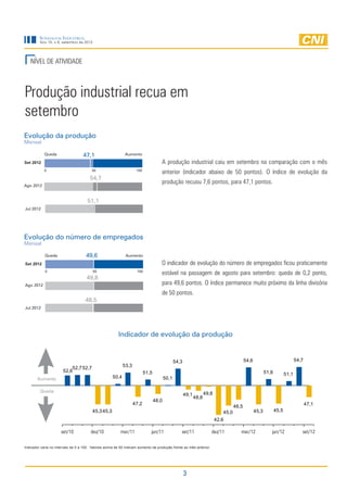Sondagem Industrial
         Ano 15, n.9, setembro de 2012




   NÍVEL DE ATIVIDADE



Produção industrial recua em
setembro
Evolução da produção
Mensal

            Queda                  47,1                     Aumento

Set 2012                                                                            A produção industrial caiu em setembro na comparação com o mês
            0                           50                          100
                                                                                    anterior (indicador abaixo de 50 pontos). O índice de evolução da
                                       54,7
Ago 2012
                                                                                    produção recuou 7,6 pontos, para 47,1 pontos.

                                      51,1
Jul 2012




Evolução do número de empregados
Mensal

            Queda                    49,6                    Aumento

Set 2012                                                                            O indicador de evolução do número de empregados ficou praticamente
            0                            50                         100
                                                                                    estável na passagem de agosto para setembro: queda de 0,2 ponto,
                                     49,8
Ago 2012                                                                            para 49,6 pontos. O índice permanece muito próximo da linha divisória
                                                                                    de 50 pontos.
                                    48,5
Jul 2012




                                                        Indicador de evolução da produção


                                                                                               54,3                                         54,6                               54,7
                           52,7 52,7                        53,3
                       52,6                                               51,5                                                                            51,6          51,1
                                                     50,4                               50,1


                                                                                                      49,1          49,8
                                                                                                             48,8
                                                                                 48,0
                                                                   47,2                                                                                                               47,1
                                                                                                                                     46,5
                                         45,3 45,3                                                                            45,0                 45,3          45,5
                                                                                                                           42,6

                      set/10            dez/10            mar/11             jun/11               set/11               dez/11           mar/12               jun/12               set/12

Indicador varia no intervalo de 0 a 100. Valores acima de 50 indicam aumento da produção frente ao mês anterior.




                                                                                                      3
 