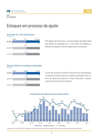 Sondagem Industrial
         Ano 15, n.9, setembro de 2012




  ESTOQUES



Estoques em processo de ajuste
Evolução do nível de estoques
Mensal
            Queda                     50,0                      Aumento

Set 2012                                                                                 Pelo segundo mês consecutivo, o nível de estoques de produtos finais
            0                           50                             100
                                                                                         ficou estável na comparação com o mês anterior. Em setembro, o
                                      50,1
                                                                                         indicador de evolução do nível de estoques ficou em 50,0 pontos.
Ago 2012


                                      51,4
Jul 2012




Estoque efetivo em relação ao planejado
Mensal

            Abaixo                    50,6                           Acima
Set 2012                                                                                 O nível dos estoques da indústria está próximo do nível planejado.
            0                            50                            100
                                                                                         O indicador de estoque efetivo em relação ao planejado recuou 1,2
                                      51,8
Ago 2012                                                                                 ponto de agosto para setembro e atingiu 50,6 pontos, se aproxi-
                                                                                         mando da linha divisória de 50 pontos.
                                       52,2
Jul 2012




                                                     Indicadores de estoques de produtos finais
                                                                                  53,7
                                                                         53,3                          53,1                                    53,1
                                                                                                                       52,7
                                                                                                                                                               52,2
                                                                                              52,5                                                                    51,8
                                                                                                              52,5
                                                              51,3
                                                                                                                                  51,6
                                                                                                                                                                               50,6
           50,2                       50,2
                                              49,9


                              49,7

                    48,8              49,9 49,9 50,5 51,2 51,0 52,4 53,3 51,9 50,8 52,0 50,9 49,8 51,3 51,1 49,8 50,9 51,8 51,5 51,4 50,1 50,0

           set/10            dez/10                  mar/11              jun/11               set/11          dez/11              mar/12              jun/12                 set/12

                                                                      Evolução            Efetivo planejado     Linha divisória

Indicador varia no intervalo de 0 a 100. Valores acima de 50 indicam crescimento do nível de estoques frente ao mês anterior ou estoque efetivo acima do planejado.



                                                                                                     5
 